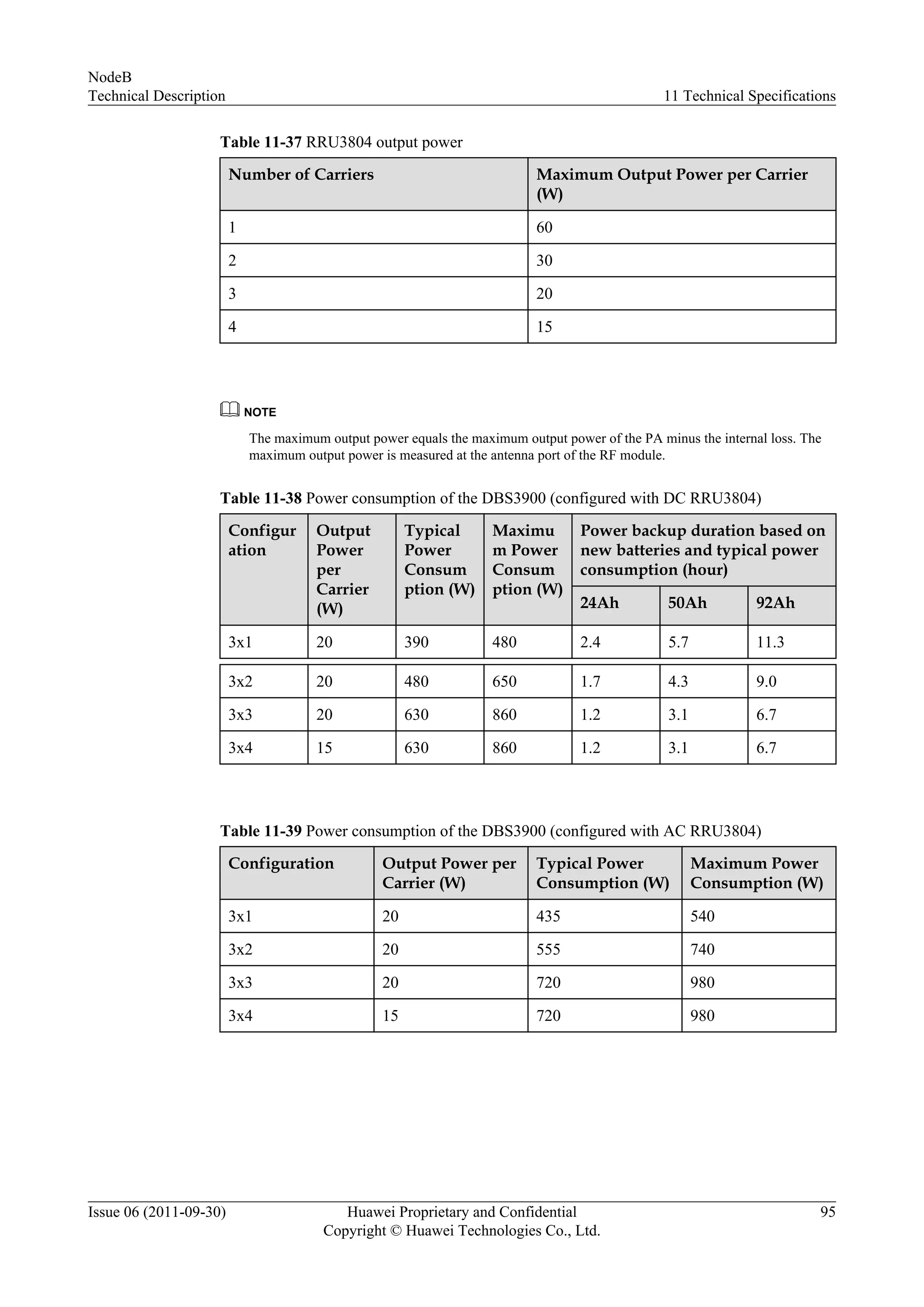 Table 11-37 RRU3804 output power
Number of Carriers Maximum Output Power per Carrier
(W)
1 60
2 30
3 20
4 15
NOTE
The maximum output power equals the maximum output power of the PA minus the internal loss. The
maximum output power is measured at the antenna port of the RF module.
Table 11-38 Power consumption of the DBS3900 (configured with DC RRU3804)
Configur
ation
Output
Power
per
Carrier
(W)
Typical
Power
Consum
ption (W)
Maximu
m Power
Consum
ption (W)
Power backup duration based on
new batteries and typical power
consumption (hour)
24Ah 50Ah 92Ah
3x1 20 390 480 2.4 5.7 11.3
3x2 20 480 650 1.7 4.3 9.0
3x3 20 630 860 1.2 3.1 6.7
3x4 15 630 860 1.2 3.1 6.7
Table 11-39 Power consumption of the DBS3900 (configured with AC RRU3804)
Configuration Output Power per
Carrier (W)
Typical Power
Consumption (W)
Maximum Power
Consumption (W)
3x1 20 435 540
3x2 20 555 740
3x3 20 720 980
3x4 15 720 980
NodeB
Technical Description 11 Technical Specifications
Issue 06 (2011-09-30) Huawei Proprietary and Confidential
Copyright © Huawei Technologies Co., Ltd.
95
 