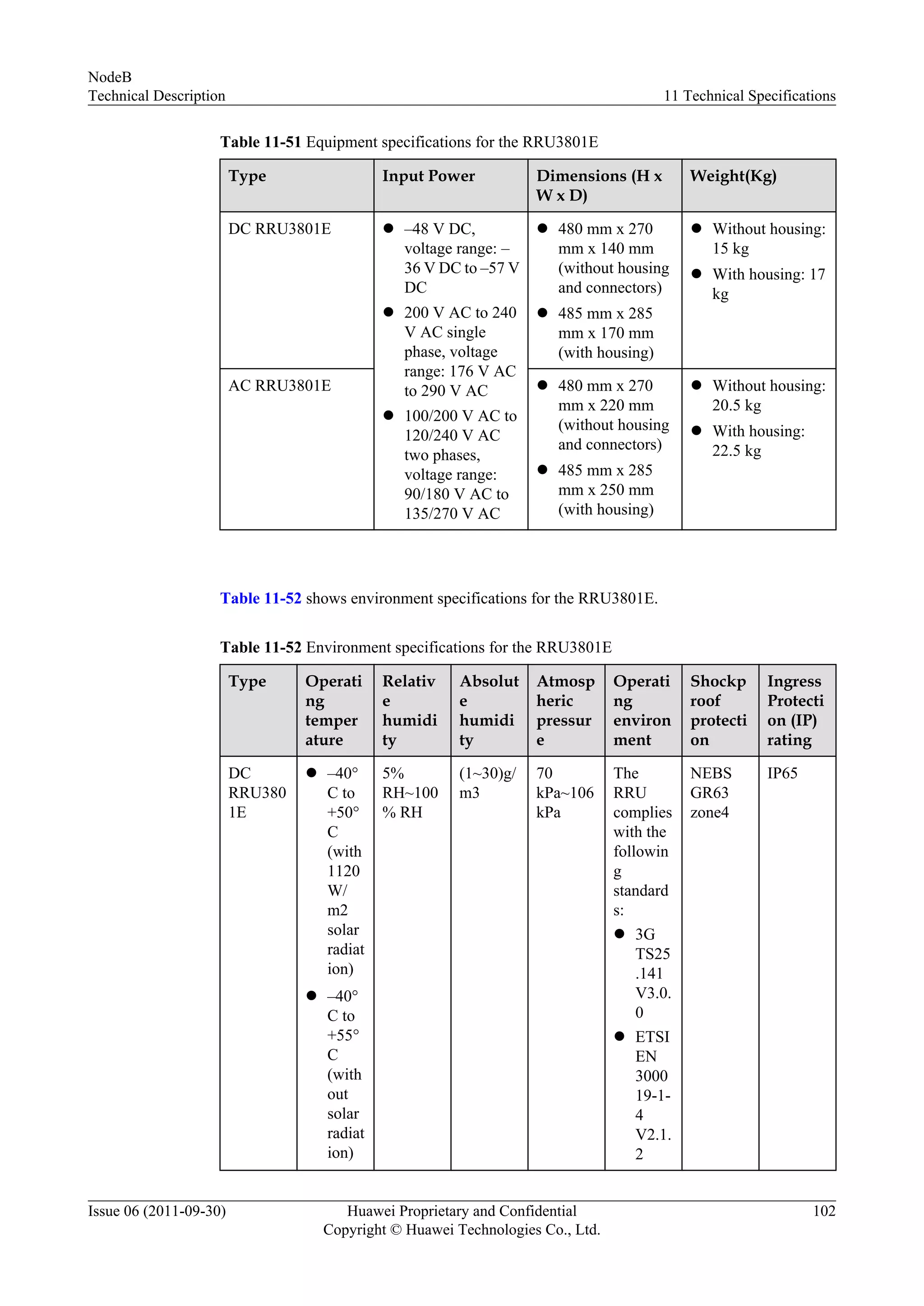 Table 11-51 Equipment specifications for the RRU3801E
Type Input Power Dimensions (H x
W x D)
Weight(Kg)
DC RRU3801E l –48 V DC,
voltage range: –
36 V DC to –57 V
DC
l 200 V AC to 240
V AC single
phase, voltage
range: 176 V AC
to 290 V AC
l 100/200 V AC to
120/240 V AC
two phases,
voltage range:
90/180 V AC to
135/270 V AC
l 480 mm x 270
mm x 140 mm
(without housing
and connectors)
l 485 mm x 285
mm x 170 mm
(with housing)
l Without housing:
15 kg
l With housing: 17
kg
AC RRU3801E l 480 mm x 270
mm x 220 mm
(without housing
and connectors)
l 485 mm x 285
mm x 250 mm
(with housing)
l Without housing:
20.5 kg
l With housing:
22.5 kg
Table 11-52 shows environment specifications for the RRU3801E.
Table 11-52 Environment specifications for the RRU3801E
Type Operati
ng
temper
ature
Relativ
e
humidi
ty
Absolut
e
humidi
ty
Atmosp
heric
pressur
e
Operati
ng
environ
ment
Shockp
roof
protecti
on
Ingress
Protecti
on (IP)
rating
DC
RRU380
1E
l –40°
C to
+50°
C
(with
1120
W/
m2
solar
radiat
ion)
l –40°
C to
+55°
C
(with
out
solar
radiat
ion)
5%
RH~100
% RH
(1~30)g/
m3
70
kPa~106
kPa
The
RRU
complies
with the
followin
g
standard
s:
l 3G
TS25
.141
V3.0.
0
l ETSI
EN
3000
19-1-
4
V2.1.
2
NEBS
GR63
zone4
IP65
NodeB
Technical Description 11 Technical Specifications
Issue 06 (2011-09-30) Huawei Proprietary and Confidential
Copyright © Huawei Technologies Co., Ltd.
102
 