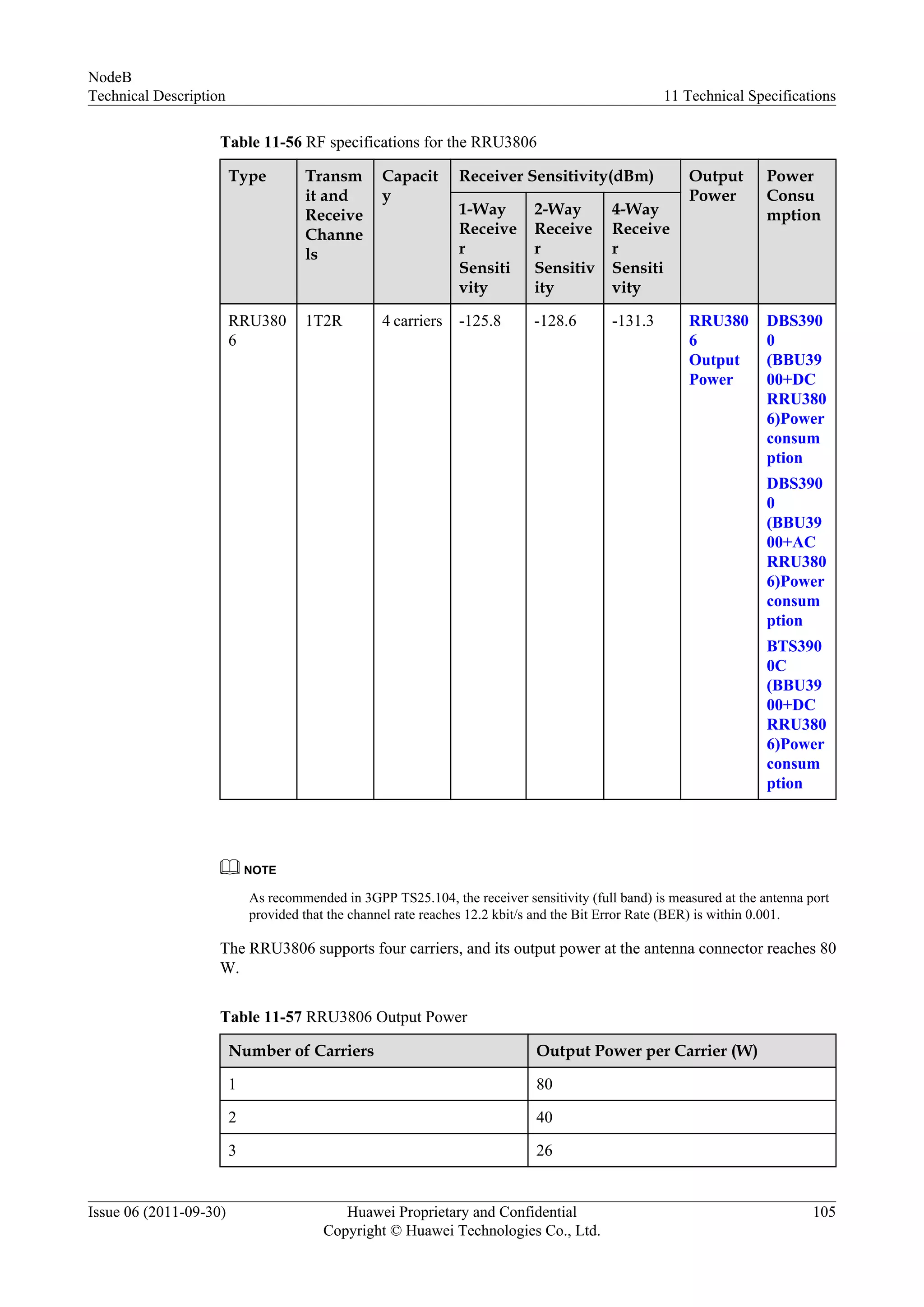 Table 11-56 RF specifications for the RRU3806
Type Transm
it and
Receive
Channe
ls
Capacit
y
Receiver Sensitivity(dBm) Output
Power
Power
Consu
mption1-Way
Receive
r
Sensiti
vity
2-Way
Receive
r
Sensitiv
ity
4-Way
Receive
r
Sensiti
vity
RRU380
6
1T2R 4 carriers -125.8 -128.6 -131.3 RRU380
6
Output
Power
DBS390
0
(BBU39
00+DC
RRU380
6)Power
consum
ption
DBS390
0
(BBU39
00+AC
RRU380
6)Power
consum
ption
BTS390
0C
(BBU39
00+DC
RRU380
6)Power
consum
ption
NOTE
As recommended in 3GPP TS25.104, the receiver sensitivity (full band) is measured at the antenna port
provided that the channel rate reaches 12.2 kbit/s and the Bit Error Rate (BER) is within 0.001.
The RRU3806 supports four carriers, and its output power at the antenna connector reaches 80
W.
Table 11-57 RRU3806 Output Power
Number of Carriers Output Power per Carrier (W)
1 80
2 40
3 26
NodeB
Technical Description 11 Technical Specifications
Issue 06 (2011-09-30) Huawei Proprietary and Confidential
Copyright © Huawei Technologies Co., Ltd.
105
 
