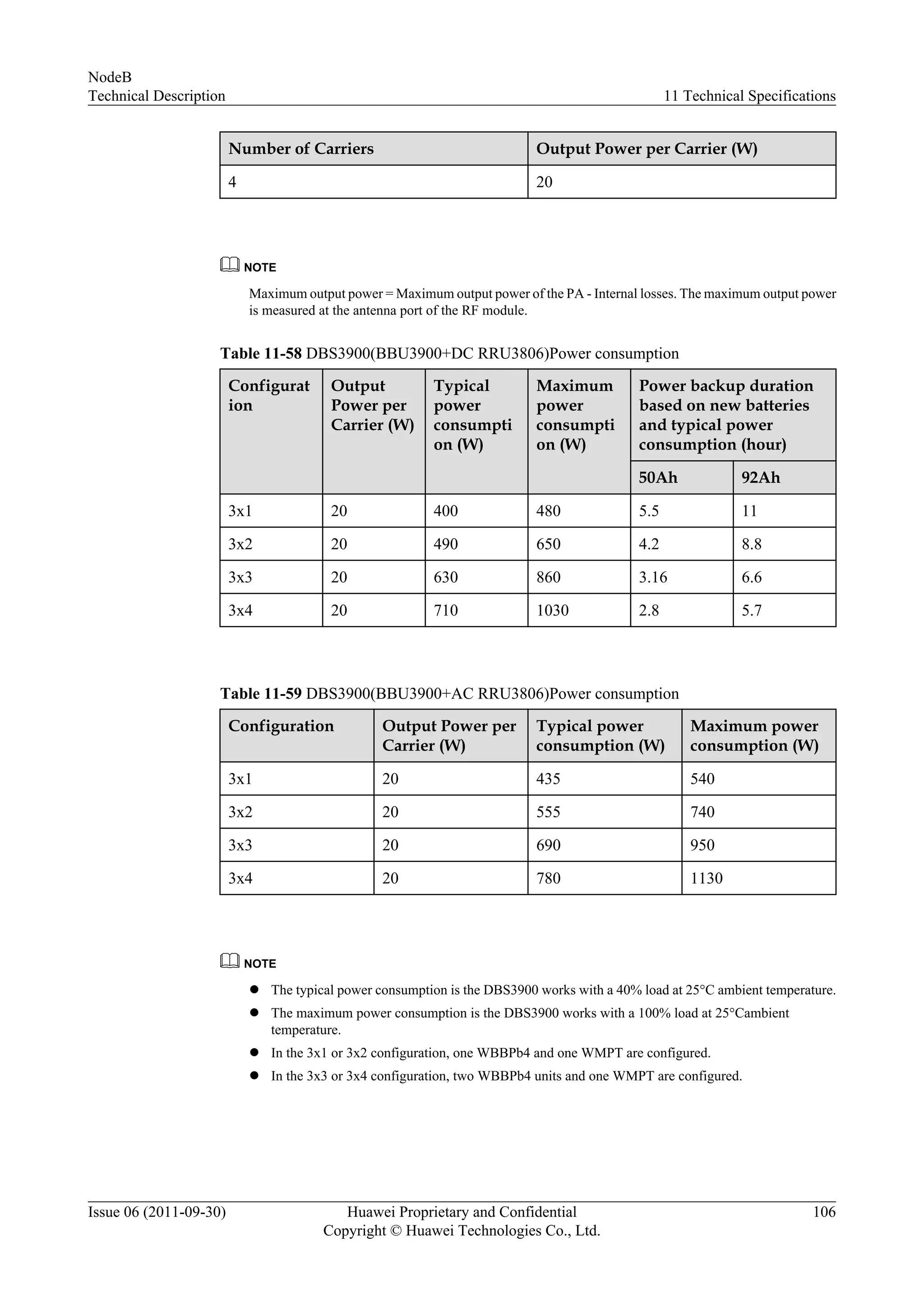 Number of Carriers Output Power per Carrier (W)
4 20
NOTE
Maximum output power = Maximum output power of the PA - Internal losses. The maximum output power
is measured at the antenna port of the RF module.
Table 11-58 DBS3900(BBU3900+DC RRU3806)Power consumption
Configurat
ion
Output
Power per
Carrier (W)
Typical
power
consumpti
on (W)
Maximum
power
consumpti
on (W)
Power backup duration
based on new batteries
and typical power
consumption (hour)
50Ah 92Ah
3x1 20 400 480 5.5 11
3x2 20 490 650 4.2 8.8
3x3 20 630 860 3.16 6.6
3x4 20 710 1030 2.8 5.7
Table 11-59 DBS3900(BBU3900+AC RRU3806)Power consumption
Configuration Output Power per
Carrier (W)
Typical power
consumption (W)
Maximum power
consumption (W)
3x1 20 435 540
3x2 20 555 740
3x3 20 690 950
3x4 20 780 1130
NOTE
l The typical power consumption is the DBS3900 works with a 40% load at 25°C ambient temperature.
l The maximum power consumption is the DBS3900 works with a 100% load at 25°Cambient
temperature.
l In the 3x1 or 3x2 configuration, one WBBPb4 and one WMPT are configured.
l In the 3x3 or 3x4 configuration, two WBBPb4 units and one WMPT are configured.
NodeB
Technical Description 11 Technical Specifications
Issue 06 (2011-09-30) Huawei Proprietary and Confidential
Copyright © Huawei Technologies Co., Ltd.
106
 