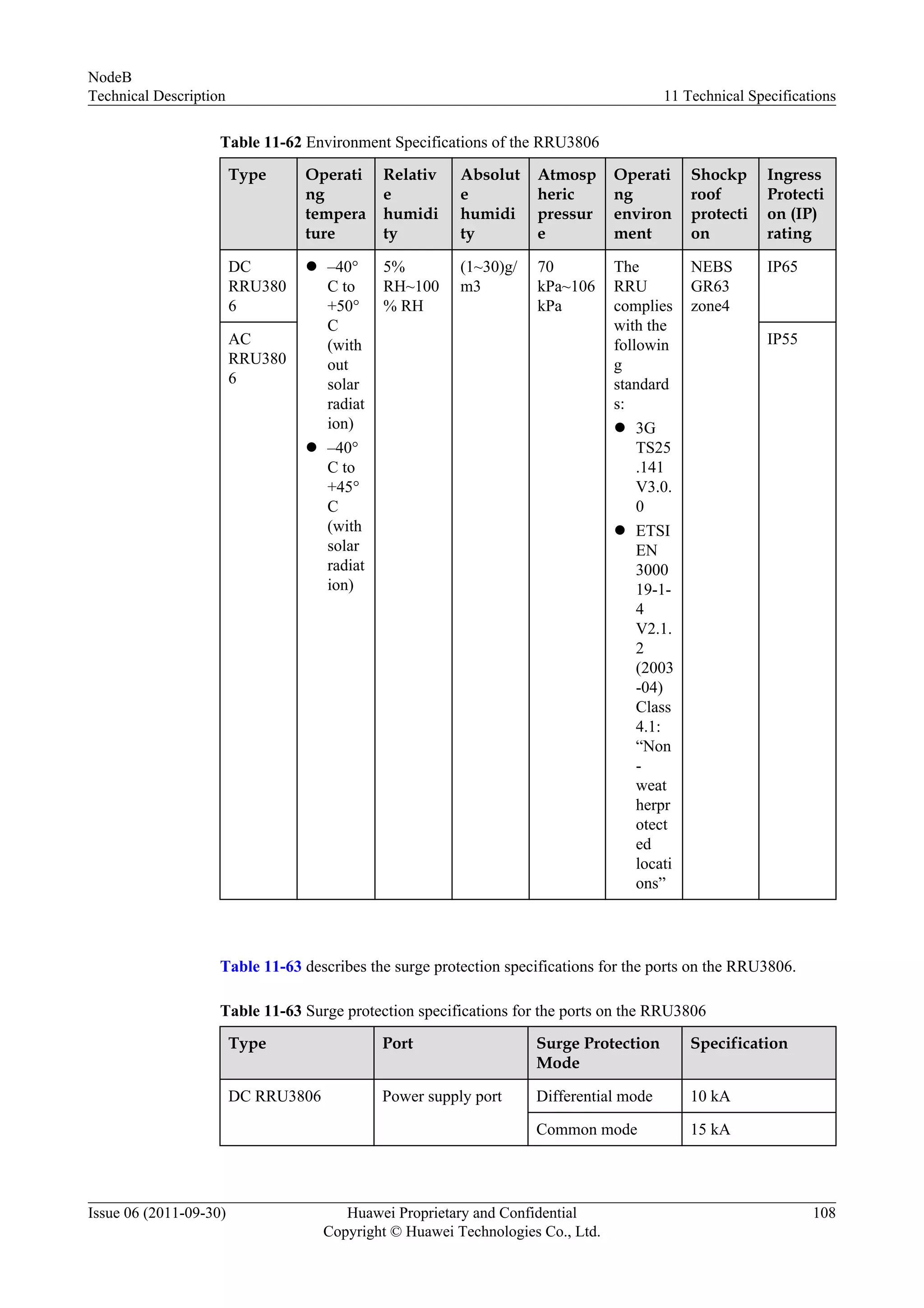 Table 11-62 Environment Specifications of the RRU3806
Type Operati
ng
tempera
ture
Relativ
e
humidi
ty
Absolut
e
humidi
ty
Atmosp
heric
pressur
e
Operati
ng
environ
ment
Shockp
roof
protecti
on
Ingress
Protecti
on (IP)
rating
DC
RRU380
6
l –40°
C to
+50°
C
(with
out
solar
radiat
ion)
l –40°
C to
+45°
C
(with
solar
radiat
ion)
5%
RH~100
% RH
(1~30)g/
m3
70
kPa~106
kPa
The
RRU
complies
with the
followin
g
standard
s:
l 3G
TS25
.141
V3.0.
0
l ETSI
EN
3000
19-1-
4
V2.1.
2
(2003
-04)
Class
4.1:
“Non
-
weat
herpr
otect
ed
locati
ons”
NEBS
GR63
zone4
IP65
AC
RRU380
6
IP55
Table 11-63 describes the surge protection specifications for the ports on the RRU3806.
Table 11-63 Surge protection specifications for the ports on the RRU3806
Type Port Surge Protection
Mode
Specification
DC RRU3806 Power supply port Differential mode 10 kA
Common mode 15 kA
NodeB
Technical Description 11 Technical Specifications
Issue 06 (2011-09-30) Huawei Proprietary and Confidential
Copyright © Huawei Technologies Co., Ltd.
108
 