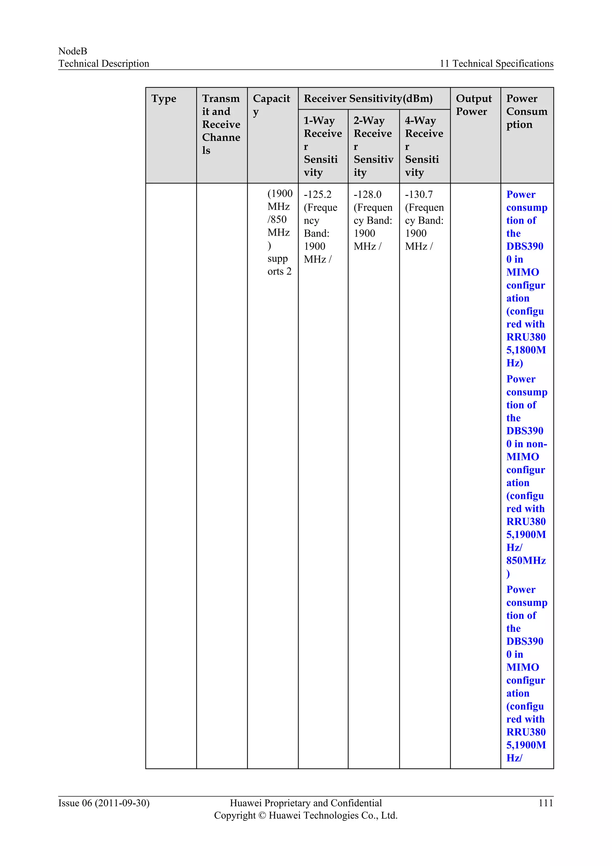 Type Transm
it and
Receive
Channe
ls
Capacit
y
Receiver Sensitivity(dBm) Output
Power
Power
Consum
ption1-Way
Receive
r
Sensiti
vity
2-Way
Receive
r
Sensitiv
ity
4-Way
Receive
r
Sensiti
vity
(1900
MHz
/850
MHz
)
supp
orts 2
-125.2
(Freque
ncy
Band:
1900
MHz /
Power
consump
tion of
the
DBS390
0 in
MIMO
configur
ation
(configu
red with
RRU380
5,1800M
Hz)
Power
consump
tion of
the
DBS390
0 in non-
MIMO
configur
ation
(configu
red with
RRU380
5,1900M
Hz/
850MHz
)
Power
consump
tion of
the
DBS390
0 in
MIMO
configur
ation
(configu
red with
RRU380
5,1900M
Hz/
-128.0
(Frequen
cy Band:
1900
MHz /
-130.7
(Frequen
cy Band:
1900
MHz /
NodeB
Technical Description 11 Technical Specifications
Issue 06 (2011-09-30) Huawei Proprietary and Confidential
Copyright © Huawei Technologies Co., Ltd.
111
 