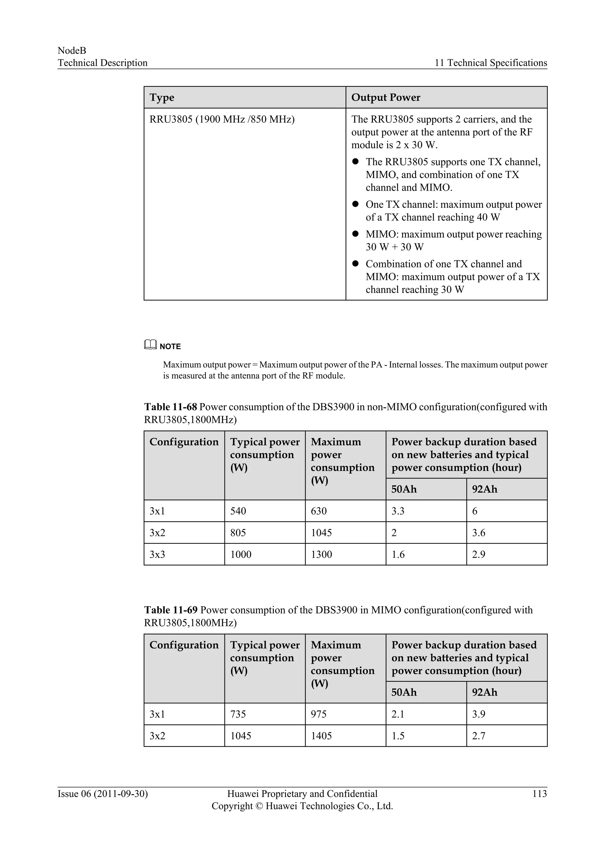 Type Output Power
RRU3805 (1900 MHz /850 MHz) The RRU3805 supports 2 carriers, and the
output power at the antenna port of the RF
module is 2 x 30 W.
l The RRU3805 supports one TX channel,
MIMO, and combination of one TX
channel and MIMO.
l One TX channel: maximum output power
of a TX channel reaching 40 W
l MIMO: maximum output power reaching
30 W + 30 W
l Combination of one TX channel and
MIMO: maximum output power of a TX
channel reaching 30 W
NOTE
Maximum output power = Maximum output power of the PA - Internal losses. The maximum output power
is measured at the antenna port of the RF module.
Table 11-68 Power consumption of the DBS3900 in non-MIMO configuration(configured with
RRU3805,1800MHz)
Configuration Typical power
consumption
(W)
Maximum
power
consumption
(W)
Power backup duration based
on new batteries and typical
power consumption (hour)
50Ah 92Ah
3x1 540 630 3.3 6
3x2 805 1045 2 3.6
3x3 1000 1300 1.6 2.9
Table 11-69 Power consumption of the DBS3900 in MIMO configuration(configured with
RRU3805,1800MHz)
Configuration Typical power
consumption
(W)
Maximum
power
consumption
(W)
Power backup duration based
on new batteries and typical
power consumption (hour)
50Ah 92Ah
3x1 735 975 2.1 3.9
3x2 1045 1405 1.5 2.7
NodeB
Technical Description 11 Technical Specifications
Issue 06 (2011-09-30) Huawei Proprietary and Confidential
Copyright © Huawei Technologies Co., Ltd.
113
 