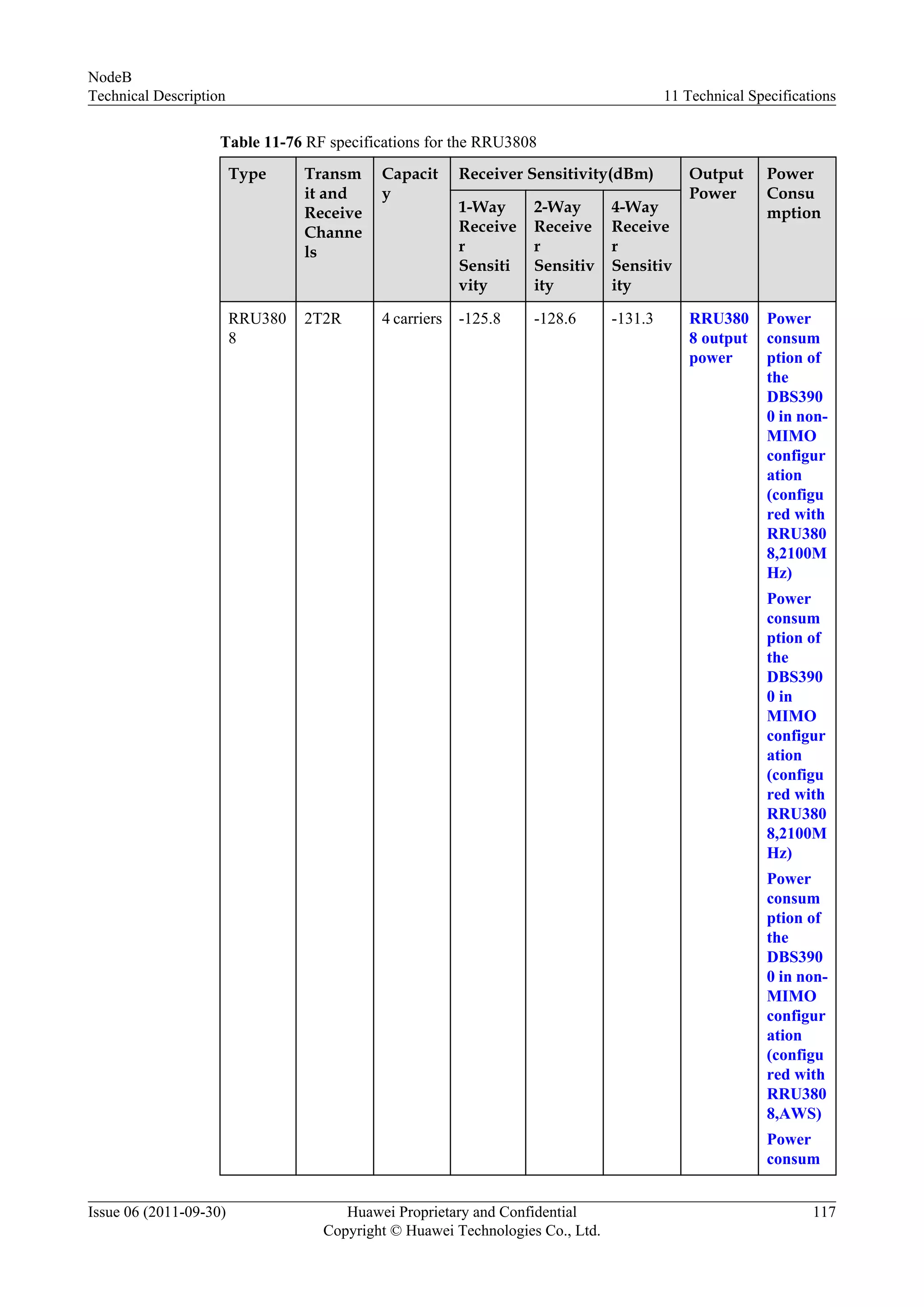 Table 11-76 RF specifications for the RRU3808
Type Transm
it and
Receive
Channe
ls
Capacit
y
Receiver Sensitivity(dBm) Output
Power
Power
Consu
mption1-Way
Receive
r
Sensiti
vity
2-Way
Receive
r
Sensitiv
ity
4-Way
Receive
r
Sensitiv
ity
RRU380
8
2T2R 4 carriers -125.8 -128.6 -131.3 RRU380
8 output
power
Power
consum
ption of
the
DBS390
0 in non-
MIMO
configur
ation
(configu
red with
RRU380
8,2100M
Hz)
Power
consum
ption of
the
DBS390
0 in
MIMO
configur
ation
(configu
red with
RRU380
8,2100M
Hz)
Power
consum
ption of
the
DBS390
0 in non-
MIMO
configur
ation
(configu
red with
RRU380
8,AWS)
Power
consum
NodeB
Technical Description 11 Technical Specifications
Issue 06 (2011-09-30) Huawei Proprietary and Confidential
Copyright © Huawei Technologies Co., Ltd.
117
 