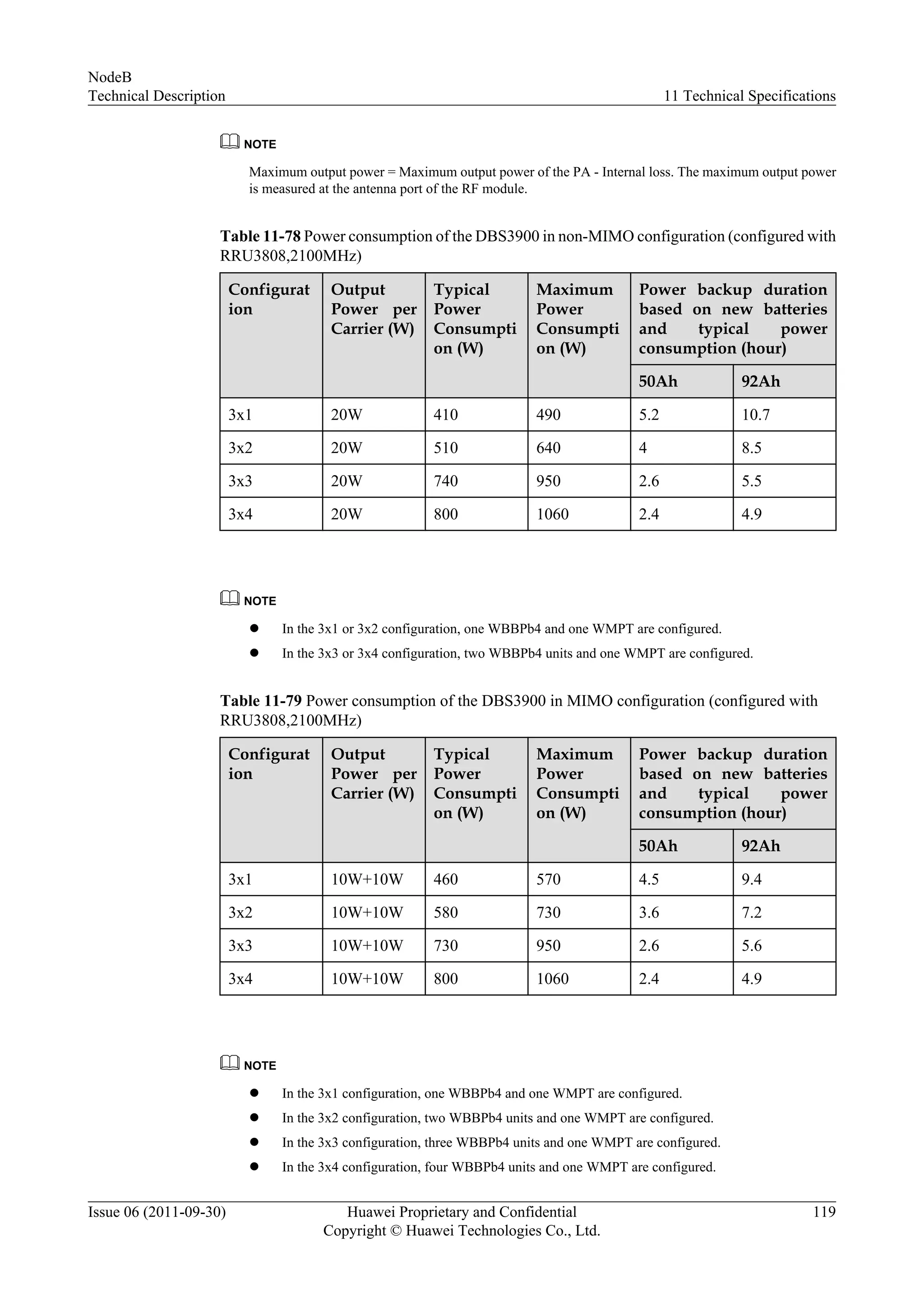 NOTE
Maximum output power = Maximum output power of the PA - Internal loss. The maximum output power
is measured at the antenna port of the RF module.
Table 11-78 Power consumption of the DBS3900 in non-MIMO configuration (configured with
RRU3808,2100MHz)
Configurat
ion
Output
Power per
Carrier (W)
Typical
Power
Consumpti
on (W)
Maximum
Power
Consumpti
on (W)
Power backup duration
based on new batteries
and typical power
consumption (hour)
50Ah 92Ah
3x1 20W 410 490 5.2 10.7
3x2 20W 510 640 4 8.5
3x3 20W 740 950 2.6 5.5
3x4 20W 800 1060 2.4 4.9
NOTE
l In the 3x1 or 3x2 configuration, one WBBPb4 and one WMPT are configured.
l In the 3x3 or 3x4 configuration, two WBBPb4 units and one WMPT are configured.
Table 11-79 Power consumption of the DBS3900 in MIMO configuration (configured with
RRU3808,2100MHz)
Configurat
ion
Output
Power per
Carrier (W)
Typical
Power
Consumpti
on (W)
Maximum
Power
Consumpti
on (W)
Power backup duration
based on new batteries
and typical power
consumption (hour)
50Ah 92Ah
3x1 10W+10W 460 570 4.5 9.4
3x2 10W+10W 580 730 3.6 7.2
3x3 10W+10W 730 950 2.6 5.6
3x4 10W+10W 800 1060 2.4 4.9
NOTE
l In the 3x1 configuration, one WBBPb4 and one WMPT are configured.
l In the 3x2 configuration, two WBBPb4 units and one WMPT are configured.
l In the 3x3 configuration, three WBBPb4 units and one WMPT are configured.
l In the 3x4 configuration, four WBBPb4 units and one WMPT are configured.
NodeB
Technical Description 11 Technical Specifications
Issue 06 (2011-09-30) Huawei Proprietary and Confidential
Copyright © Huawei Technologies Co., Ltd.
119
 