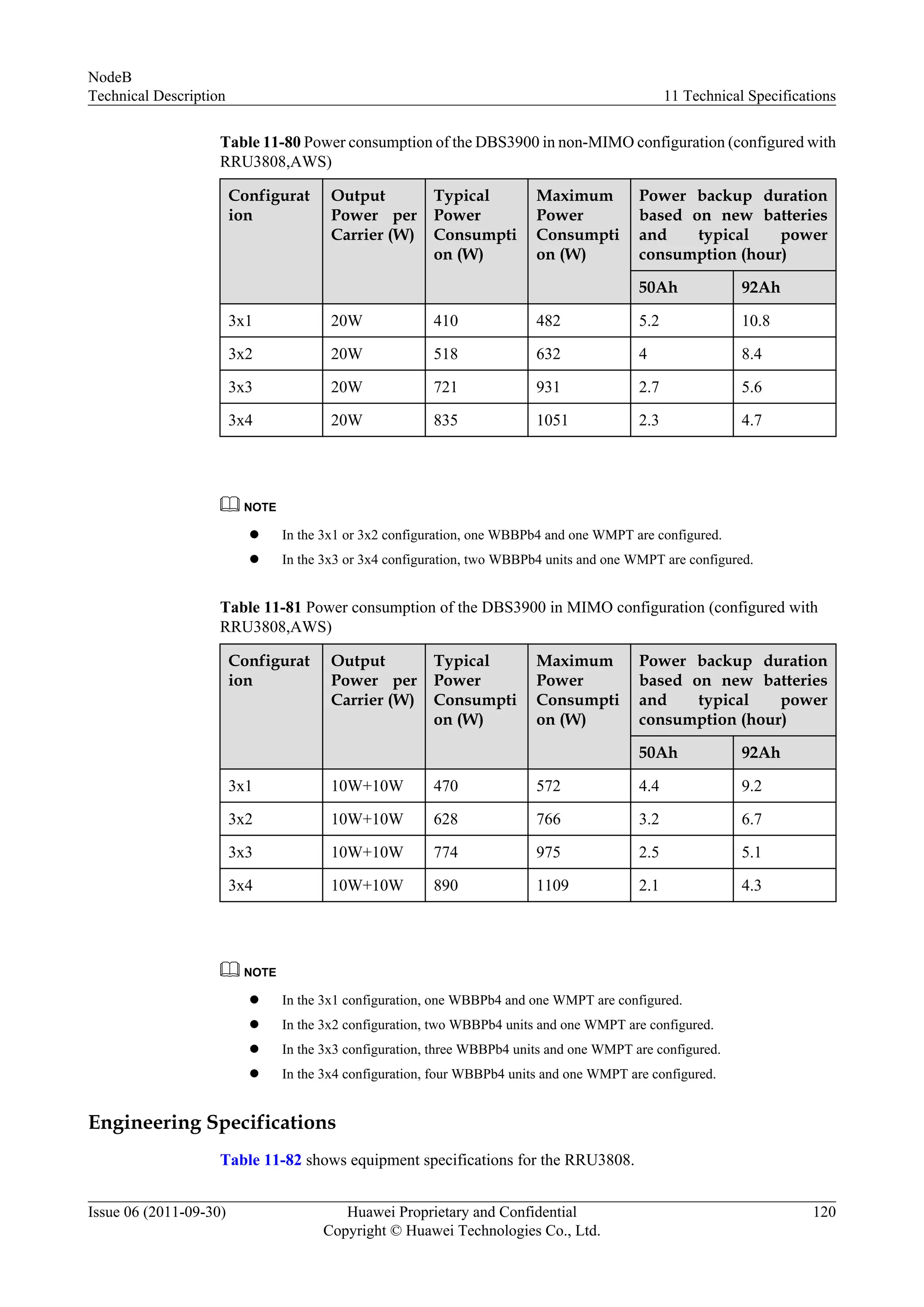 Table 11-80 Power consumption of the DBS3900 in non-MIMO configuration (configured with
RRU3808,AWS)
Configurat
ion
Output
Power per
Carrier (W)
Typical
Power
Consumpti
on (W)
Maximum
Power
Consumpti
on (W)
Power backup duration
based on new batteries
and typical power
consumption (hour)
50Ah 92Ah
3x1 20W 410 482 5.2 10.8
3x2 20W 518 632 4 8.4
3x3 20W 721 931 2.7 5.6
3x4 20W 835 1051 2.3 4.7
NOTE
l In the 3x1 or 3x2 configuration, one WBBPb4 and one WMPT are configured.
l In the 3x3 or 3x4 configuration, two WBBPb4 units and one WMPT are configured.
Table 11-81 Power consumption of the DBS3900 in MIMO configuration (configured with
RRU3808,AWS)
Configurat
ion
Output
Power per
Carrier (W)
Typical
Power
Consumpti
on (W)
Maximum
Power
Consumpti
on (W)
Power backup duration
based on new batteries
and typical power
consumption (hour)
50Ah 92Ah
3x1 10W+10W 470 572 4.4 9.2
3x2 10W+10W 628 766 3.2 6.7
3x3 10W+10W 774 975 2.5 5.1
3x4 10W+10W 890 1109 2.1 4.3
NOTE
l In the 3x1 configuration, one WBBPb4 and one WMPT are configured.
l In the 3x2 configuration, two WBBPb4 units and one WMPT are configured.
l In the 3x3 configuration, three WBBPb4 units and one WMPT are configured.
l In the 3x4 configuration, four WBBPb4 units and one WMPT are configured.
Engineering Specifications
Table 11-82 shows equipment specifications for the RRU3808.
NodeB
Technical Description 11 Technical Specifications
Issue 06 (2011-09-30) Huawei Proprietary and Confidential
Copyright © Huawei Technologies Co., Ltd.
120
 