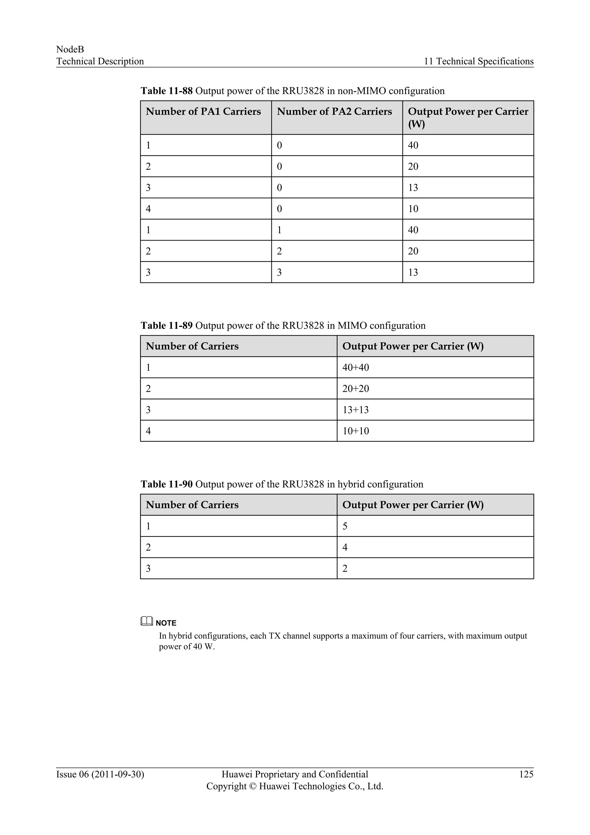 Table 11-88 Output power of the RRU3828 in non-MIMO configuration
Number of PA1 Carriers Number of PA2 Carriers Output Power per Carrier
(W)
1 0 40
2 0 20
3 0 13
4 0 10
1 1 40
2 2 20
3 3 13
Table 11-89 Output power of the RRU3828 in MIMO configuration
Number of Carriers Output Power per Carrier (W)
1 40+40
2 20+20
3 13+13
4 10+10
Table 11-90 Output power of the RRU3828 in hybrid configuration
Number of Carriers Output Power per Carrier (W)
1 5
2 4
3 2
NOTE
In hybrid configurations, each TX channel supports a maximum of four carriers, with maximum output
power of 40 W.
NodeB
Technical Description 11 Technical Specifications
Issue 06 (2011-09-30) Huawei Proprietary and Confidential
Copyright © Huawei Technologies Co., Ltd.
125
 