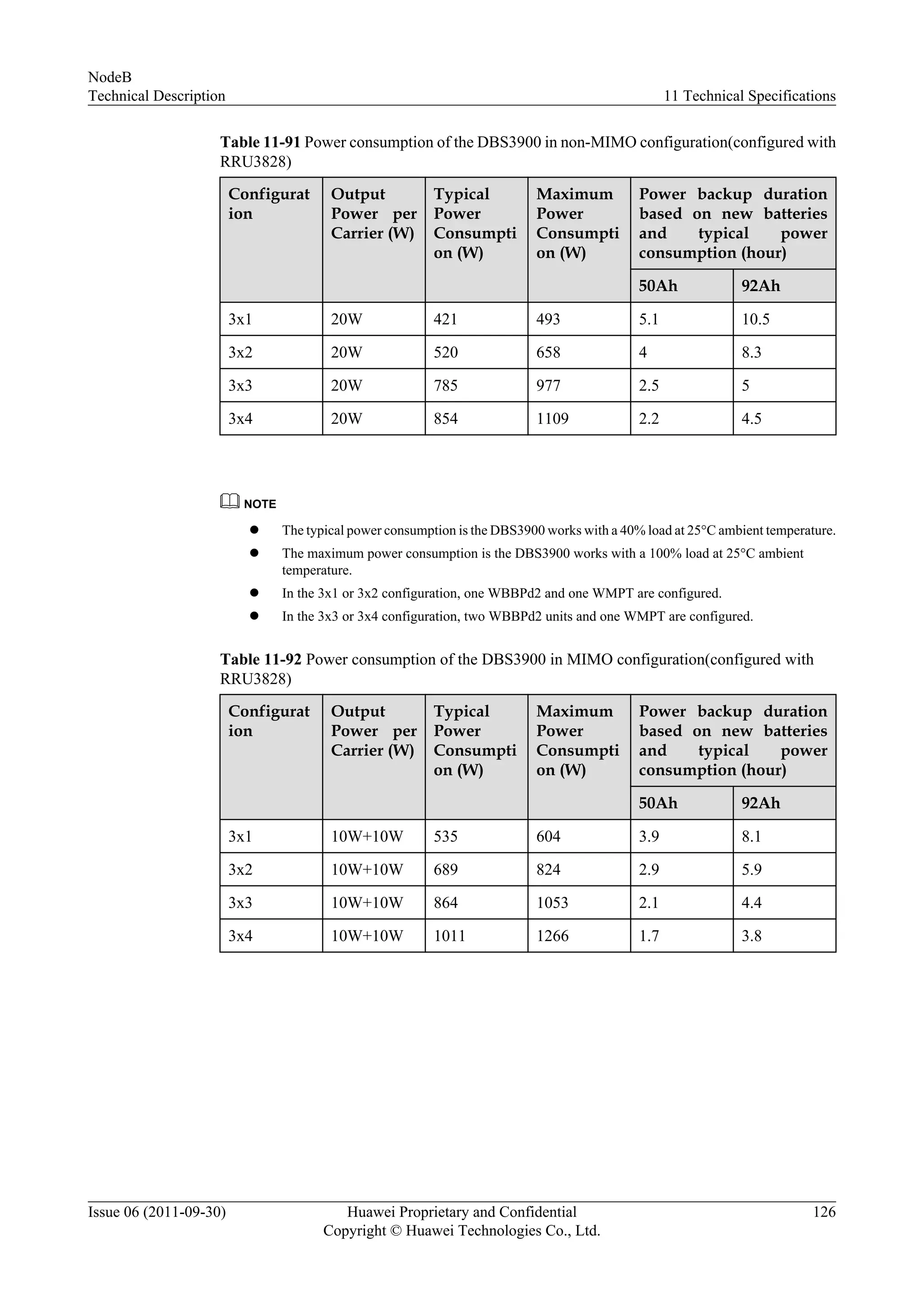 Table 11-91 Power consumption of the DBS3900 in non-MIMO configuration(configured with
RRU3828)
Configurat
ion
Output
Power per
Carrier (W)
Typical
Power
Consumpti
on (W)
Maximum
Power
Consumpti
on (W)
Power backup duration
based on new batteries
and typical power
consumption (hour)
50Ah 92Ah
3x1 20W 421 493 5.1 10.5
3x2 20W 520 658 4 8.3
3x3 20W 785 977 2.5 5
3x4 20W 854 1109 2.2 4.5
NOTE
l The typical power consumption is the DBS3900 works with a 40% load at 25°C ambient temperature.
l The maximum power consumption is the DBS3900 works with a 100% load at 25°C ambient
temperature.
l In the 3x1 or 3x2 configuration, one WBBPd2 and one WMPT are configured.
l In the 3x3 or 3x4 configuration, two WBBPd2 units and one WMPT are configured.
Table 11-92 Power consumption of the DBS3900 in MIMO configuration(configured with
RRU3828)
Configurat
ion
Output
Power per
Carrier (W)
Typical
Power
Consumpti
on (W)
Maximum
Power
Consumpti
on (W)
Power backup duration
based on new batteries
and typical power
consumption (hour)
50Ah 92Ah
3x1 10W+10W 535 604 3.9 8.1
3x2 10W+10W 689 824 2.9 5.9
3x3 10W+10W 864 1053 2.1 4.4
3x4 10W+10W 1011 1266 1.7 3.8
NodeB
Technical Description 11 Technical Specifications
Issue 06 (2011-09-30) Huawei Proprietary and Confidential
Copyright © Huawei Technologies Co., Ltd.
126
 
