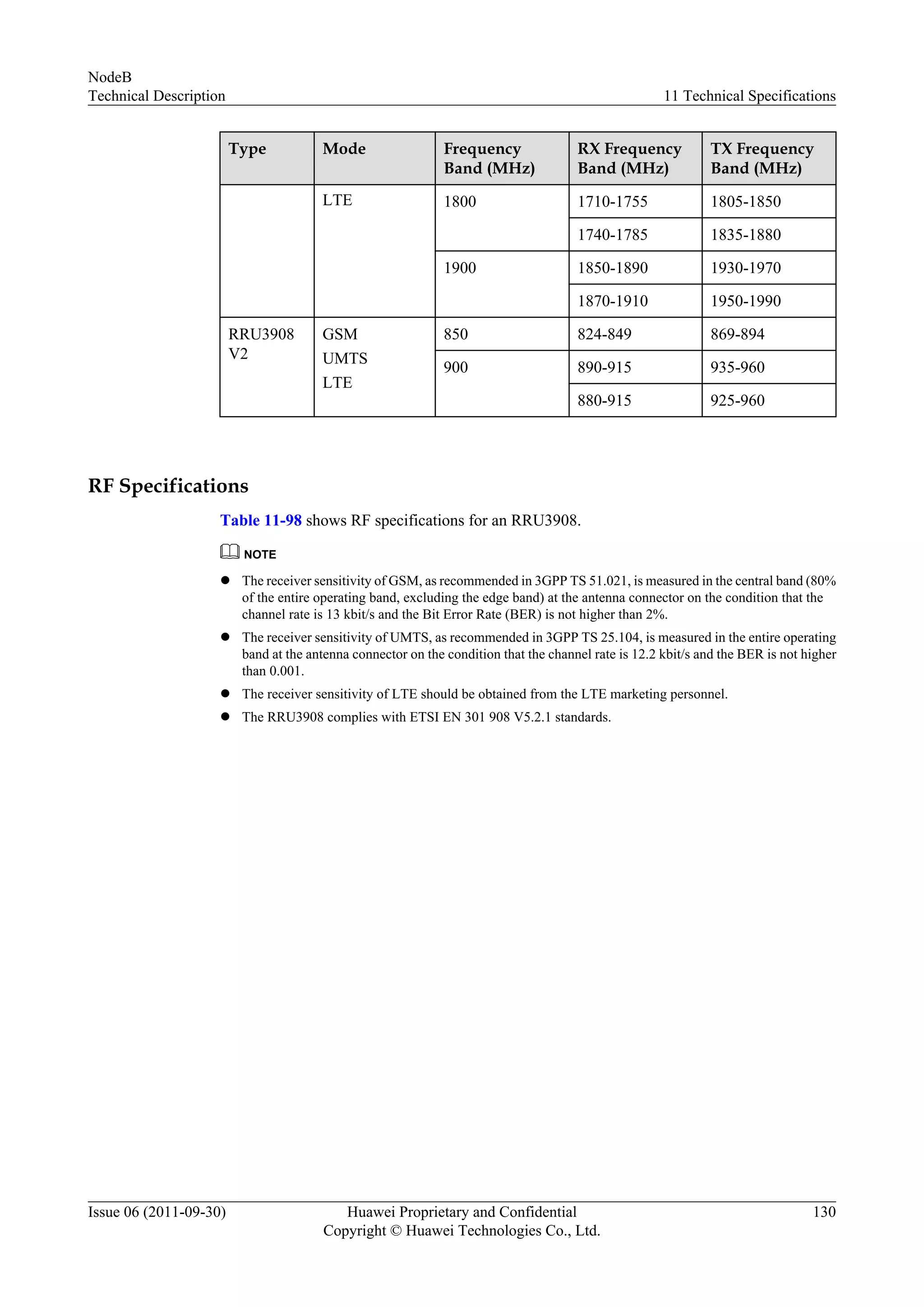 Type Mode Frequency
Band (MHz)
RX Frequency
Band (MHz)
TX Frequency
Band (MHz)
LTE 1800 1710-1755 1805-1850
1740-1785 1835-1880
1900 1850-1890 1930-1970
1870-1910 1950-1990
RRU3908
V2
GSM
UMTS
LTE
850 824-849 869-894
900 890-915 935-960
880-915 925-960
RF Specifications
Table 11-98 shows RF specifications for an RRU3908.
NOTE
l The receiver sensitivity of GSM, as recommended in 3GPP TS 51.021, is measured in the central band (80%
of the entire operating band, excluding the edge band) at the antenna connector on the condition that the
channel rate is 13 kbit/s and the Bit Error Rate (BER) is not higher than 2%.
l The receiver sensitivity of UMTS, as recommended in 3GPP TS 25.104, is measured in the entire operating
band at the antenna connector on the condition that the channel rate is 12.2 kbit/s and the BER is not higher
than 0.001.
l The receiver sensitivity of LTE should be obtained from the LTE marketing personnel.
l The RRU3908 complies with ETSI EN 301 908 V5.2.1 standards.
NodeB
Technical Description 11 Technical Specifications
Issue 06 (2011-09-30) Huawei Proprietary and Confidential
Copyright © Huawei Technologies Co., Ltd.
130
 