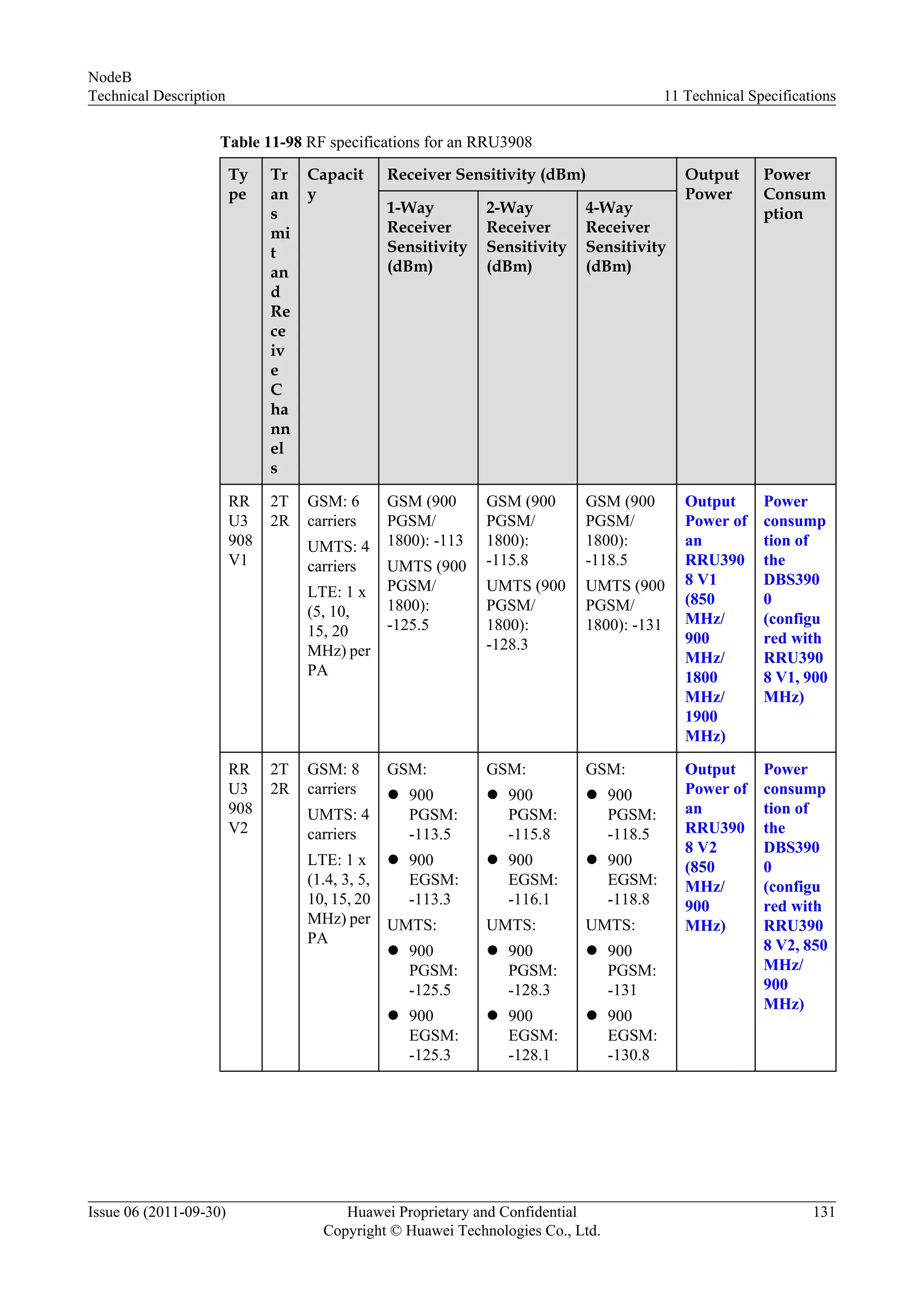 Table 11-98 RF specifications for an RRU3908
Ty
pe
Tr
an
s
mi
t
an
d
Re
ce
iv
e
C
ha
nn
el
s
Capacit
y
Receiver Sensitivity (dBm) Output
Power
Power
Consum
ption1-Way
Receiver
Sensitivity
(dBm)
2-Way
Receiver
Sensitivity
(dBm)
4-Way
Receiver
Sensitivity
(dBm)
RR
U3
908
V1
2T
2R
GSM: 6
carriers
UMTS: 4
carriers
LTE: 1 x
(5, 10,
15, 20
MHz) per
PA
GSM (900
PGSM/
1800): -113
UMTS (900
PGSM/
1800):
-125.5
GSM (900
PGSM/
1800):
-115.8
UMTS (900
PGSM/
1800):
-128.3
GSM (900
PGSM/
1800):
-118.5
UMTS (900
PGSM/
1800): -131
Output
Power of
an
RRU390
8 V1
(850
MHz/
900
MHz/
1800
MHz/
1900
MHz)
Power
consump
tion of
the
DBS390
0
(configu
red with
RRU390
8 V1, 900
MHz)
RR
U3
908
V2
2T
2R
GSM: 8
carriers
UMTS: 4
carriers
LTE: 1 x
(1.4, 3, 5,
10, 15, 20
MHz) per
PA
GSM:
l 900
PGSM:
-113.5
l 900
EGSM:
-113.3
UMTS:
l 900
PGSM:
-125.5
l 900
EGSM:
-125.3
GSM:
l 900
PGSM:
-115.8
l 900
EGSM:
-116.1
UMTS:
l 900
PGSM:
-128.3
l 900
EGSM:
-128.1
GSM:
l 900
PGSM:
-118.5
l 900
EGSM:
-118.8
UMTS:
l 900
PGSM:
-131
l 900
EGSM:
-130.8
Output
Power of
an
RRU390
8 V2
(850
MHz/
900
MHz)
Power
consump
tion of
the
DBS390
0
(configu
red with
RRU390
8 V2, 850
MHz/
900
MHz)
NodeB
Technical Description 11 Technical Specifications
Issue 06 (2011-09-30) Huawei Proprietary and Confidential
Copyright © Huawei Technologies Co., Ltd.
131
 