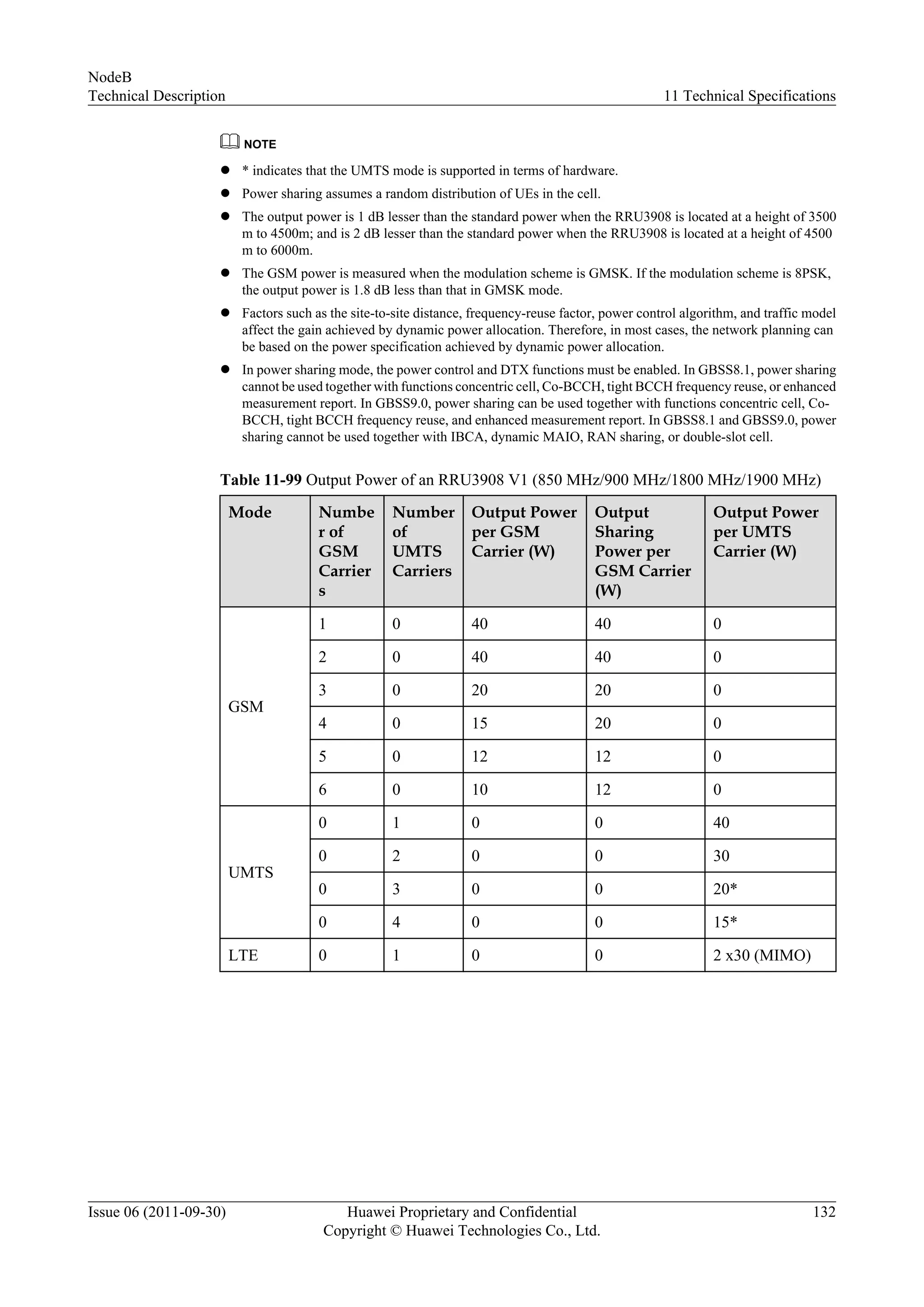 NOTE
l * indicates that the UMTS mode is supported in terms of hardware.
l Power sharing assumes a random distribution of UEs in the cell.
l The output power is 1 dB lesser than the standard power when the RRU3908 is located at a height of 3500
m to 4500m; and is 2 dB lesser than the standard power when the RRU3908 is located at a height of 4500
m to 6000m.
l The GSM power is measured when the modulation scheme is GMSK. If the modulation scheme is 8PSK,
the output power is 1.8 dB less than that in GMSK mode.
l Factors such as the site-to-site distance, frequency-reuse factor, power control algorithm, and traffic model
affect the gain achieved by dynamic power allocation. Therefore, in most cases, the network planning can
be based on the power specification achieved by dynamic power allocation.
l In power sharing mode, the power control and DTX functions must be enabled. In GBSS8.1, power sharing
cannot be used together with functions concentric cell, Co-BCCH, tight BCCH frequency reuse, or enhanced
measurement report. In GBSS9.0, power sharing can be used together with functions concentric cell, Co-
BCCH, tight BCCH frequency reuse, and enhanced measurement report. In GBSS8.1 and GBSS9.0, power
sharing cannot be used together with IBCA, dynamic MAIO, RAN sharing, or double-slot cell.
Table 11-99 Output Power of an RRU3908 V1 (850 MHz/900 MHz/1800 MHz/1900 MHz)
Mode Numbe
r of
GSM
Carrier
s
Number
of
UMTS
Carriers
Output Power
per GSM
Carrier (W)
Output
Sharing
Power per
GSM Carrier
(W)
Output Power
per UMTS
Carrier (W)
GSM
1 0 40 40 0
2 0 40 40 0
3 0 20 20 0
4 0 15 20 0
5 0 12 12 0
6 0 10 12 0
UMTS
0 1 0 0 40
0 2 0 0 30
0 3 0 0 20*
0 4 0 0 15*
LTE 0 1 0 0 2 x30 (MIMO)
NodeB
Technical Description 11 Technical Specifications
Issue 06 (2011-09-30) Huawei Proprietary and Confidential
Copyright © Huawei Technologies Co., Ltd.
132
 