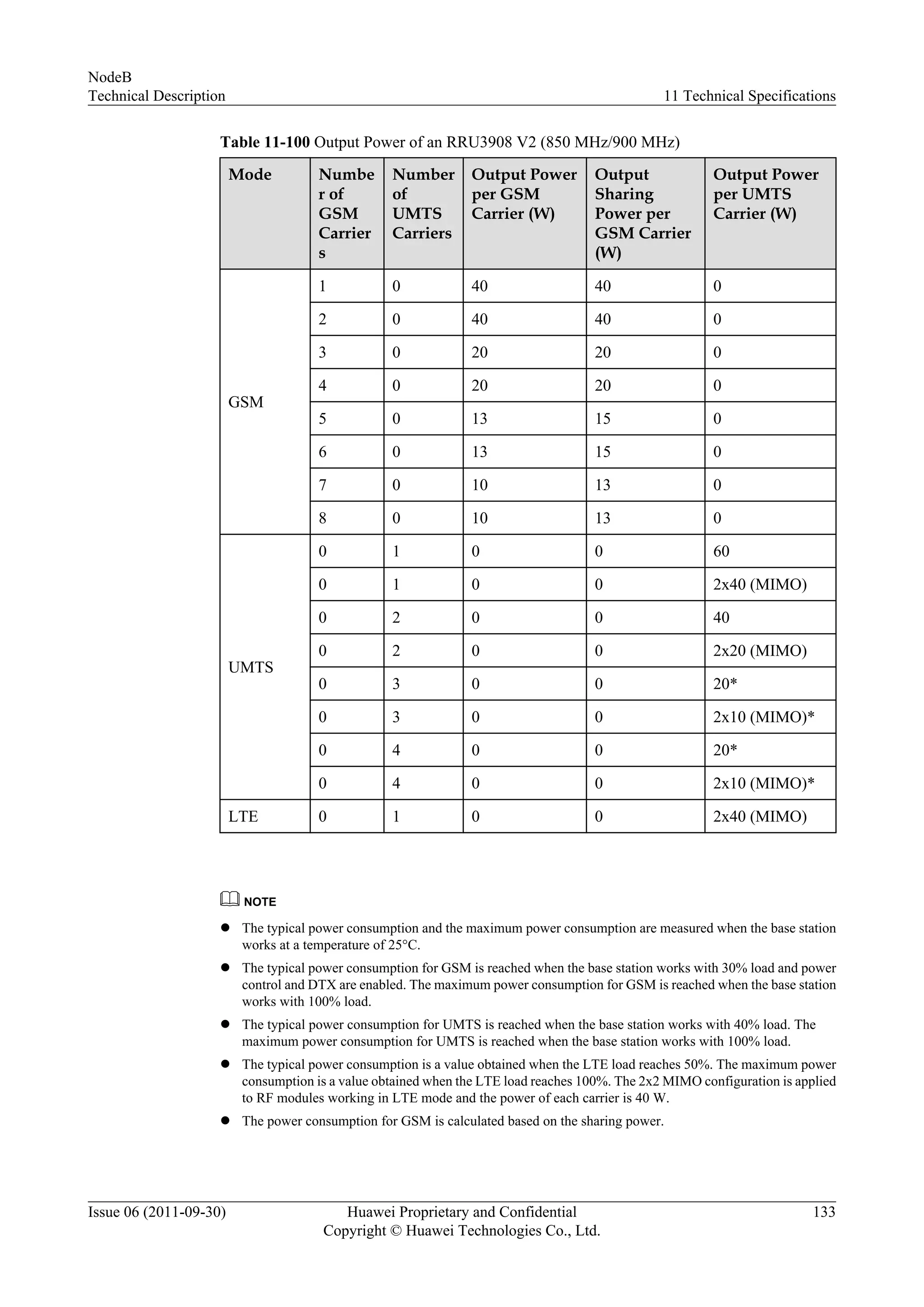 Table 11-100 Output Power of an RRU3908 V2 (850 MHz/900 MHz)
Mode Numbe
r of
GSM
Carrier
s
Number
of
UMTS
Carriers
Output Power
per GSM
Carrier (W)
Output
Sharing
Power per
GSM Carrier
(W)
Output Power
per UMTS
Carrier (W)
GSM
1 0 40 40 0
2 0 40 40 0
3 0 20 20 0
4 0 20 20 0
5 0 13 15 0
6 0 13 15 0
7 0 10 13 0
8 0 10 13 0
UMTS
0 1 0 0 60
0 1 0 0 2x40 (MIMO)
0 2 0 0 40
0 2 0 0 2x20 (MIMO)
0 3 0 0 20*
0 3 0 0 2x10 (MIMO)*
0 4 0 0 20*
0 4 0 0 2x10 (MIMO)*
LTE 0 1 0 0 2x40 (MIMO)
NOTE
l The typical power consumption and the maximum power consumption are measured when the base station
works at a temperature of 25°C.
l The typical power consumption for GSM is reached when the base station works with 30% load and power
control and DTX are enabled. The maximum power consumption for GSM is reached when the base station
works with 100% load.
l The typical power consumption for UMTS is reached when the base station works with 40% load. The
maximum power consumption for UMTS is reached when the base station works with 100% load.
l The typical power consumption is a value obtained when the LTE load reaches 50%. The maximum power
consumption is a value obtained when the LTE load reaches 100%. The 2x2 MIMO configuration is applied
to RF modules working in LTE mode and the power of each carrier is 40 W.
l The power consumption for GSM is calculated based on the sharing power.
NodeB
Technical Description 11 Technical Specifications
Issue 06 (2011-09-30) Huawei Proprietary and Confidential
Copyright © Huawei Technologies Co., Ltd.
133
 