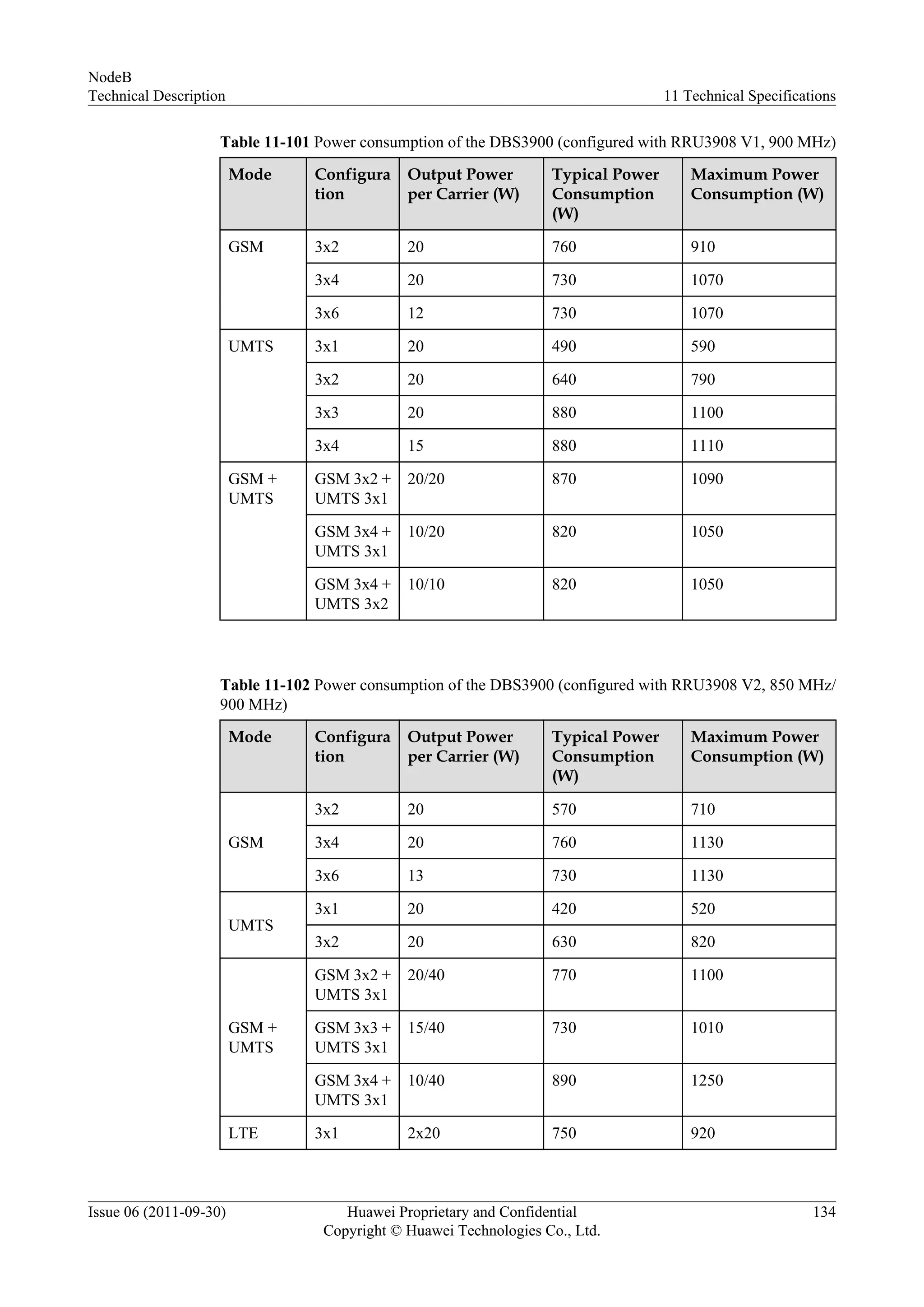 Table 11-101 Power consumption of the DBS3900 (configured with RRU3908 V1, 900 MHz)
Mode Configura
tion
Output Power
per Carrier (W)
Typical Power
Consumption
(W)
Maximum Power
Consumption (W)
GSM 3x2 20 760 910
3x4 20 730 1070
3x6 12 730 1070
UMTS 3x1 20 490 590
3x2 20 640 790
3x3 20 880 1100
3x4 15 880 1110
GSM +
UMTS
GSM 3x2 +
UMTS 3x1
20/20 870 1090
GSM 3x4 +
UMTS 3x1
10/20 820 1050
GSM 3x4 +
UMTS 3x2
10/10 820 1050
Table 11-102 Power consumption of the DBS3900 (configured with RRU3908 V2, 850 MHz/
900 MHz)
Mode Configura
tion
Output Power
per Carrier (W)
Typical Power
Consumption
(W)
Maximum Power
Consumption (W)
GSM
3x2 20 570 710
3x4 20 760 1130
3x6 13 730 1130
UMTS
3x1 20 420 520
3x2 20 630 820
GSM +
UMTS
GSM 3x2 +
UMTS 3x1
20/40 770 1100
GSM 3x3 +
UMTS 3x1
15/40 730 1010
GSM 3x4 +
UMTS 3x1
10/40 890 1250
LTE 3x1 2x20 750 920
NodeB
Technical Description 11 Technical Specifications
Issue 06 (2011-09-30) Huawei Proprietary and Confidential
Copyright © Huawei Technologies Co., Ltd.
134
 