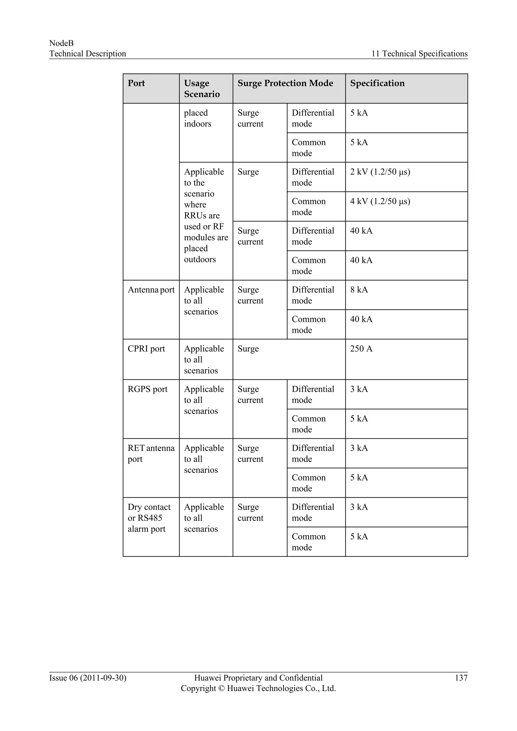 Port Usage
Scenario
Surge Protection Mode Specification
placed
indoors
Surge
current
Differential
mode
5 kA
Common
mode
5 kA
Applicable
to the
scenario
where
RRUs are
used or RF
modules are
placed
outdoors
Surge Differential
mode
2 kV (1.2/50 μs)
Common
mode
4 kV (1.2/50 μs)
Surge
current
Differential
mode
40 kA
Common
mode
40 kA
Antenna port Applicable
to all
scenarios
Surge
current
Differential
mode
8 kA
Common
mode
40 kA
CPRI port Applicable
to all
scenarios
Surge 250 A
RGPS port Applicable
to all
scenarios
Surge
current
Differential
mode
3 kA
Common
mode
5 kA
RET antenna
port
Applicable
to all
scenarios
Surge
current
Differential
mode
3 kA
Common
mode
5 kA
Dry contact
or RS485
alarm port
Applicable
to all
scenarios
Surge
current
Differential
mode
3 kA
Common
mode
5 kA
NodeB
Technical Description 11 Technical Specifications
Issue 06 (2011-09-30) Huawei Proprietary and Confidential
Copyright © Huawei Technologies Co., Ltd.
137
 