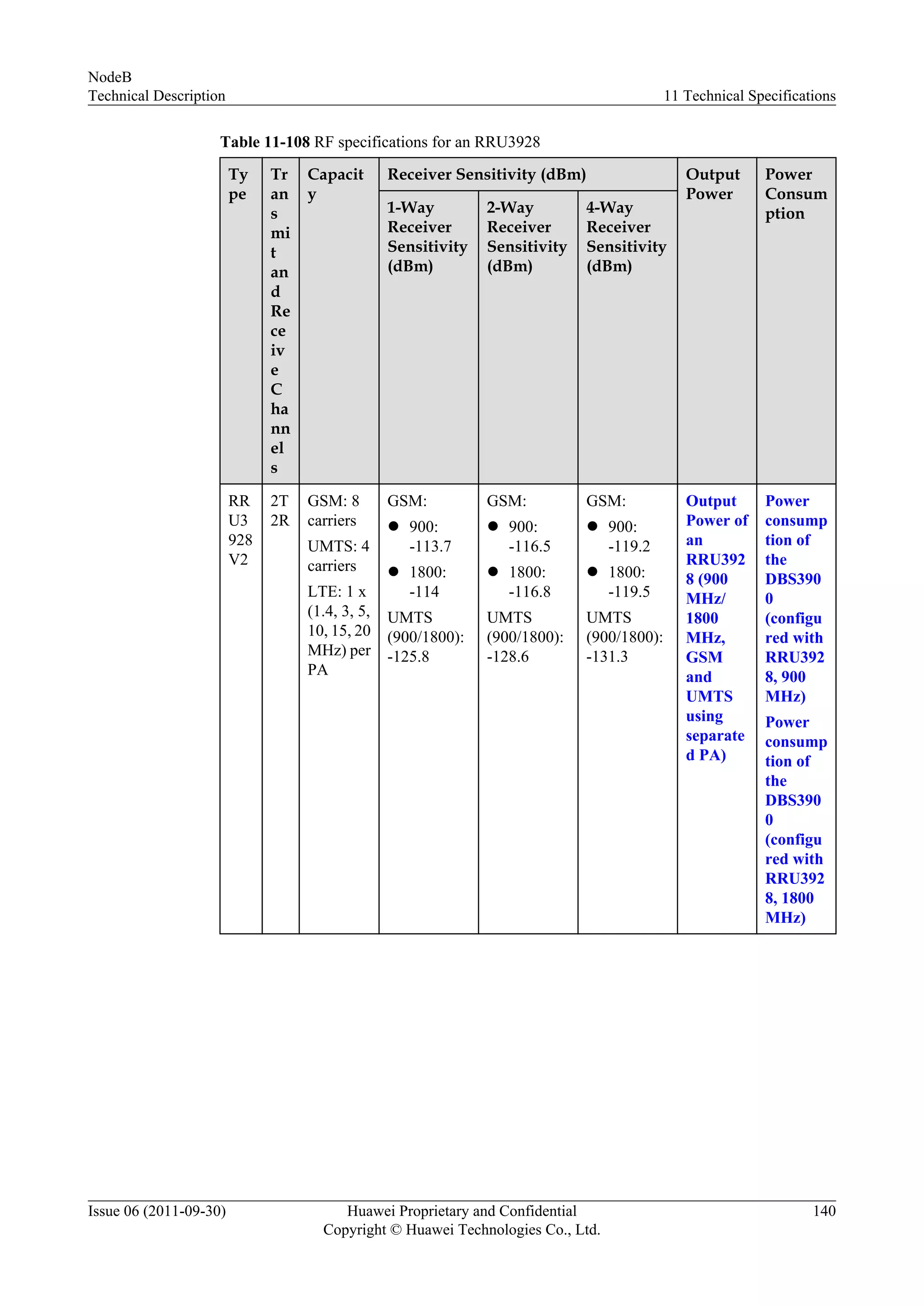 Table 11-108 RF specifications for an RRU3928
Ty
pe
Tr
an
s
mi
t
an
d
Re
ce
iv
e
C
ha
nn
el
s
Capacit
y
Receiver Sensitivity (dBm) Output
Power
Power
Consum
ption1-Way
Receiver
Sensitivity
(dBm)
2-Way
Receiver
Sensitivity
(dBm)
4-Way
Receiver
Sensitivity
(dBm)
RR
U3
928
V2
2T
2R
GSM: 8
carriers
UMTS: 4
carriers
LTE: 1 x
(1.4, 3, 5,
10, 15, 20
MHz) per
PA
GSM:
l 900:
-113.7
l 1800:
-114
UMTS
(900/1800):
-125.8
GSM:
l 900:
-116.5
l 1800:
-116.8
UMTS
(900/1800):
-128.6
GSM:
l 900:
-119.2
l 1800:
-119.5
UMTS
(900/1800):
-131.3
Output
Power of
an
RRU392
8 (900
MHz/
1800
MHz,
GSM
and
UMTS
using
separate
d PA)
Power
consump
tion of
the
DBS390
0
(configu
red with
RRU392
8, 900
MHz)
Power
consump
tion of
the
DBS390
0
(configu
red with
RRU392
8, 1800
MHz)
NodeB
Technical Description 11 Technical Specifications
Issue 06 (2011-09-30) Huawei Proprietary and Confidential
Copyright © Huawei Technologies Co., Ltd.
140
 