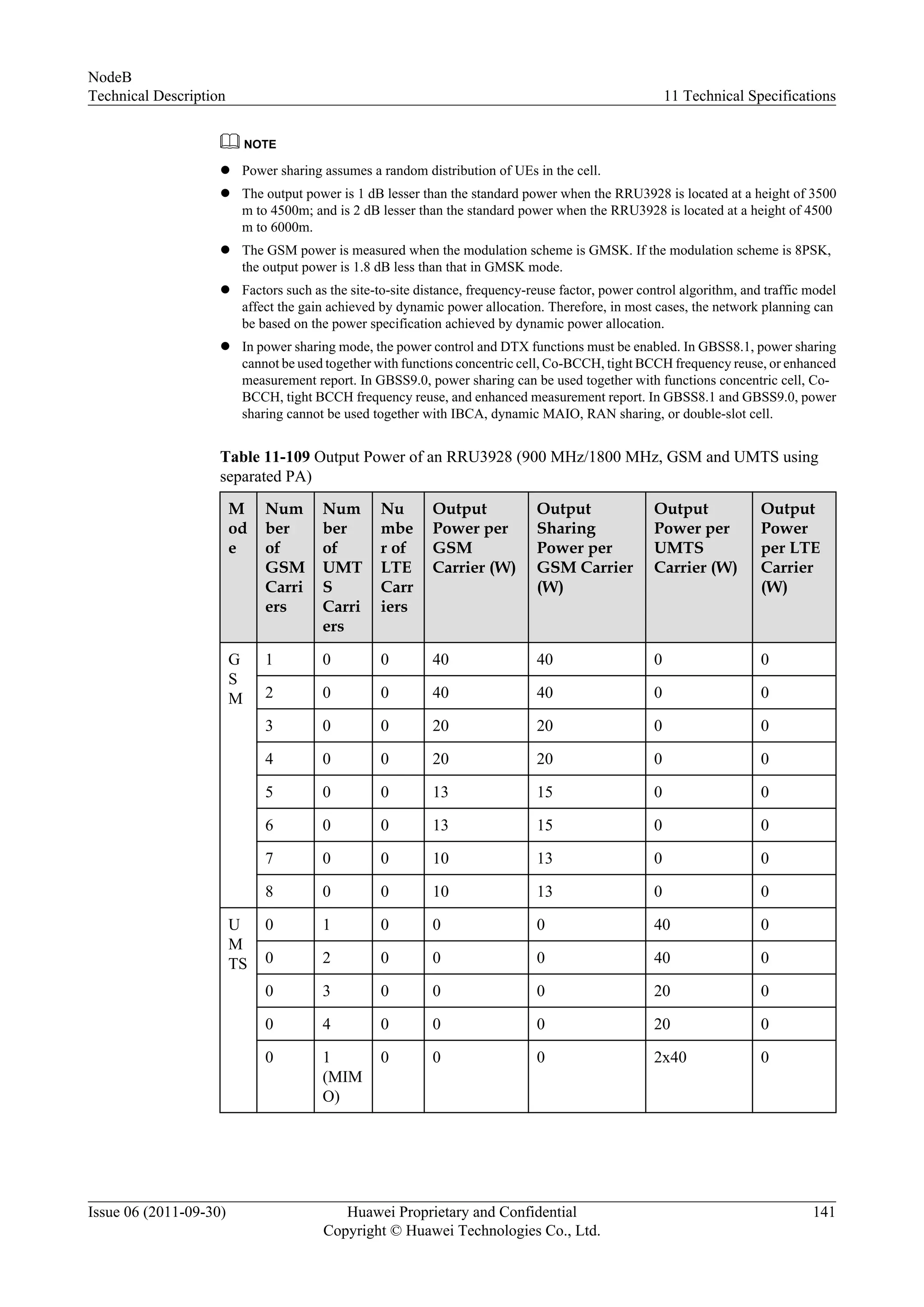 NOTE
l Power sharing assumes a random distribution of UEs in the cell.
l The output power is 1 dB lesser than the standard power when the RRU3928 is located at a height of 3500
m to 4500m; and is 2 dB lesser than the standard power when the RRU3928 is located at a height of 4500
m to 6000m.
l The GSM power is measured when the modulation scheme is GMSK. If the modulation scheme is 8PSK,
the output power is 1.8 dB less than that in GMSK mode.
l Factors such as the site-to-site distance, frequency-reuse factor, power control algorithm, and traffic model
affect the gain achieved by dynamic power allocation. Therefore, in most cases, the network planning can
be based on the power specification achieved by dynamic power allocation.
l In power sharing mode, the power control and DTX functions must be enabled. In GBSS8.1, power sharing
cannot be used together with functions concentric cell, Co-BCCH, tight BCCH frequency reuse, or enhanced
measurement report. In GBSS9.0, power sharing can be used together with functions concentric cell, Co-
BCCH, tight BCCH frequency reuse, and enhanced measurement report. In GBSS8.1 and GBSS9.0, power
sharing cannot be used together with IBCA, dynamic MAIO, RAN sharing, or double-slot cell.
Table 11-109 Output Power of an RRU3928 (900 MHz/1800 MHz, GSM and UMTS using
separated PA)
M
od
e
Num
ber
of
GSM
Carri
ers
Num
ber
of
UMT
S
Carri
ers
Nu
mbe
r of
LTE
Carr
iers
Output
Power per
GSM
Carrier (W)
Output
Sharing
Power per
GSM Carrier
(W)
Output
Power per
UMTS
Carrier (W)
Output
Power
per LTE
Carrier
(W)
G
S
M
1 0 0 40 40 0 0
2 0 0 40 40 0 0
3 0 0 20 20 0 0
4 0 0 20 20 0 0
5 0 0 13 15 0 0
6 0 0 13 15 0 0
7 0 0 10 13 0 0
8 0 0 10 13 0 0
U
M
TS
0 1 0 0 0 40 0
0 2 0 0 0 40 0
0 3 0 0 0 20 0
0 4 0 0 0 20 0
0 1
(MIM
O)
0 0 0 2x40 0
NodeB
Technical Description 11 Technical Specifications
Issue 06 (2011-09-30) Huawei Proprietary and Confidential
Copyright © Huawei Technologies Co., Ltd.
141
 