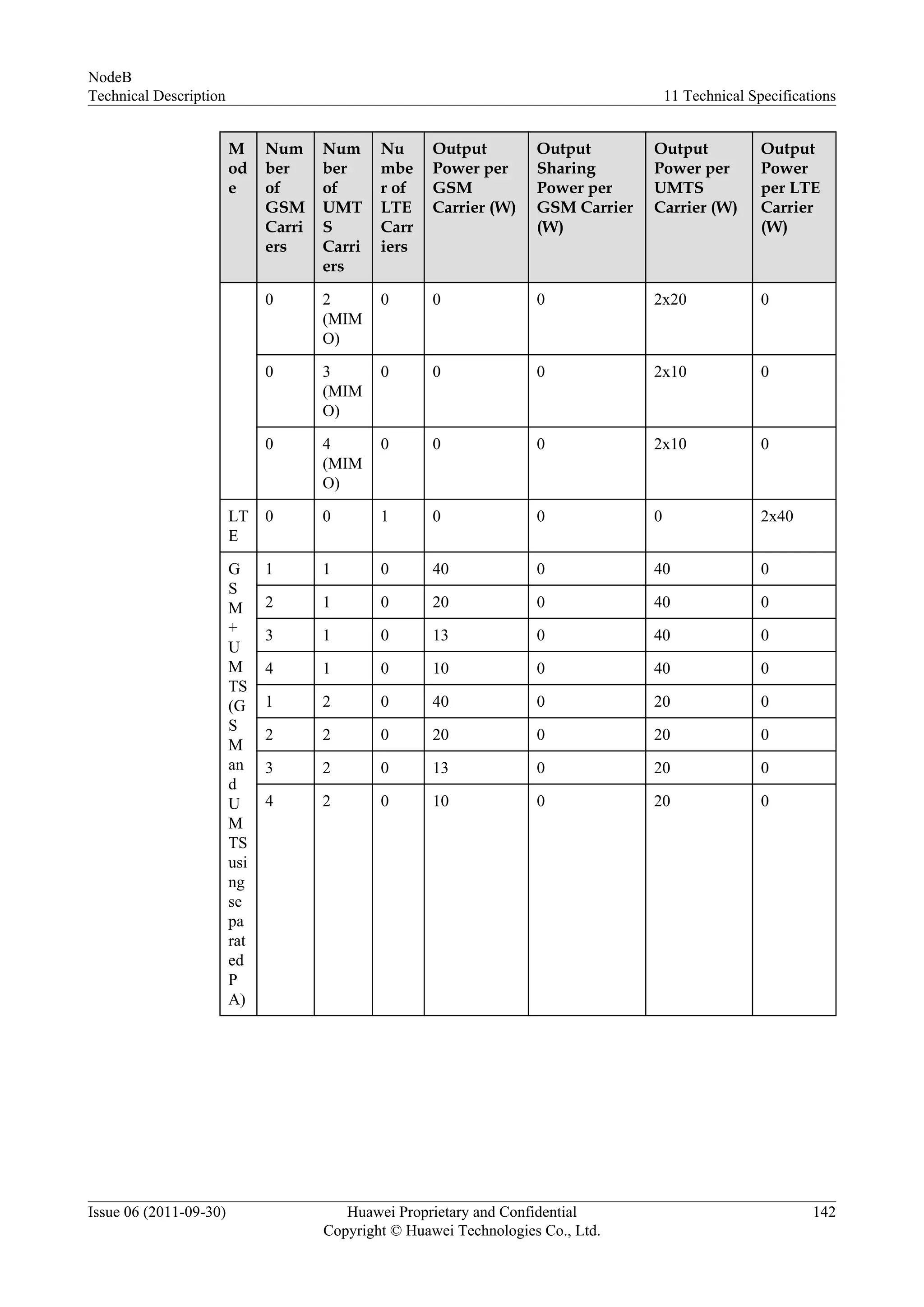 M
od
e
Num
ber
of
GSM
Carri
ers
Num
ber
of
UMT
S
Carri
ers
Nu
mbe
r of
LTE
Carr
iers
Output
Power per
GSM
Carrier (W)
Output
Sharing
Power per
GSM Carrier
(W)
Output
Power per
UMTS
Carrier (W)
Output
Power
per LTE
Carrier
(W)
0 2
(MIM
O)
0 0 0 2x20 0
0 3
(MIM
O)
0 0 0 2x10 0
0 4
(MIM
O)
0 0 0 2x10 0
LT
E
0 0 1 0 0 0 2x40
G
S
M
+
U
M
TS
(G
S
M
an
d
U
M
TS
usi
ng
se
pa
rat
ed
P
A)
1 1 0 40 0 40 0
2 1 0 20 0 40 0
3 1 0 13 0 40 0
4 1 0 10 0 40 0
1 2 0 40 0 20 0
2 2 0 20 0 20 0
3 2 0 13 0 20 0
4 2 0 10 0 20 0
NodeB
Technical Description 11 Technical Specifications
Issue 06 (2011-09-30) Huawei Proprietary and Confidential
Copyright © Huawei Technologies Co., Ltd.
142
 