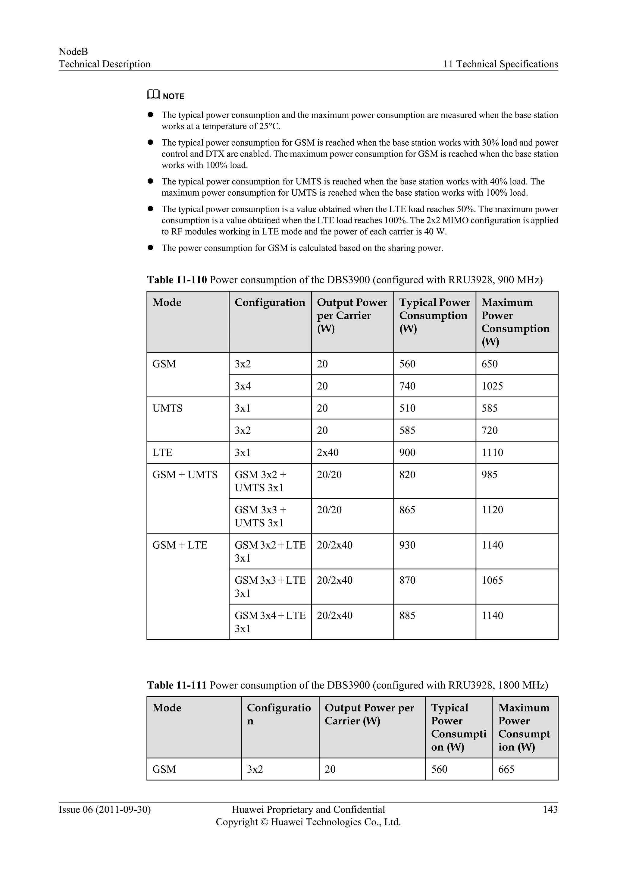 NOTE
l The typical power consumption and the maximum power consumption are measured when the base station
works at a temperature of 25°C.
l The typical power consumption for GSM is reached when the base station works with 30% load and power
control and DTX are enabled. The maximum power consumption for GSM is reached when the base station
works with 100% load.
l The typical power consumption for UMTS is reached when the base station works with 40% load. The
maximum power consumption for UMTS is reached when the base station works with 100% load.
l The typical power consumption is a value obtained when the LTE load reaches 50%. The maximum power
consumption is a value obtained when the LTE load reaches 100%. The 2x2 MIMO configuration is applied
to RF modules working in LTE mode and the power of each carrier is 40 W.
l The power consumption for GSM is calculated based on the sharing power.
Table 11-110 Power consumption of the DBS3900 (configured with RRU3928, 900 MHz)
Mode Configuration Output Power
per Carrier
(W)
Typical Power
Consumption
(W)
Maximum
Power
Consumption
(W)
GSM 3x2 20 560 650
3x4 20 740 1025
UMTS 3x1 20 510 585
3x2 20 585 720
LTE 3x1 2x40 900 1110
GSM + UMTS GSM 3x2 +
UMTS 3x1
20/20 820 985
GSM 3x3 +
UMTS 3x1
20/20 865 1120
GSM + LTE GSM 3x2 + LTE
3x1
20/2x40 930 1140
GSM 3x3 + LTE
3x1
20/2x40 870 1065
GSM 3x4 + LTE
3x1
20/2x40 885 1140
Table 11-111 Power consumption of the DBS3900 (configured with RRU3928, 1800 MHz)
Mode Configuratio
n
Output Power per
Carrier (W)
Typical
Power
Consumpti
on (W)
Maximum
Power
Consumpt
ion (W)
GSM 3x2 20 560 665
NodeB
Technical Description 11 Technical Specifications
Issue 06 (2011-09-30) Huawei Proprietary and Confidential
Copyright © Huawei Technologies Co., Ltd.
143
 
