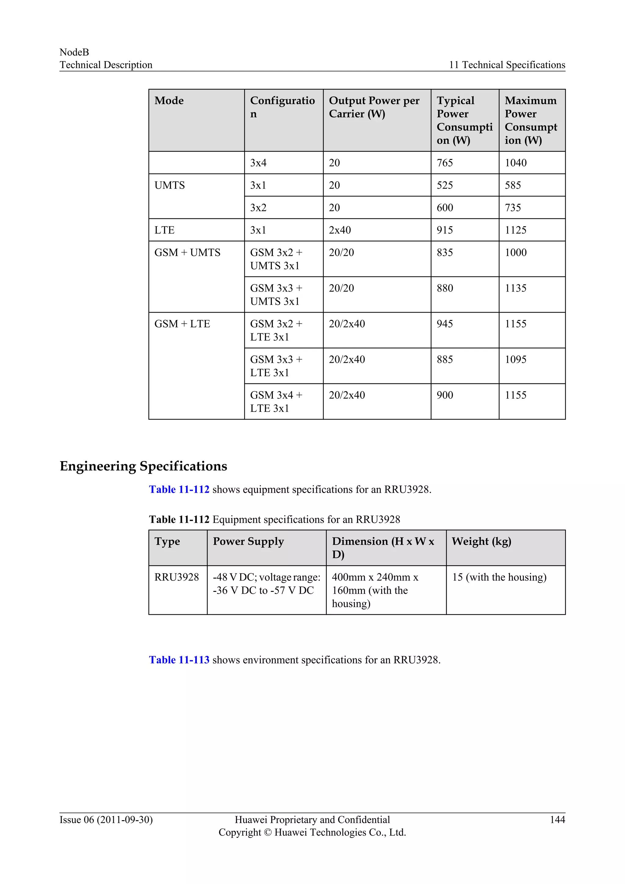 Mode Configuratio
n
Output Power per
Carrier (W)
Typical
Power
Consumpti
on (W)
Maximum
Power
Consumpt
ion (W)
3x4 20 765 1040
UMTS 3x1 20 525 585
3x2 20 600 735
LTE 3x1 2x40 915 1125
GSM + UMTS GSM 3x2 +
UMTS 3x1
20/20 835 1000
GSM 3x3 +
UMTS 3x1
20/20 880 1135
GSM + LTE GSM 3x2 +
LTE 3x1
20/2x40 945 1155
GSM 3x3 +
LTE 3x1
20/2x40 885 1095
GSM 3x4 +
LTE 3x1
20/2x40 900 1155
Engineering Specifications
Table 11-112 shows equipment specifications for an RRU3928.
Table 11-112 Equipment specifications for an RRU3928
Type Power Supply Dimension (H x W x
D)
Weight (kg)
RRU3928 -48 V DC; voltage range:
-36 V DC to -57 V DC
400mm x 240mm x
160mm (with the
housing)
15 (with the housing)
Table 11-113 shows environment specifications for an RRU3928.
NodeB
Technical Description 11 Technical Specifications
Issue 06 (2011-09-30) Huawei Proprietary and Confidential
Copyright © Huawei Technologies Co., Ltd.
144
 