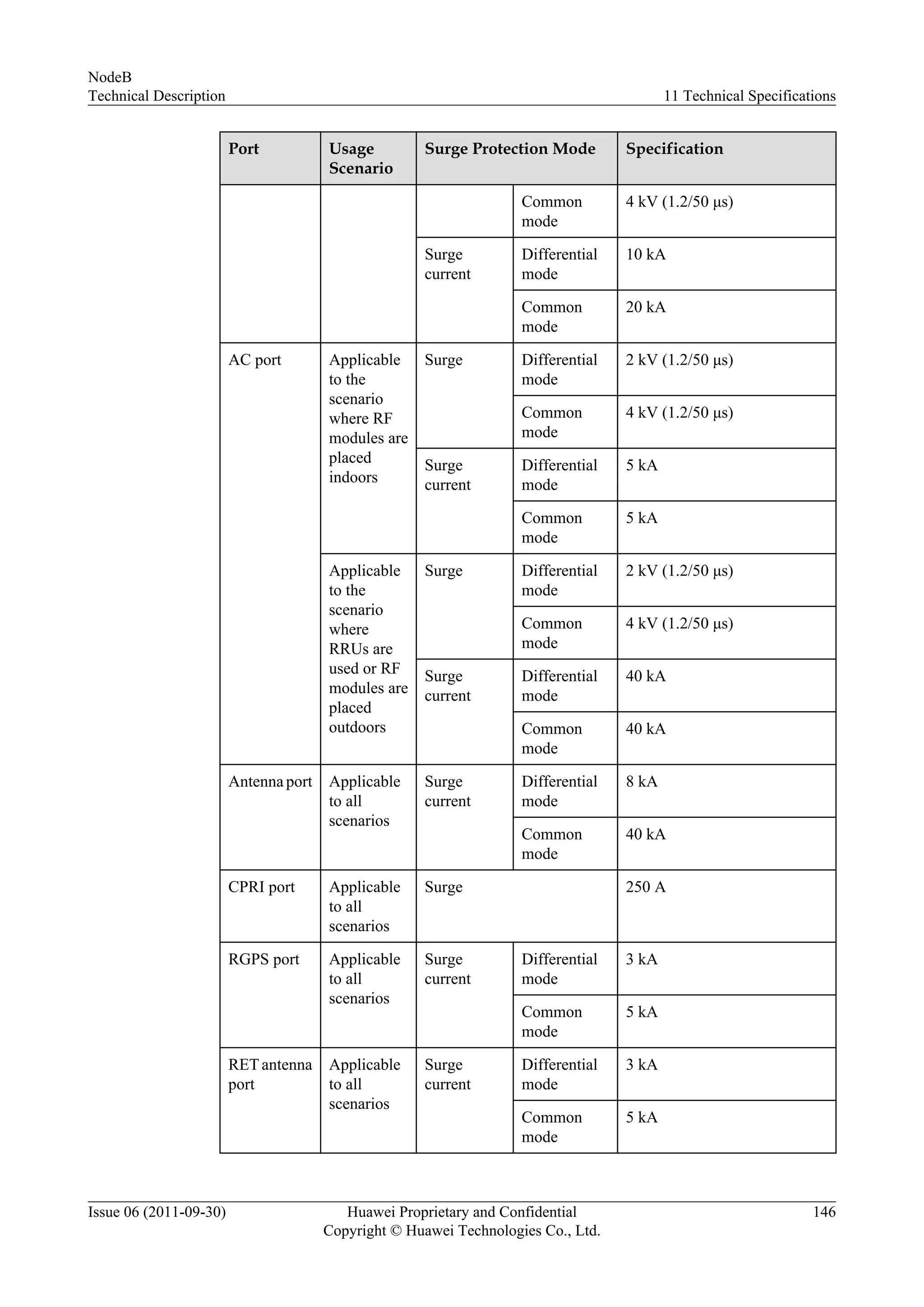 Port Usage
Scenario
Surge Protection Mode Specification
Common
mode
4 kV (1.2/50 μs)
Surge
current
Differential
mode
10 kA
Common
mode
20 kA
AC port Applicable
to the
scenario
where RF
modules are
placed
indoors
Surge Differential
mode
2 kV (1.2/50 μs)
Common
mode
4 kV (1.2/50 μs)
Surge
current
Differential
mode
5 kA
Common
mode
5 kA
Applicable
to the
scenario
where
RRUs are
used or RF
modules are
placed
outdoors
Surge Differential
mode
2 kV (1.2/50 μs)
Common
mode
4 kV (1.2/50 μs)
Surge
current
Differential
mode
40 kA
Common
mode
40 kA
Antenna port Applicable
to all
scenarios
Surge
current
Differential
mode
8 kA
Common
mode
40 kA
CPRI port Applicable
to all
scenarios
Surge 250 A
RGPS port Applicable
to all
scenarios
Surge
current
Differential
mode
3 kA
Common
mode
5 kA
RET antenna
port
Applicable
to all
scenarios
Surge
current
Differential
mode
3 kA
Common
mode
5 kA
NodeB
Technical Description 11 Technical Specifications
Issue 06 (2011-09-30) Huawei Proprietary and Confidential
Copyright © Huawei Technologies Co., Ltd.
146
 