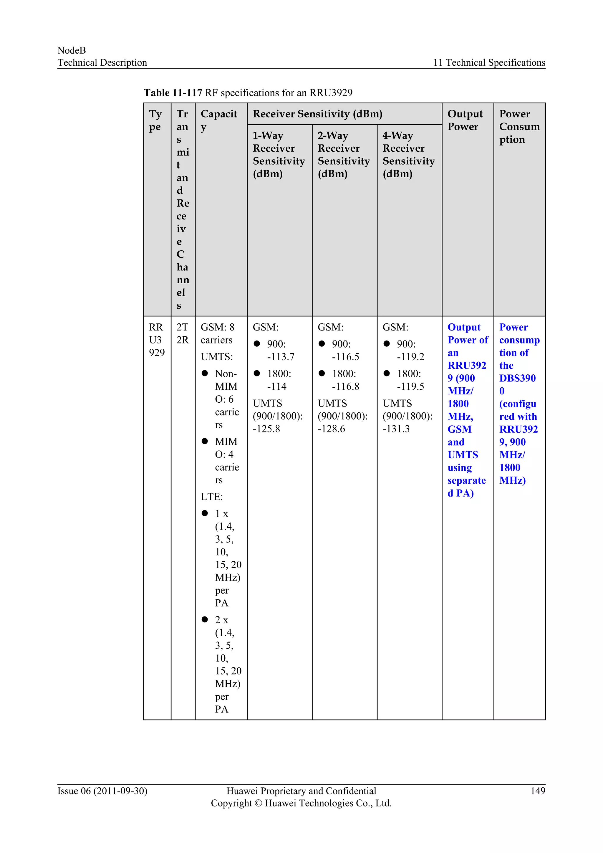 Table 11-117 RF specifications for an RRU3929
Ty
pe
Tr
an
s
mi
t
an
d
Re
ce
iv
e
C
ha
nn
el
s
Capacit
y
Receiver Sensitivity (dBm) Output
Power
Power
Consum
ption1-Way
Receiver
Sensitivity
(dBm)
2-Way
Receiver
Sensitivity
(dBm)
4-Way
Receiver
Sensitivity
(dBm)
RR
U3
929
2T
2R
GSM: 8
carriers
UMTS:
l Non-
MIM
O: 6
carrie
rs
l MIM
O: 4
carrie
rs
LTE:
l 1 x
(1.4,
3, 5,
10,
15, 20
MHz)
per
PA
l 2 x
(1.4,
3, 5,
10,
15, 20
MHz)
per
PA
GSM:
l 900:
-113.7
l 1800:
-114
UMTS
(900/1800):
-125.8
GSM:
l 900:
-116.5
l 1800:
-116.8
UMTS
(900/1800):
-128.6
GSM:
l 900:
-119.2
l 1800:
-119.5
UMTS
(900/1800):
-131.3
Output
Power of
an
RRU392
9 (900
MHz/
1800
MHz,
GSM
and
UMTS
using
separate
d PA)
Power
consump
tion of
the
DBS390
0
(configu
red with
RRU392
9, 900
MHz/
1800
MHz)
NodeB
Technical Description 11 Technical Specifications
Issue 06 (2011-09-30) Huawei Proprietary and Confidential
Copyright © Huawei Technologies Co., Ltd.
149
 