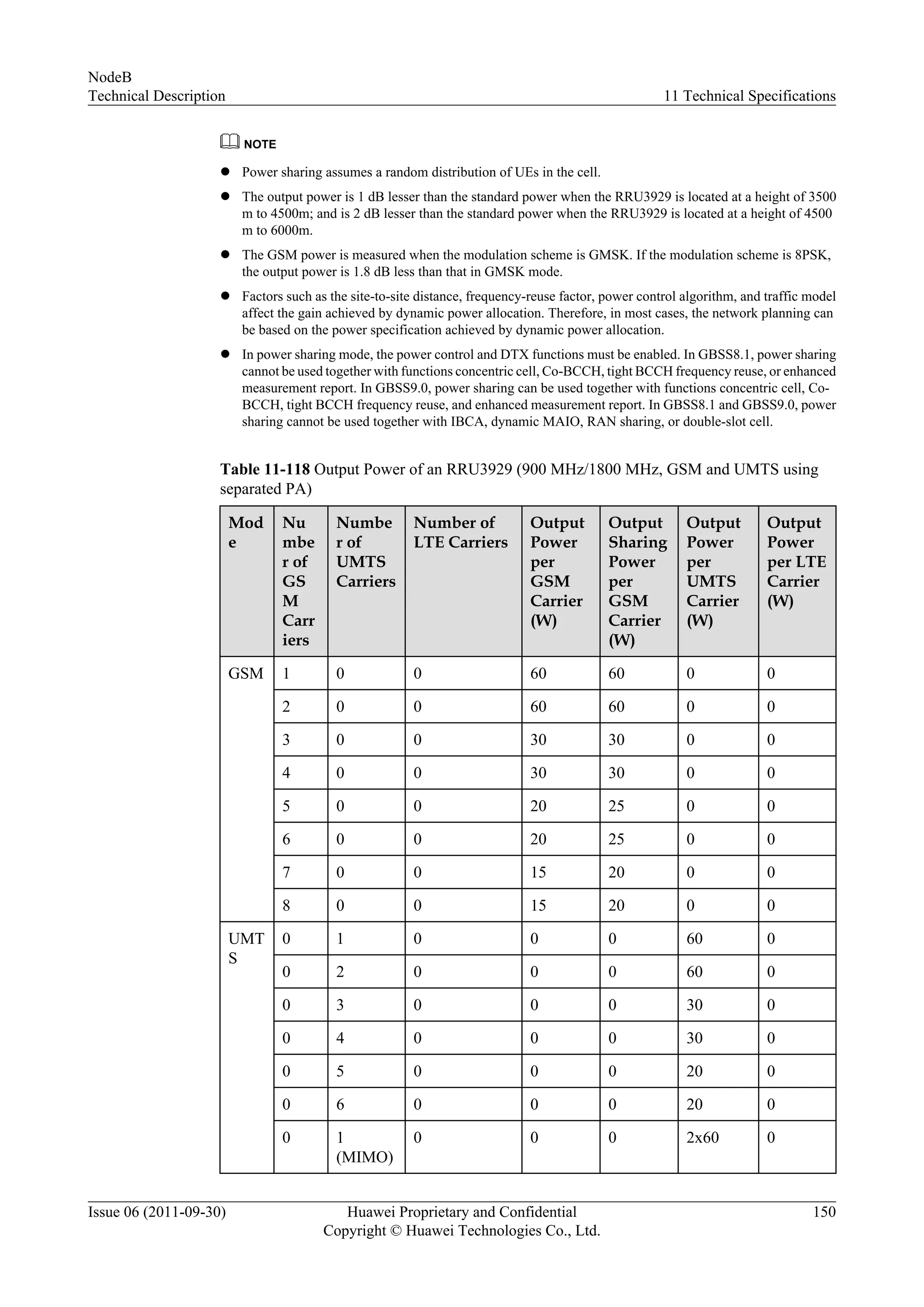 NOTE
l Power sharing assumes a random distribution of UEs in the cell.
l The output power is 1 dB lesser than the standard power when the RRU3929 is located at a height of 3500
m to 4500m; and is 2 dB lesser than the standard power when the RRU3929 is located at a height of 4500
m to 6000m.
l The GSM power is measured when the modulation scheme is GMSK. If the modulation scheme is 8PSK,
the output power is 1.8 dB less than that in GMSK mode.
l Factors such as the site-to-site distance, frequency-reuse factor, power control algorithm, and traffic model
affect the gain achieved by dynamic power allocation. Therefore, in most cases, the network planning can
be based on the power specification achieved by dynamic power allocation.
l In power sharing mode, the power control and DTX functions must be enabled. In GBSS8.1, power sharing
cannot be used together with functions concentric cell, Co-BCCH, tight BCCH frequency reuse, or enhanced
measurement report. In GBSS9.0, power sharing can be used together with functions concentric cell, Co-
BCCH, tight BCCH frequency reuse, and enhanced measurement report. In GBSS8.1 and GBSS9.0, power
sharing cannot be used together with IBCA, dynamic MAIO, RAN sharing, or double-slot cell.
Table 11-118 Output Power of an RRU3929 (900 MHz/1800 MHz, GSM and UMTS using
separated PA)
Mod
e
Nu
mbe
r of
GS
M
Carr
iers
Numbe
r of
UMTS
Carriers
Number of
LTE Carriers
Output
Power
per
GSM
Carrier
(W)
Output
Sharing
Power
per
GSM
Carrier
(W)
Output
Power
per
UMTS
Carrier
(W)
Output
Power
per LTE
Carrier
(W)
GSM 1 0 0 60 60 0 0
2 0 0 60 60 0 0
3 0 0 30 30 0 0
4 0 0 30 30 0 0
5 0 0 20 25 0 0
6 0 0 20 25 0 0
7 0 0 15 20 0 0
8 0 0 15 20 0 0
UMT
S
0 1 0 0 0 60 0
0 2 0 0 0 60 0
0 3 0 0 0 30 0
0 4 0 0 0 30 0
0 5 0 0 0 20 0
0 6 0 0 0 20 0
0 1
(MIMO)
0 0 0 2x60 0
NodeB
Technical Description 11 Technical Specifications
Issue 06 (2011-09-30) Huawei Proprietary and Confidential
Copyright © Huawei Technologies Co., Ltd.
150
 