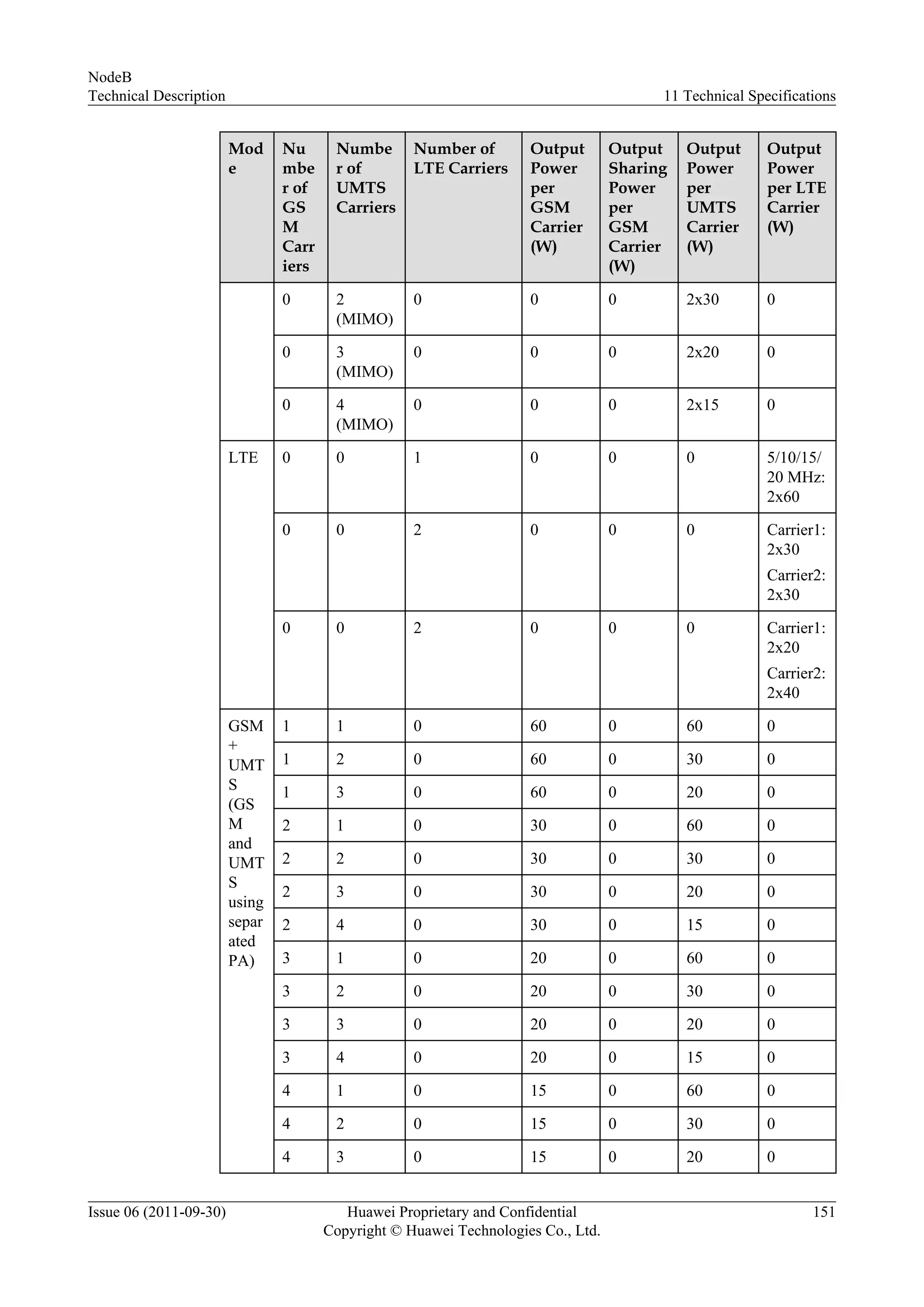 Mod
e
Nu
mbe
r of
GS
M
Carr
iers
Numbe
r of
UMTS
Carriers
Number of
LTE Carriers
Output
Power
per
GSM
Carrier
(W)
Output
Sharing
Power
per
GSM
Carrier
(W)
Output
Power
per
UMTS
Carrier
(W)
Output
Power
per LTE
Carrier
(W)
0 2
(MIMO)
0 0 0 2x30 0
0 3
(MIMO)
0 0 0 2x20 0
0 4
(MIMO)
0 0 0 2x15 0
LTE 0 0 1 0 0 0 5/10/15/
20 MHz:
2x60
0 0 2 0 0 0 Carrier1:
2x30
Carrier2:
2x30
0 0 2 0 0 0 Carrier1:
2x20
Carrier2:
2x40
GSM
+
UMT
S
(GS
M
and
UMT
S
using
separ
ated
PA)
1 1 0 60 0 60 0
1 2 0 60 0 30 0
1 3 0 60 0 20 0
2 1 0 30 0 60 0
2 2 0 30 0 30 0
2 3 0 30 0 20 0
2 4 0 30 0 15 0
3 1 0 20 0 60 0
3 2 0 20 0 30 0
3 3 0 20 0 20 0
3 4 0 20 0 15 0
4 1 0 15 0 60 0
4 2 0 15 0 30 0
4 3 0 15 0 20 0
NodeB
Technical Description 11 Technical Specifications
Issue 06 (2011-09-30) Huawei Proprietary and Confidential
Copyright © Huawei Technologies Co., Ltd.
151
 