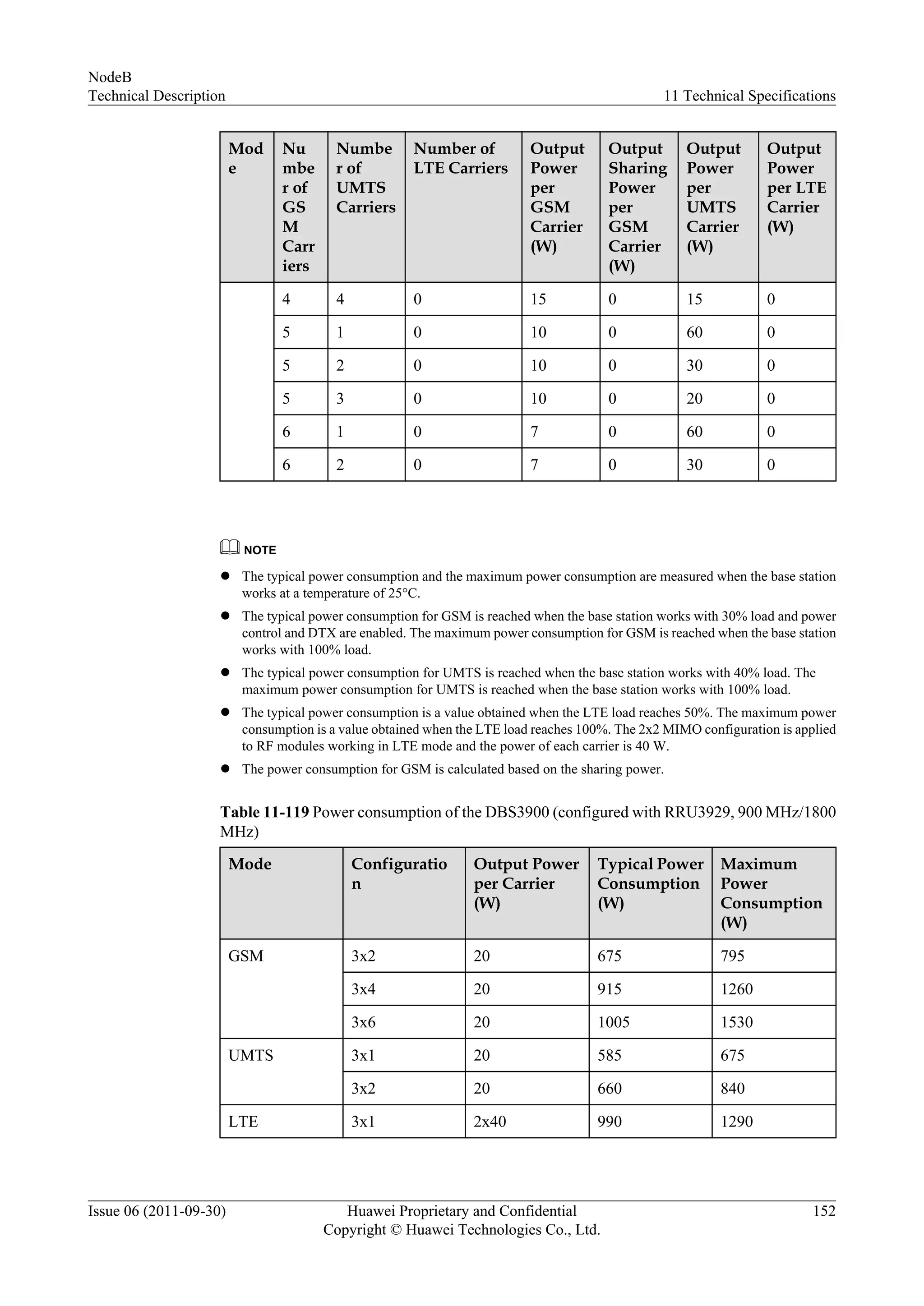 Mod
e
Nu
mbe
r of
GS
M
Carr
iers
Numbe
r of
UMTS
Carriers
Number of
LTE Carriers
Output
Power
per
GSM
Carrier
(W)
Output
Sharing
Power
per
GSM
Carrier
(W)
Output
Power
per
UMTS
Carrier
(W)
Output
Power
per LTE
Carrier
(W)
4 4 0 15 0 15 0
5 1 0 10 0 60 0
5 2 0 10 0 30 0
5 3 0 10 0 20 0
6 1 0 7 0 60 0
6 2 0 7 0 30 0
NOTE
l The typical power consumption and the maximum power consumption are measured when the base station
works at a temperature of 25°C.
l The typical power consumption for GSM is reached when the base station works with 30% load and power
control and DTX are enabled. The maximum power consumption for GSM is reached when the base station
works with 100% load.
l The typical power consumption for UMTS is reached when the base station works with 40% load. The
maximum power consumption for UMTS is reached when the base station works with 100% load.
l The typical power consumption is a value obtained when the LTE load reaches 50%. The maximum power
consumption is a value obtained when the LTE load reaches 100%. The 2x2 MIMO configuration is applied
to RF modules working in LTE mode and the power of each carrier is 40 W.
l The power consumption for GSM is calculated based on the sharing power.
Table 11-119 Power consumption of the DBS3900 (configured with RRU3929, 900 MHz/1800
MHz)
Mode Configuratio
n
Output Power
per Carrier
(W)
Typical Power
Consumption
(W)
Maximum
Power
Consumption
(W)
GSM 3x2 20 675 795
3x4 20 915 1260
3x6 20 1005 1530
UMTS 3x1 20 585 675
3x2 20 660 840
LTE 3x1 2x40 990 1290
NodeB
Technical Description 11 Technical Specifications
Issue 06 (2011-09-30) Huawei Proprietary and Confidential
Copyright © Huawei Technologies Co., Ltd.
152
 