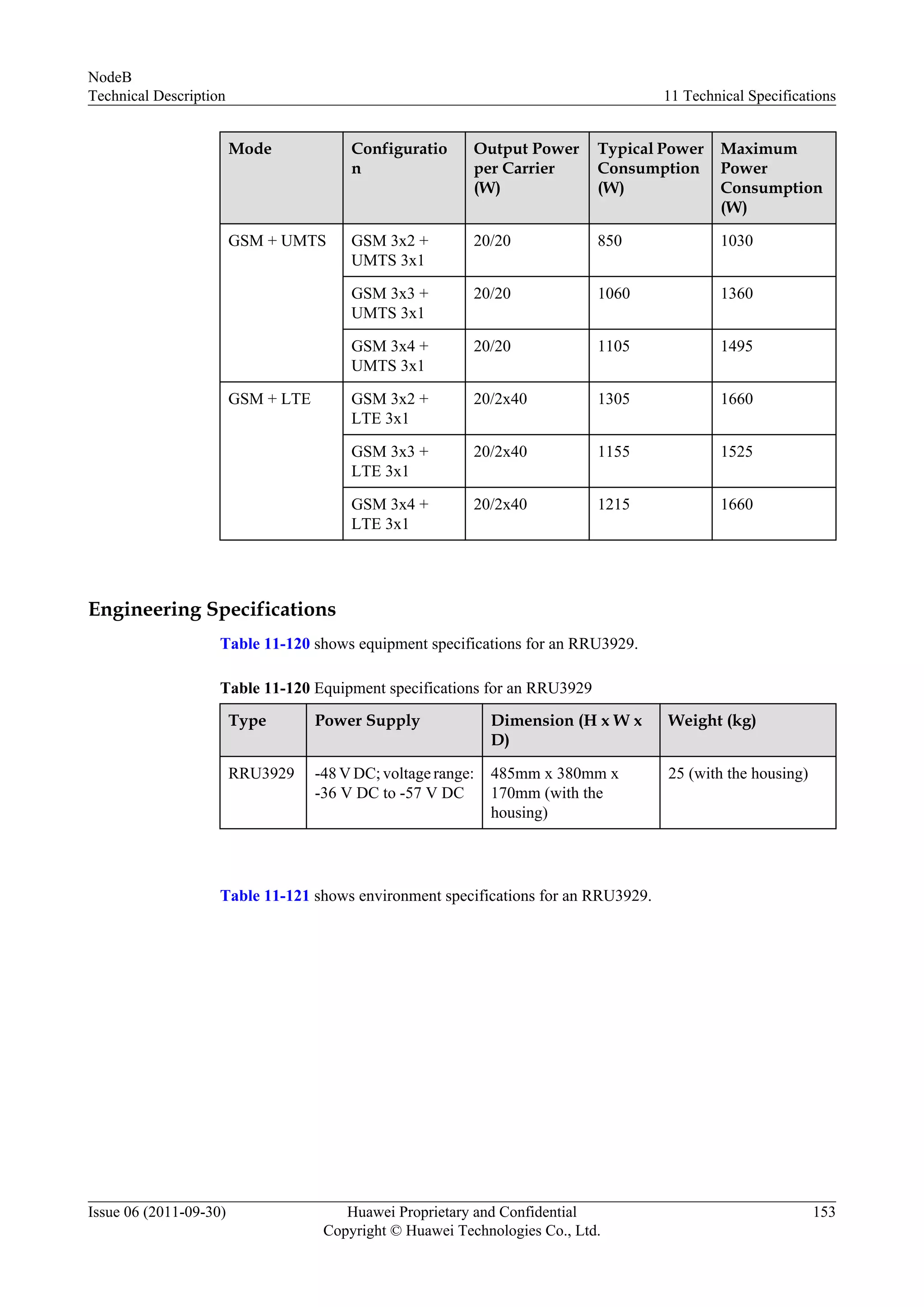 Mode Configuratio
n
Output Power
per Carrier
(W)
Typical Power
Consumption
(W)
Maximum
Power
Consumption
(W)
GSM + UMTS GSM 3x2 +
UMTS 3x1
20/20 850 1030
GSM 3x3 +
UMTS 3x1
20/20 1060 1360
GSM 3x4 +
UMTS 3x1
20/20 1105 1495
GSM + LTE GSM 3x2 +
LTE 3x1
20/2x40 1305 1660
GSM 3x3 +
LTE 3x1
20/2x40 1155 1525
GSM 3x4 +
LTE 3x1
20/2x40 1215 1660
Engineering Specifications
Table 11-120 shows equipment specifications for an RRU3929.
Table 11-120 Equipment specifications for an RRU3929
Type Power Supply Dimension (H x W x
D)
Weight (kg)
RRU3929 -48 V DC; voltage range:
-36 V DC to -57 V DC
485mm x 380mm x
170mm (with the
housing)
25 (with the housing)
Table 11-121 shows environment specifications for an RRU3929.
NodeB
Technical Description 11 Technical Specifications
Issue 06 (2011-09-30) Huawei Proprietary and Confidential
Copyright © Huawei Technologies Co., Ltd.
153
 