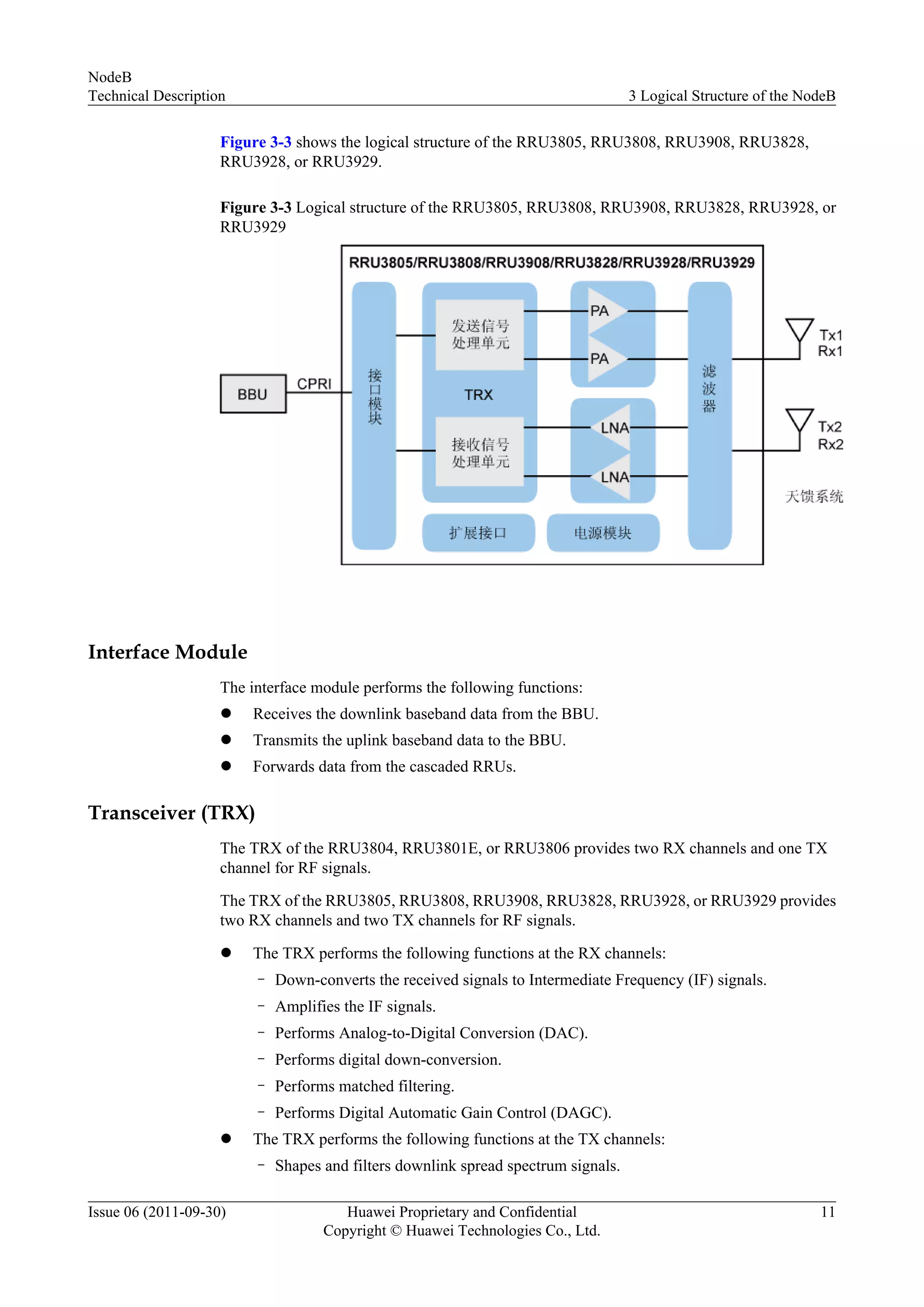 Figure 3-3 shows the logical structure of the RRU3805, RRU3808, RRU3908, RRU3828,
RRU3928, or RRU3929.
Figure 3-3 Logical structure of the RRU3805, RRU3808, RRU3908, RRU3828, RRU3928, or
RRU3929
Interface Module
The interface module performs the following functions:
l Receives the downlink baseband data from the BBU.
l Transmits the uplink baseband data to the BBU.
l Forwards data from the cascaded RRUs.
Transceiver (TRX)
The TRX of the RRU3804, RRU3801E, or RRU3806 provides two RX channels and one TX
channel for RF signals.
The TRX of the RRU3805, RRU3808, RRU3908, RRU3828, RRU3928, or RRU3929 provides
two RX channels and two TX channels for RF signals.
l The TRX performs the following functions at the RX channels:
– Down-converts the received signals to Intermediate Frequency (IF) signals.
– Amplifies the IF signals.
– Performs Analog-to-Digital Conversion (DAC).
– Performs digital down-conversion.
– Performs matched filtering.
– Performs Digital Automatic Gain Control (DAGC).
l The TRX performs the following functions at the TX channels:
– Shapes and filters downlink spread spectrum signals.
NodeB
Technical Description 3 Logical Structure of the NodeB
Issue 06 (2011-09-30) Huawei Proprietary and Confidential
Copyright © Huawei Technologies Co., Ltd.
11
 