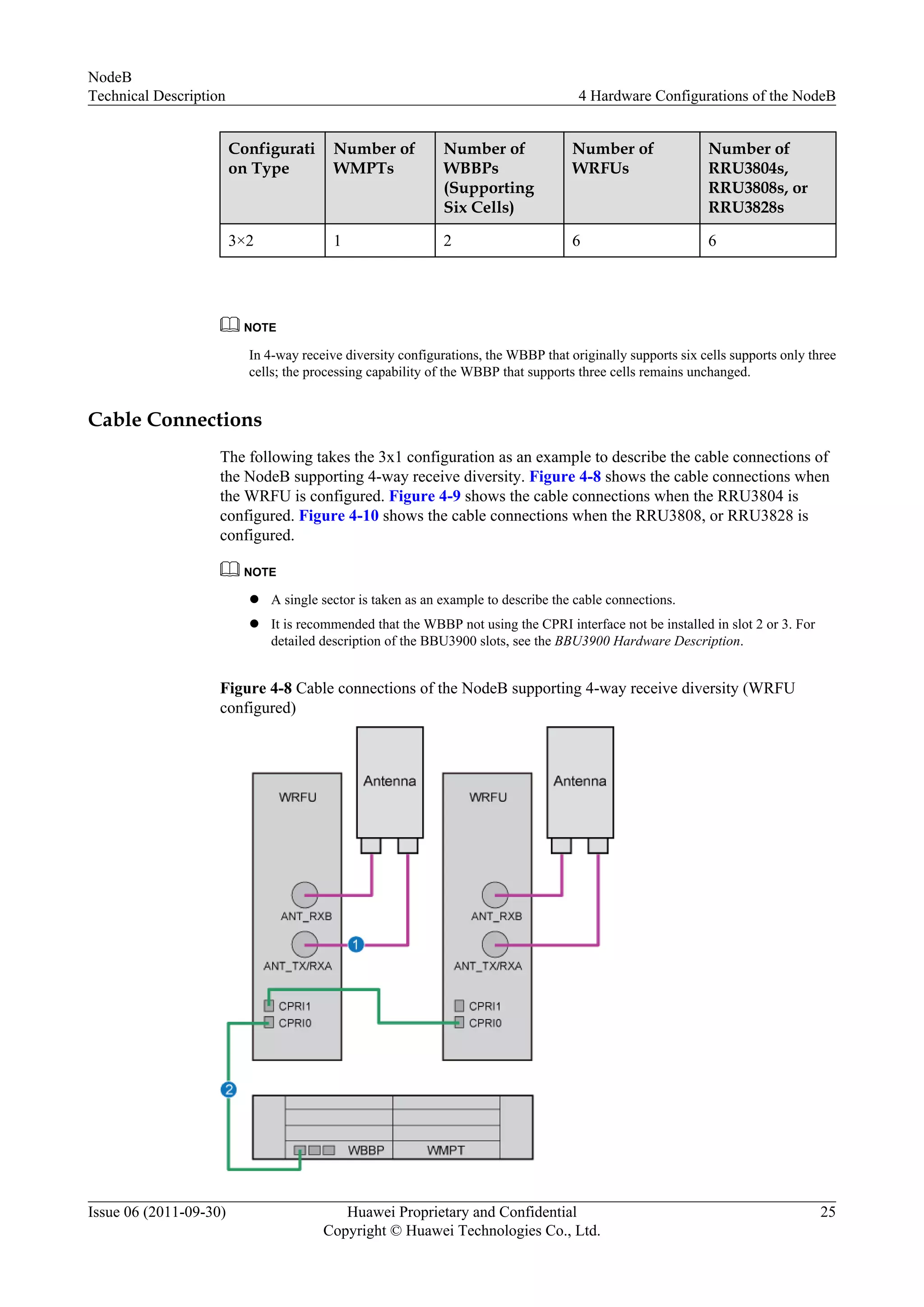 Configurati
on Type
Number of
WMPTs
Number of
WBBPs
(Supporting
Six Cells)
Number of
WRFUs
Number of
RRU3804s,
RRU3808s, or
RRU3828s
3×2 1 2 6 6
NOTE
In 4-way receive diversity configurations, the WBBP that originally supports six cells supports only three
cells; the processing capability of the WBBP that supports three cells remains unchanged.
Cable Connections
The following takes the 3x1 configuration as an example to describe the cable connections of
the NodeB supporting 4-way receive diversity. Figure 4-8 shows the cable connections when
the WRFU is configured. Figure 4-9 shows the cable connections when the RRU3804 is
configured. Figure 4-10 shows the cable connections when the RRU3808, or RRU3828 is
configured.
NOTE
l A single sector is taken as an example to describe the cable connections.
l It is recommended that the WBBP not using the CPRI interface not be installed in slot 2 or 3. For
detailed description of the BBU3900 slots, see the BBU3900 Hardware Description.
Figure 4-8 Cable connections of the NodeB supporting 4-way receive diversity (WRFU
configured)
NodeB
Technical Description 4 Hardware Configurations of the NodeB
Issue 06 (2011-09-30) Huawei Proprietary and Confidential
Copyright © Huawei Technologies Co., Ltd.
25
 