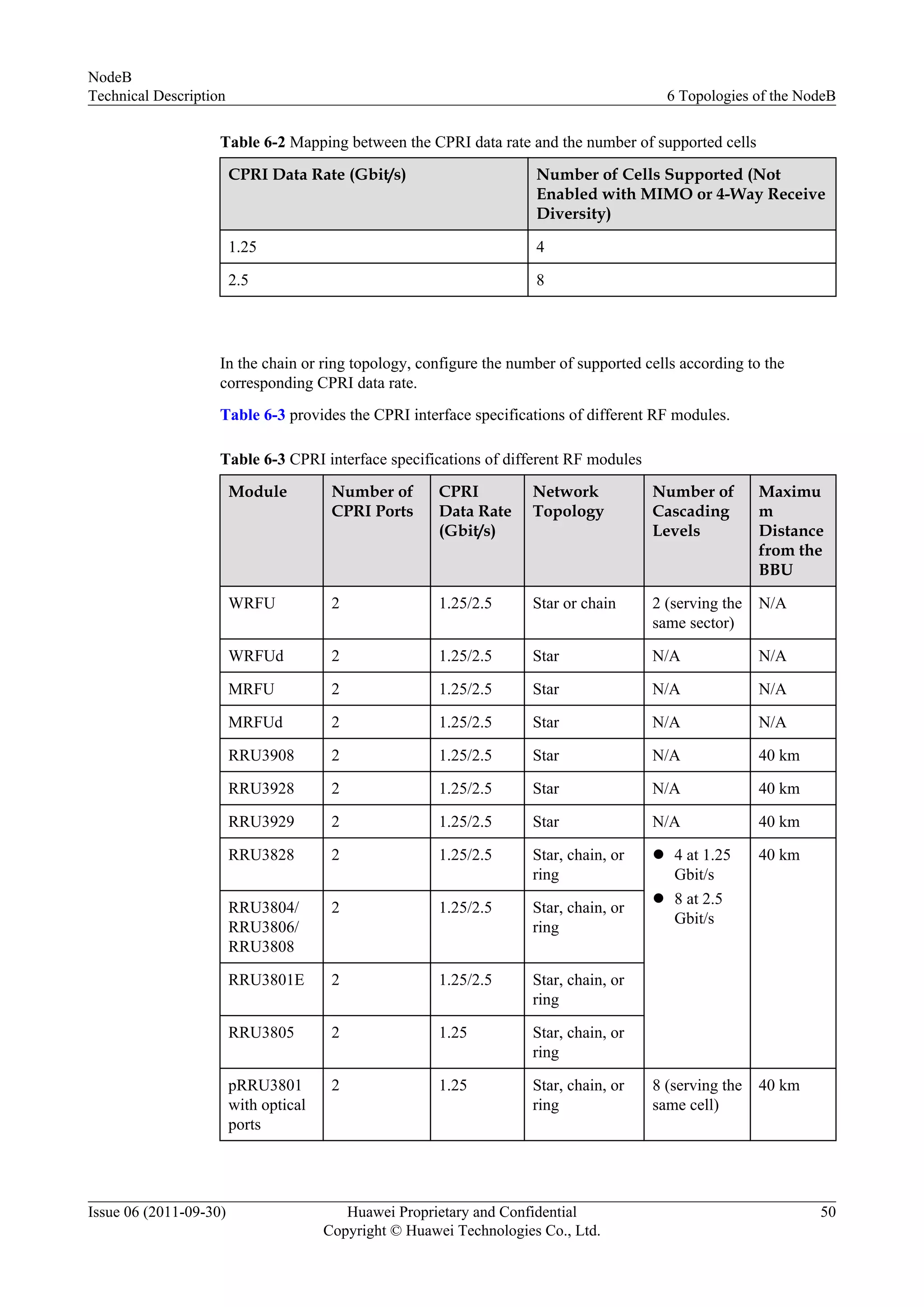 Table 6-2 Mapping between the CPRI data rate and the number of supported cells
CPRI Data Rate (Gbit/s) Number of Cells Supported (Not
Enabled with MIMO or 4-Way Receive
Diversity)
1.25 4
2.5 8
In the chain or ring topology, configure the number of supported cells according to the
corresponding CPRI data rate.
Table 6-3 provides the CPRI interface specifications of different RF modules.
Table 6-3 CPRI interface specifications of different RF modules
Module Number of
CPRI Ports
CPRI
Data Rate
(Gbit/s)
Network
Topology
Number of
Cascading
Levels
Maximu
m
Distance
from the
BBU
WRFU 2 1.25/2.5 Star or chain 2 (serving the
same sector)
N/A
WRFUd 2 1.25/2.5 Star N/A N/A
MRFU 2 1.25/2.5 Star N/A N/A
MRFUd 2 1.25/2.5 Star N/A N/A
RRU3908 2 1.25/2.5 Star N/A 40 km
RRU3928 2 1.25/2.5 Star N/A 40 km
RRU3929 2 1.25/2.5 Star N/A 40 km
RRU3828 2 1.25/2.5 Star, chain, or
ring
l 4 at 1.25
Gbit/s
l 8 at 2.5
Gbit/s
40 km
RRU3804/
RRU3806/
RRU3808
2 1.25/2.5 Star, chain, or
ring
RRU3801E 2 1.25/2.5 Star, chain, or
ring
RRU3805 2 1.25 Star, chain, or
ring
pRRU3801
with optical
ports
2 1.25 Star, chain, or
ring
8 (serving the
same cell)
40 km
NodeB
Technical Description 6 Topologies of the NodeB
Issue 06 (2011-09-30) Huawei Proprietary and Confidential
Copyright © Huawei Technologies Co., Ltd.
50
 