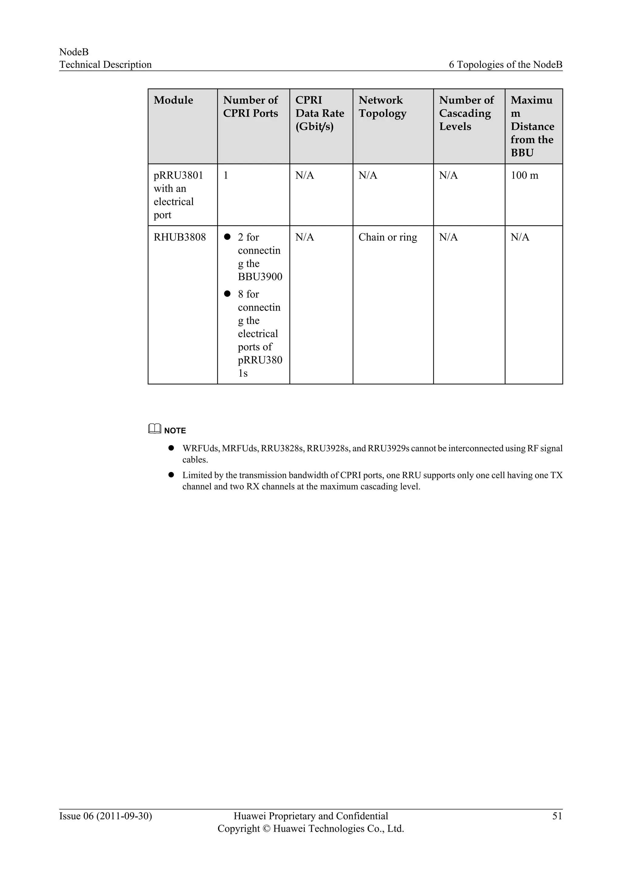 Module Number of
CPRI Ports
CPRI
Data Rate
(Gbit/s)
Network
Topology
Number of
Cascading
Levels
Maximu
m
Distance
from the
BBU
pRRU3801
with an
electrical
port
1 N/A N/A N/A 100 m
RHUB3808 l 2 for
connectin
g the
BBU3900
l 8 for
connectin
g the
electrical
ports of
pRRU380
1s
N/A Chain or ring N/A N/A
NOTE
l WRFUds, MRFUds, RRU3828s, RRU3928s, and RRU3929s cannot be interconnected using RF signal
cables.
l Limited by the transmission bandwidth of CPRI ports, one RRU supports only one cell having one TX
channel and two RX channels at the maximum cascading level.
NodeB
Technical Description 6 Topologies of the NodeB
Issue 06 (2011-09-30) Huawei Proprietary and Confidential
Copyright © Huawei Technologies Co., Ltd.
51
 