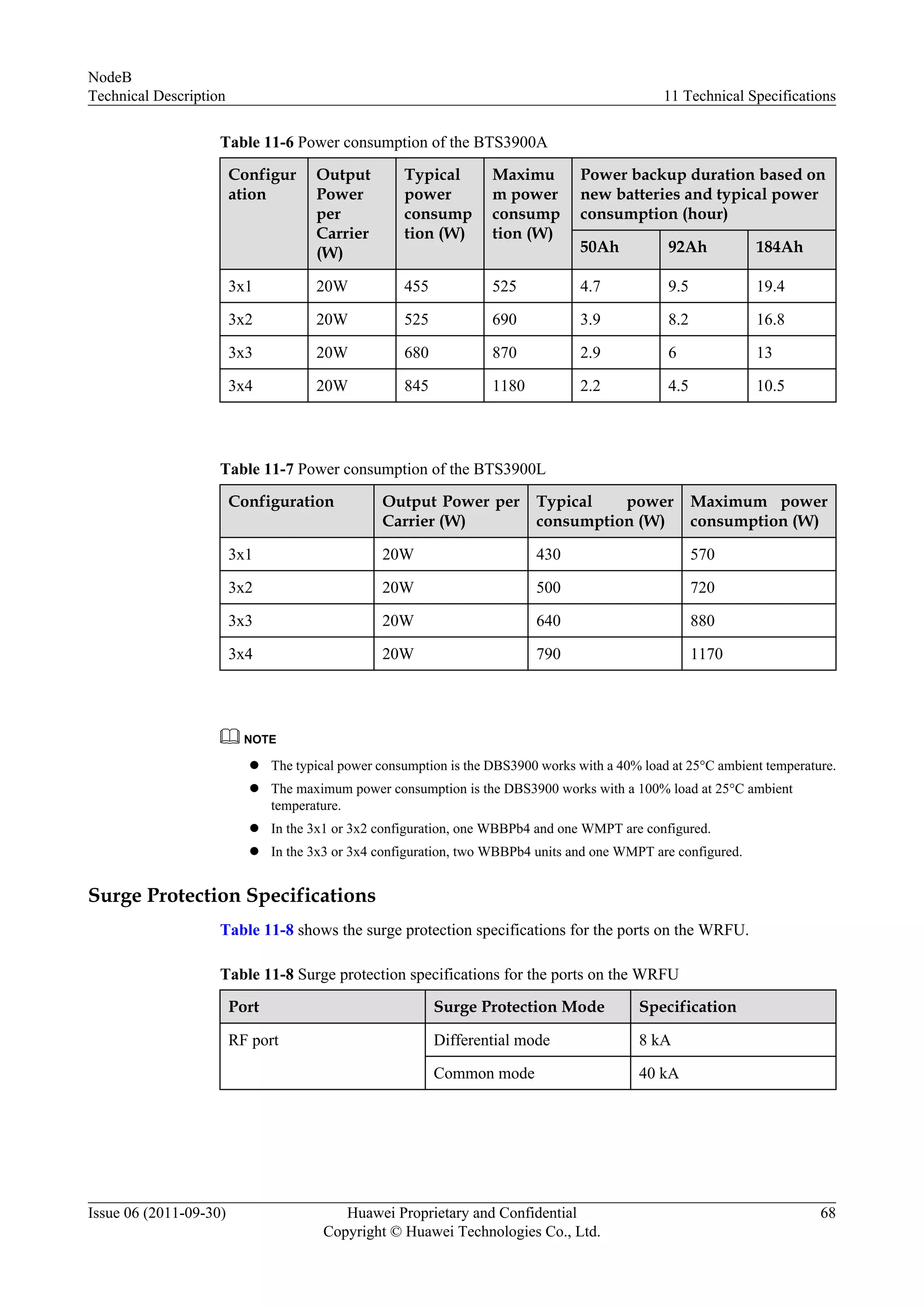 Table 11-6 Power consumption of the BTS3900A
Configur
ation
Output
Power
per
Carrier
(W)
Typical
power
consump
tion (W)
Maximu
m power
consump
tion (W)
Power backup duration based on
new batteries and typical power
consumption (hour)
50Ah 92Ah 184Ah
3x1 20W 455 525 4.7 9.5 19.4
3x2 20W 525 690 3.9 8.2 16.8
3x3 20W 680 870 2.9 6 13
3x4 20W 845 1180 2.2 4.5 10.5
Table 11-7 Power consumption of the BTS3900L
Configuration Output Power per
Carrier (W)
Typical power
consumption (W)
Maximum power
consumption (W)
3x1 20W 430 570
3x2 20W 500 720
3x3 20W 640 880
3x4 20W 790 1170
NOTE
l The typical power consumption is the DBS3900 works with a 40% load at 25°C ambient temperature.
l The maximum power consumption is the DBS3900 works with a 100% load at 25°C ambient
temperature.
l In the 3x1 or 3x2 configuration, one WBBPb4 and one WMPT are configured.
l In the 3x3 or 3x4 configuration, two WBBPb4 units and one WMPT are configured.
Surge Protection Specifications
Table 11-8 shows the surge protection specifications for the ports on the WRFU.
Table 11-8 Surge protection specifications for the ports on the WRFU
Port Surge Protection Mode Specification
RF port Differential mode 8 kA
Common mode 40 kA
NodeB
Technical Description 11 Technical Specifications
Issue 06 (2011-09-30) Huawei Proprietary and Confidential
Copyright © Huawei Technologies Co., Ltd.
68
 