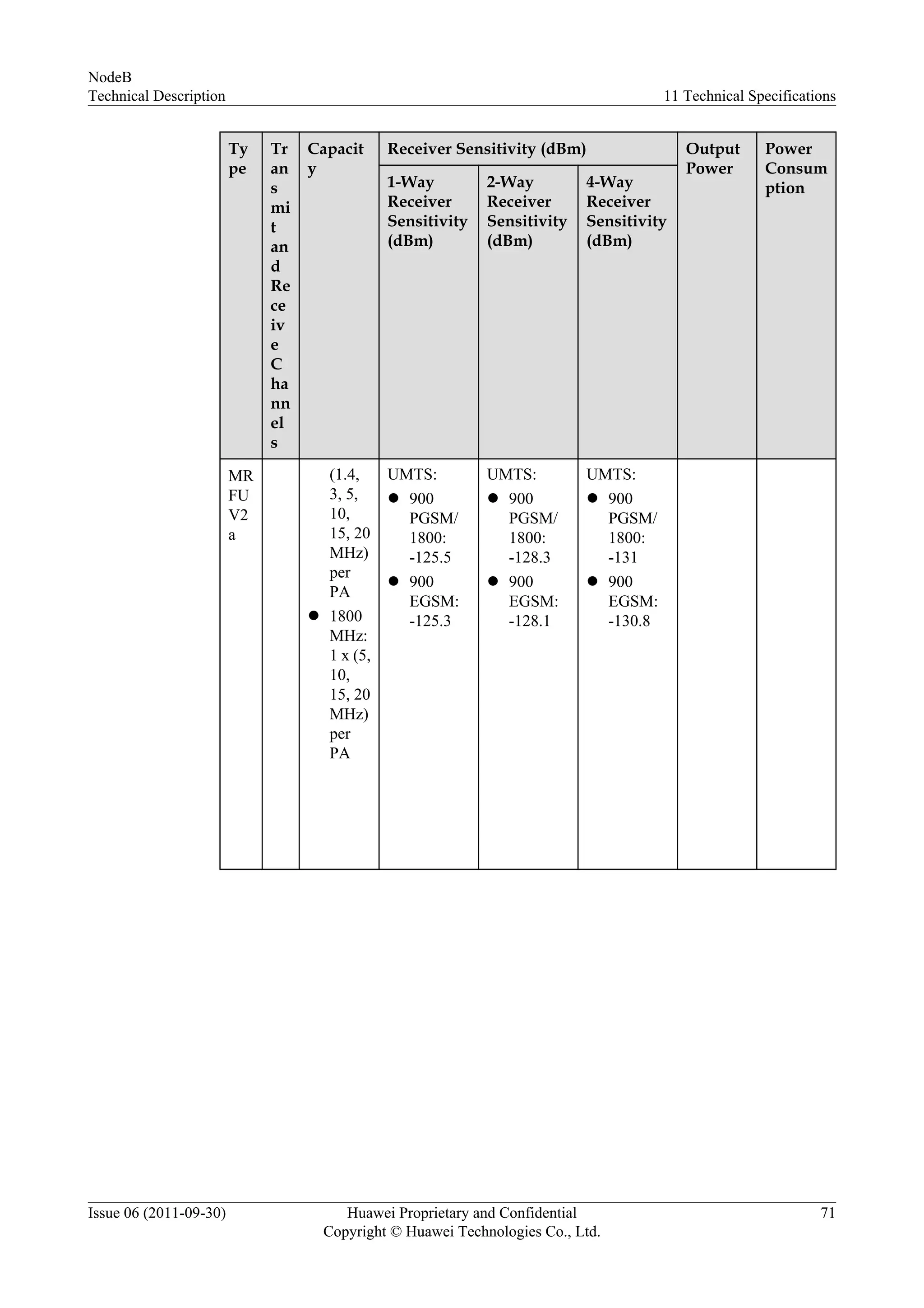 Ty
pe
Tr
an
s
mi
t
an
d
Re
ce
iv
e
C
ha
nn
el
s
Capacit
y
Receiver Sensitivity (dBm) Output
Power
Power
Consum
ption1-Way
Receiver
Sensitivity
(dBm)
2-Way
Receiver
Sensitivity
(dBm)
4-Way
Receiver
Sensitivity
(dBm)
MR
FU
V2
a
(1.4,
3, 5,
10,
15, 20
MHz)
per
PA
l 1800
MHz:
1 x (5,
10,
15, 20
MHz)
per
PA
UMTS:
l 900
PGSM/
1800:
-125.5
l 900
EGSM:
-125.3
UMTS:
l 900
PGSM/
1800:
-128.3
l 900
EGSM:
-128.1
UMTS:
l 900
PGSM/
1800:
-131
l 900
EGSM:
-130.8
NodeB
Technical Description 11 Technical Specifications
Issue 06 (2011-09-30) Huawei Proprietary and Confidential
Copyright © Huawei Technologies Co., Ltd.
71
 