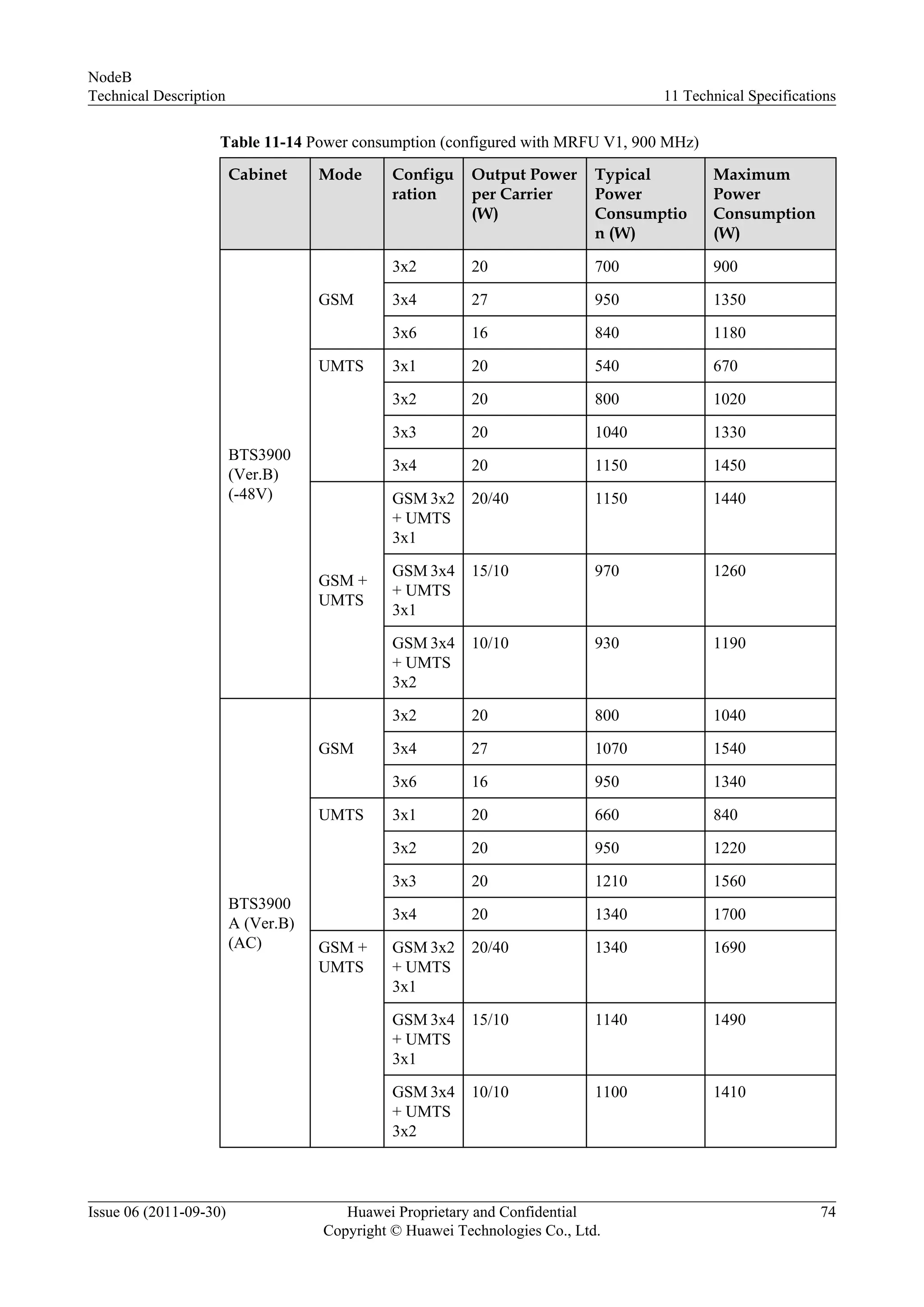 Table 11-14 Power consumption (configured with MRFU V1, 900 MHz)
Cabinet Mode Configu
ration
Output Power
per Carrier
(W)
Typical
Power
Consumptio
n (W)
Maximum
Power
Consumption
(W)
BTS3900
(Ver.B)
(-48V)
GSM
3x2 20 700 900
3x4 27 950 1350
3x6 16 840 1180
UMTS 3x1 20 540 670
3x2 20 800 1020
3x3 20 1040 1330
3x4 20 1150 1450
GSM +
UMTS
GSM 3x2
+ UMTS
3x1
20/40 1150 1440
GSM 3x4
+ UMTS
3x1
15/10 970 1260
GSM 3x4
+ UMTS
3x2
10/10 930 1190
BTS3900
A (Ver.B)
(AC)
GSM
3x2 20 800 1040
3x4 27 1070 1540
3x6 16 950 1340
UMTS 3x1 20 660 840
3x2 20 950 1220
3x3 20 1210 1560
3x4 20 1340 1700
GSM +
UMTS
GSM 3x2
+ UMTS
3x1
20/40 1340 1690
GSM 3x4
+ UMTS
3x1
15/10 1140 1490
GSM 3x4
+ UMTS
3x2
10/10 1100 1410
NodeB
Technical Description 11 Technical Specifications
Issue 06 (2011-09-30) Huawei Proprietary and Confidential
Copyright © Huawei Technologies Co., Ltd.
74
 