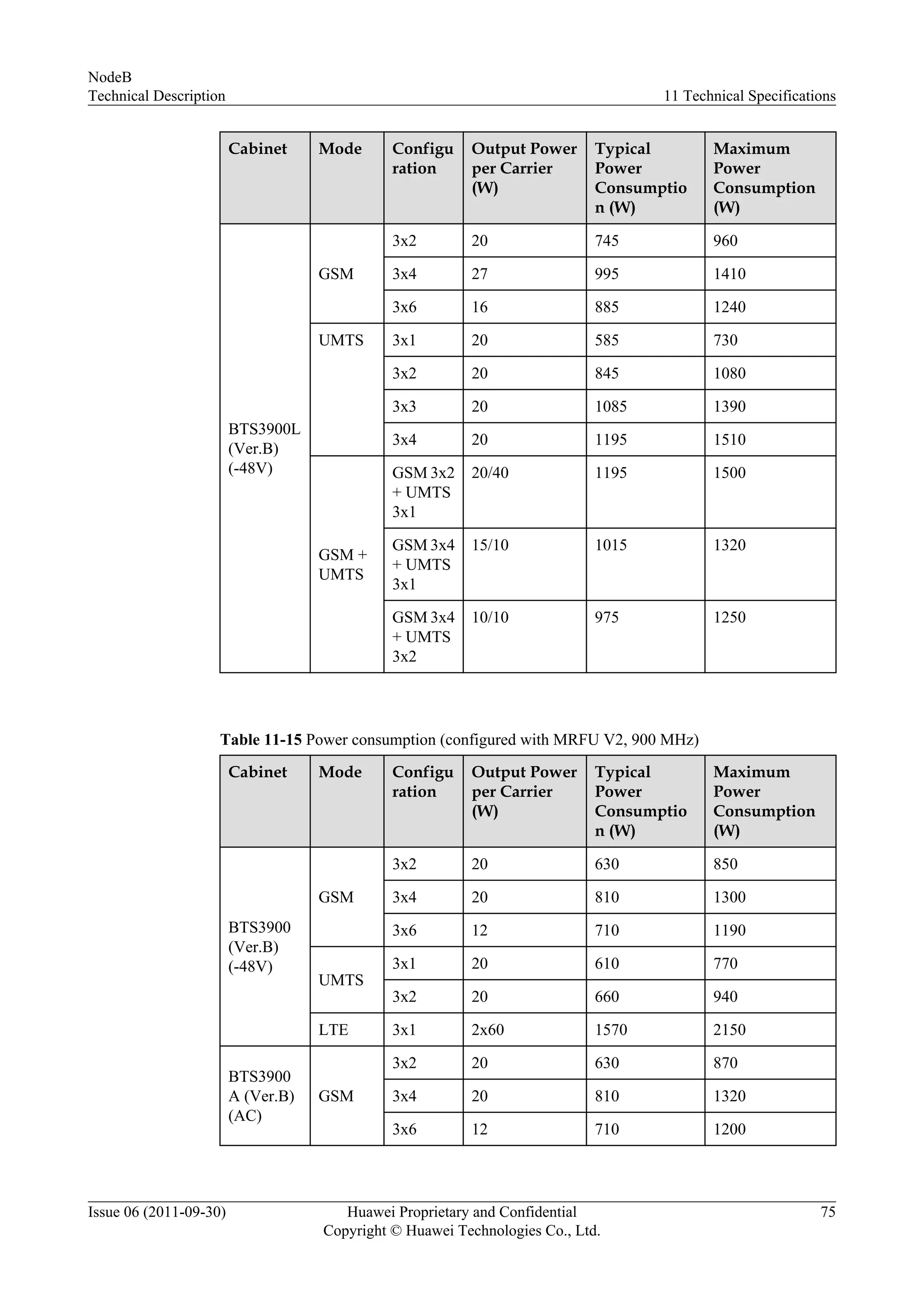 Cabinet Mode Configu
ration
Output Power
per Carrier
(W)
Typical
Power
Consumptio
n (W)
Maximum
Power
Consumption
(W)
BTS3900L
(Ver.B)
(-48V)
GSM
3x2 20 745 960
3x4 27 995 1410
3x6 16 885 1240
UMTS 3x1 20 585 730
3x2 20 845 1080
3x3 20 1085 1390
3x4 20 1195 1510
GSM +
UMTS
GSM 3x2
+ UMTS
3x1
20/40 1195 1500
GSM 3x4
+ UMTS
3x1
15/10 1015 1320
GSM 3x4
+ UMTS
3x2
10/10 975 1250
Table 11-15 Power consumption (configured with MRFU V2, 900 MHz)
Cabinet Mode Configu
ration
Output Power
per Carrier
(W)
Typical
Power
Consumptio
n (W)
Maximum
Power
Consumption
(W)
BTS3900
(Ver.B)
(-48V)
GSM
3x2 20 630 850
3x4 20 810 1300
3x6 12 710 1190
UMTS
3x1 20 610 770
3x2 20 660 940
LTE 3x1 2x60 1570 2150
BTS3900
A (Ver.B)
(AC)
GSM
3x2 20 630 870
3x4 20 810 1320
3x6 12 710 1200
NodeB
Technical Description 11 Technical Specifications
Issue 06 (2011-09-30) Huawei Proprietary and Confidential
Copyright © Huawei Technologies Co., Ltd.
75
 