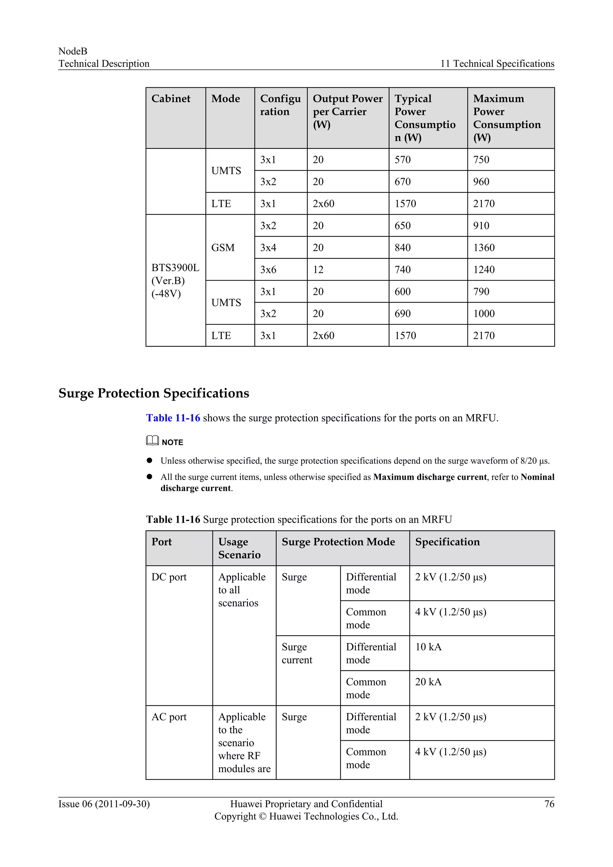Cabinet Mode Configu
ration
Output Power
per Carrier
(W)
Typical
Power
Consumptio
n (W)
Maximum
Power
Consumption
(W)
UMTS
3x1 20 570 750
3x2 20 670 960
LTE 3x1 2x60 1570 2170
BTS3900L
(Ver.B)
(-48V)
GSM
3x2 20 650 910
3x4 20 840 1360
3x6 12 740 1240
UMTS
3x1 20 600 790
3x2 20 690 1000
LTE 3x1 2x60 1570 2170
Surge Protection Specifications
Table 11-16 shows the surge protection specifications for the ports on an MRFU.
NOTE
l Unless otherwise specified, the surge protection specifications depend on the surge waveform of 8/20 μs.
l All the surge current items, unless otherwise specified as Maximum discharge current, refer to Nominal
discharge current.
Table 11-16 Surge protection specifications for the ports on an MRFU
Port Usage
Scenario
Surge Protection Mode Specification
DC port Applicable
to all
scenarios
Surge Differential
mode
2 kV (1.2/50 μs)
Common
mode
4 kV (1.2/50 μs)
Surge
current
Differential
mode
10 kA
Common
mode
20 kA
AC port Applicable
to the
scenario
where RF
modules are
Surge Differential
mode
2 kV (1.2/50 μs)
Common
mode
4 kV (1.2/50 μs)
NodeB
Technical Description 11 Technical Specifications
Issue 06 (2011-09-30) Huawei Proprietary and Confidential
Copyright © Huawei Technologies Co., Ltd.
76
 