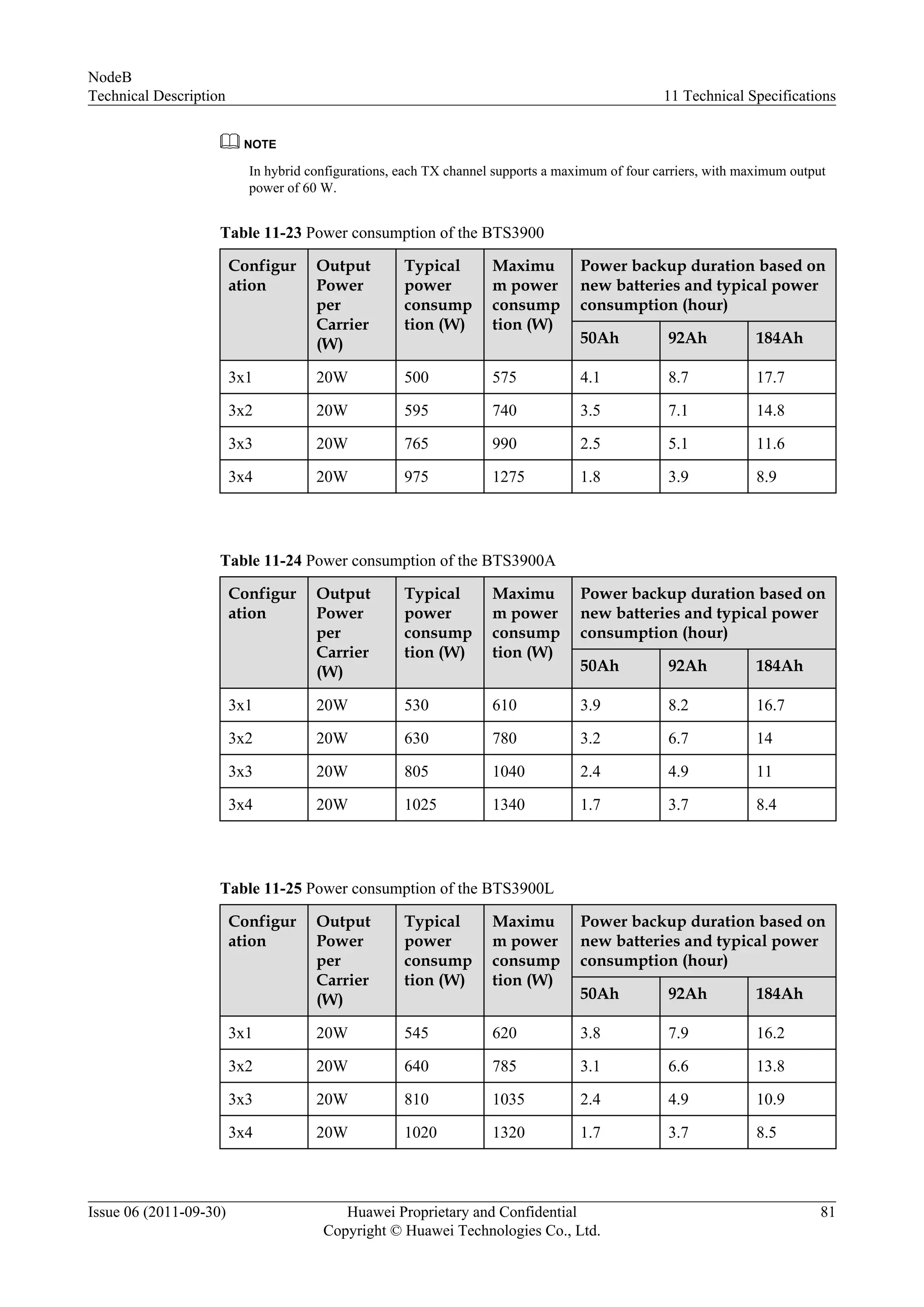NOTE
In hybrid configurations, each TX channel supports a maximum of four carriers, with maximum output
power of 60 W.
Table 11-23 Power consumption of the BTS3900
Configur
ation
Output
Power
per
Carrier
(W)
Typical
power
consump
tion (W)
Maximu
m power
consump
tion (W)
Power backup duration based on
new batteries and typical power
consumption (hour)
50Ah 92Ah 184Ah
3x1 20W 500 575 4.1 8.7 17.7
3x2 20W 595 740 3.5 7.1 14.8
3x3 20W 765 990 2.5 5.1 11.6
3x4 20W 975 1275 1.8 3.9 8.9
Table 11-24 Power consumption of the BTS3900A
Configur
ation
Output
Power
per
Carrier
(W)
Typical
power
consump
tion (W)
Maximu
m power
consump
tion (W)
Power backup duration based on
new batteries and typical power
consumption (hour)
50Ah 92Ah 184Ah
3x1 20W 530 610 3.9 8.2 16.7
3x2 20W 630 780 3.2 6.7 14
3x3 20W 805 1040 2.4 4.9 11
3x4 20W 1025 1340 1.7 3.7 8.4
Table 11-25 Power consumption of the BTS3900L
Configur
ation
Output
Power
per
Carrier
(W)
Typical
power
consump
tion (W)
Maximu
m power
consump
tion (W)
Power backup duration based on
new batteries and typical power
consumption (hour)
50Ah 92Ah 184Ah
3x1 20W 545 620 3.8 7.9 16.2
3x2 20W 640 785 3.1 6.6 13.8
3x3 20W 810 1035 2.4 4.9 10.9
3x4 20W 1020 1320 1.7 3.7 8.5
NodeB
Technical Description 11 Technical Specifications
Issue 06 (2011-09-30) Huawei Proprietary and Confidential
Copyright © Huawei Technologies Co., Ltd.
81
 