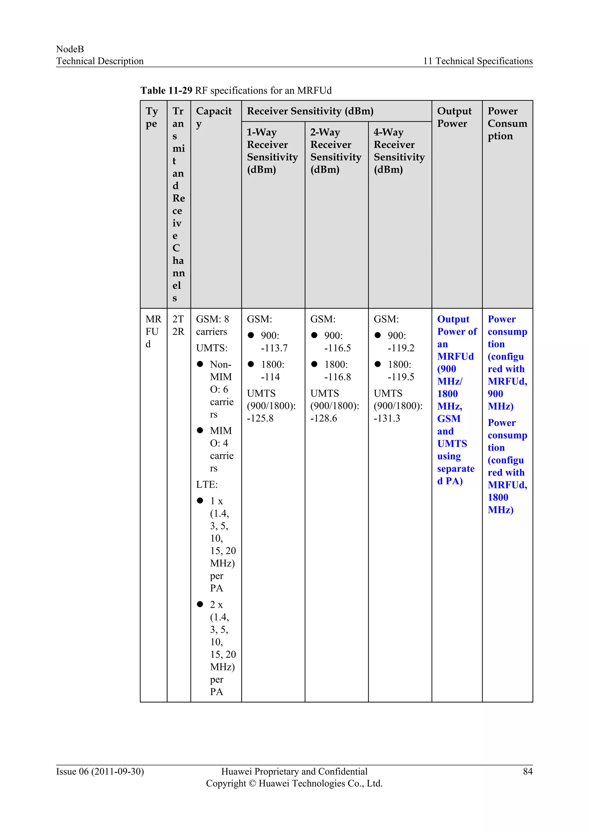 Table 11-29 RF specifications for an MRFUd
Ty
pe
Tr
an
s
mi
t
an
d
Re
ce
iv
e
C
ha
nn
el
s
Capacit
y
Receiver Sensitivity (dBm) Output
Power
Power
Consum
ption1-Way
Receiver
Sensitivity
(dBm)
2-Way
Receiver
Sensitivity
(dBm)
4-Way
Receiver
Sensitivity
(dBm)
MR
FU
d
2T
2R
GSM: 8
carriers
UMTS:
l Non-
MIM
O: 6
carrie
rs
l MIM
O: 4
carrie
rs
LTE:
l 1 x
(1.4,
3, 5,
10,
15, 20
MHz)
per
PA
l 2 x
(1.4,
3, 5,
10,
15, 20
MHz)
per
PA
GSM:
l 900:
-113.7
l 1800:
-114
UMTS
(900/1800):
-125.8
GSM:
l 900:
-116.5
l 1800:
-116.8
UMTS
(900/1800):
-128.6
GSM:
l 900:
-119.2
l 1800:
-119.5
UMTS
(900/1800):
-131.3
Output
Power of
an
MRFUd
(900
MHz/
1800
MHz,
GSM
and
UMTS
using
separate
d PA)
Power
consump
tion
(configu
red with
MRFUd,
900
MHz)
Power
consump
tion
(configu
red with
MRFUd,
1800
MHz)
NodeB
Technical Description 11 Technical Specifications
Issue 06 (2011-09-30) Huawei Proprietary and Confidential
Copyright © Huawei Technologies Co., Ltd.
84
 