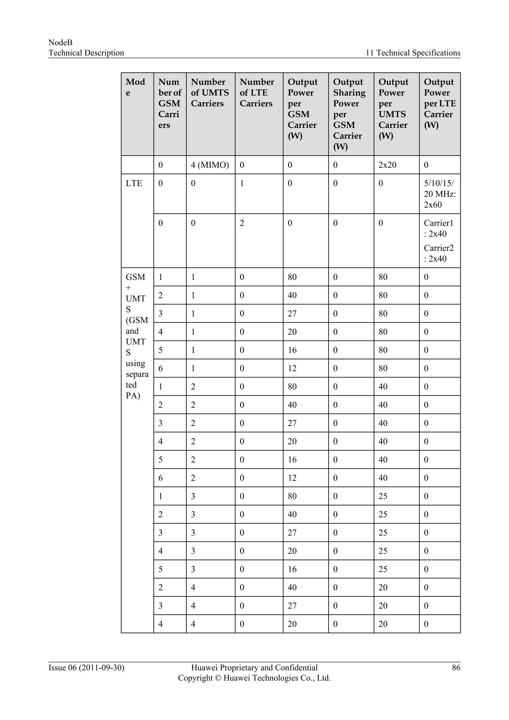 Mod
e
Num
ber of
GSM
Carri
ers
Number
of UMTS
Carriers
Number
of LTE
Carriers
Output
Power
per
GSM
Carrier
(W)
Output
Sharing
Power
per
GSM
Carrier
(W)
Output
Power
per
UMTS
Carrier
(W)
Output
Power
per LTE
Carrier
(W)
0 4 (MIMO) 0 0 0 2x20 0
LTE 0 0 1 0 0 0 5/10/15/
20 MHz:
2x60
0 0 2 0 0 0 Carrier1
: 2x40
Carrier2
: 2x40
GSM
+
UMT
S
(GSM
and
UMT
S
using
separa
ted
PA)
1 1 0 80 0 80 0
2 1 0 40 0 80 0
3 1 0 27 0 80 0
4 1 0 20 0 80 0
5 1 0 16 0 80 0
6 1 0 12 0 80 0
1 2 0 80 0 40 0
2 2 0 40 0 40 0
3 2 0 27 0 40 0
4 2 0 20 0 40 0
5 2 0 16 0 40 0
6 2 0 12 0 40 0
1 3 0 80 0 25 0
2 3 0 40 0 25 0
3 3 0 27 0 25 0
4 3 0 20 0 25 0
5 3 0 16 0 25 0
2 4 0 40 0 20 0
3 4 0 27 0 20 0
4 4 0 20 0 20 0
NodeB
Technical Description 11 Technical Specifications
Issue 06 (2011-09-30) Huawei Proprietary and Confidential
Copyright © Huawei Technologies Co., Ltd.
86
 