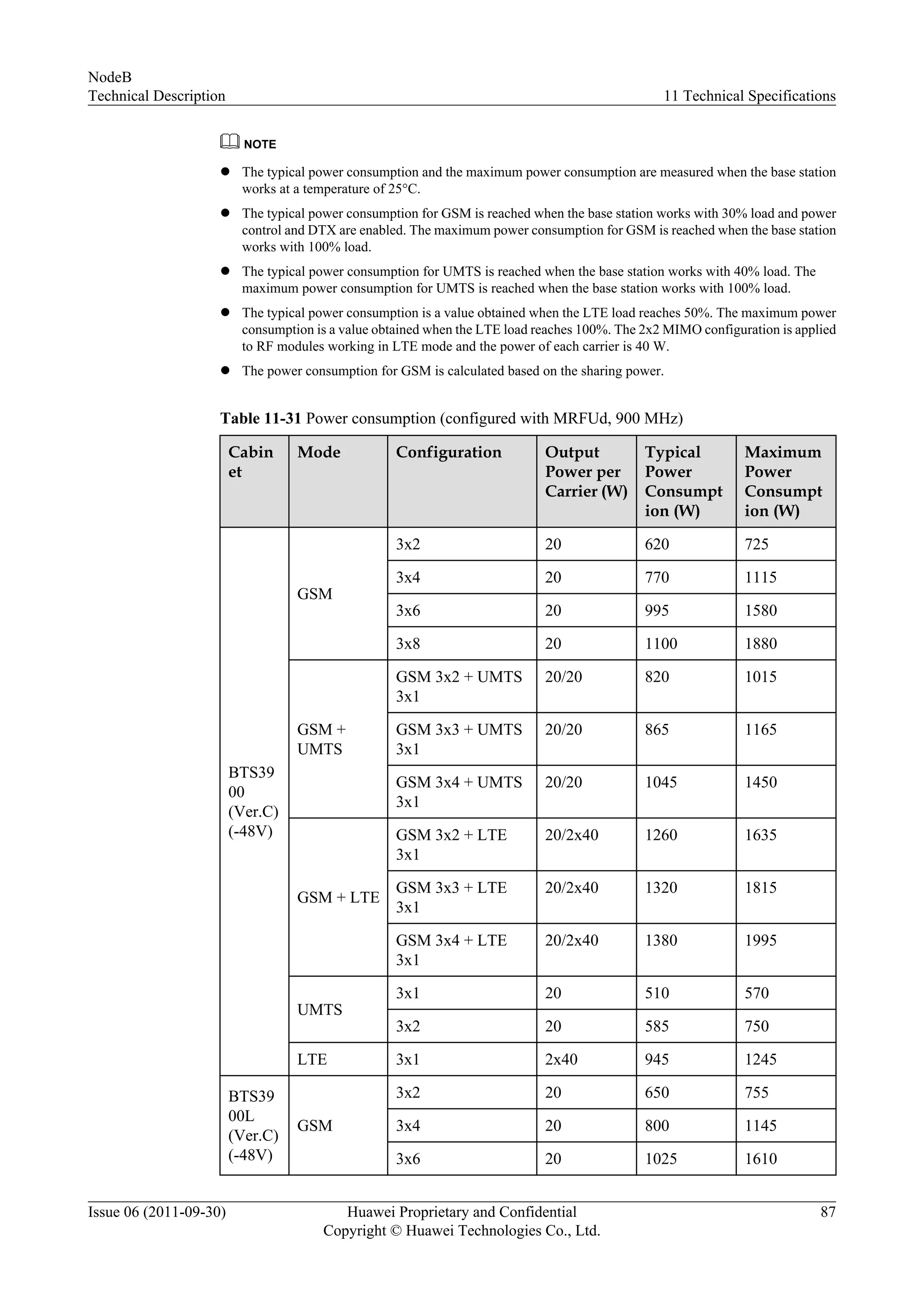 NOTE
l The typical power consumption and the maximum power consumption are measured when the base station
works at a temperature of 25°C.
l The typical power consumption for GSM is reached when the base station works with 30% load and power
control and DTX are enabled. The maximum power consumption for GSM is reached when the base station
works with 100% load.
l The typical power consumption for UMTS is reached when the base station works with 40% load. The
maximum power consumption for UMTS is reached when the base station works with 100% load.
l The typical power consumption is a value obtained when the LTE load reaches 50%. The maximum power
consumption is a value obtained when the LTE load reaches 100%. The 2x2 MIMO configuration is applied
to RF modules working in LTE mode and the power of each carrier is 40 W.
l The power consumption for GSM is calculated based on the sharing power.
Table 11-31 Power consumption (configured with MRFUd, 900 MHz)
Cabin
et
Mode Configuration Output
Power per
Carrier (W)
Typical
Power
Consumpt
ion (W)
Maximum
Power
Consumpt
ion (W)
BTS39
00
(Ver.C)
(-48V)
GSM
3x2 20 620 725
3x4 20 770 1115
3x6 20 995 1580
3x8 20 1100 1880
GSM +
UMTS
GSM 3x2 + UMTS
3x1
20/20 820 1015
GSM 3x3 + UMTS
3x1
20/20 865 1165
GSM 3x4 + UMTS
3x1
20/20 1045 1450
GSM + LTE
GSM 3x2 + LTE
3x1
20/2x40 1260 1635
GSM 3x3 + LTE
3x1
20/2x40 1320 1815
GSM 3x4 + LTE
3x1
20/2x40 1380 1995
UMTS
3x1 20 510 570
3x2 20 585 750
LTE 3x1 2x40 945 1245
BTS39
00L
(Ver.C)
(-48V)
GSM
3x2 20 650 755
3x4 20 800 1145
3x6 20 1025 1610
NodeB
Technical Description 11 Technical Specifications
Issue 06 (2011-09-30) Huawei Proprietary and Confidential
Copyright © Huawei Technologies Co., Ltd.
87
 