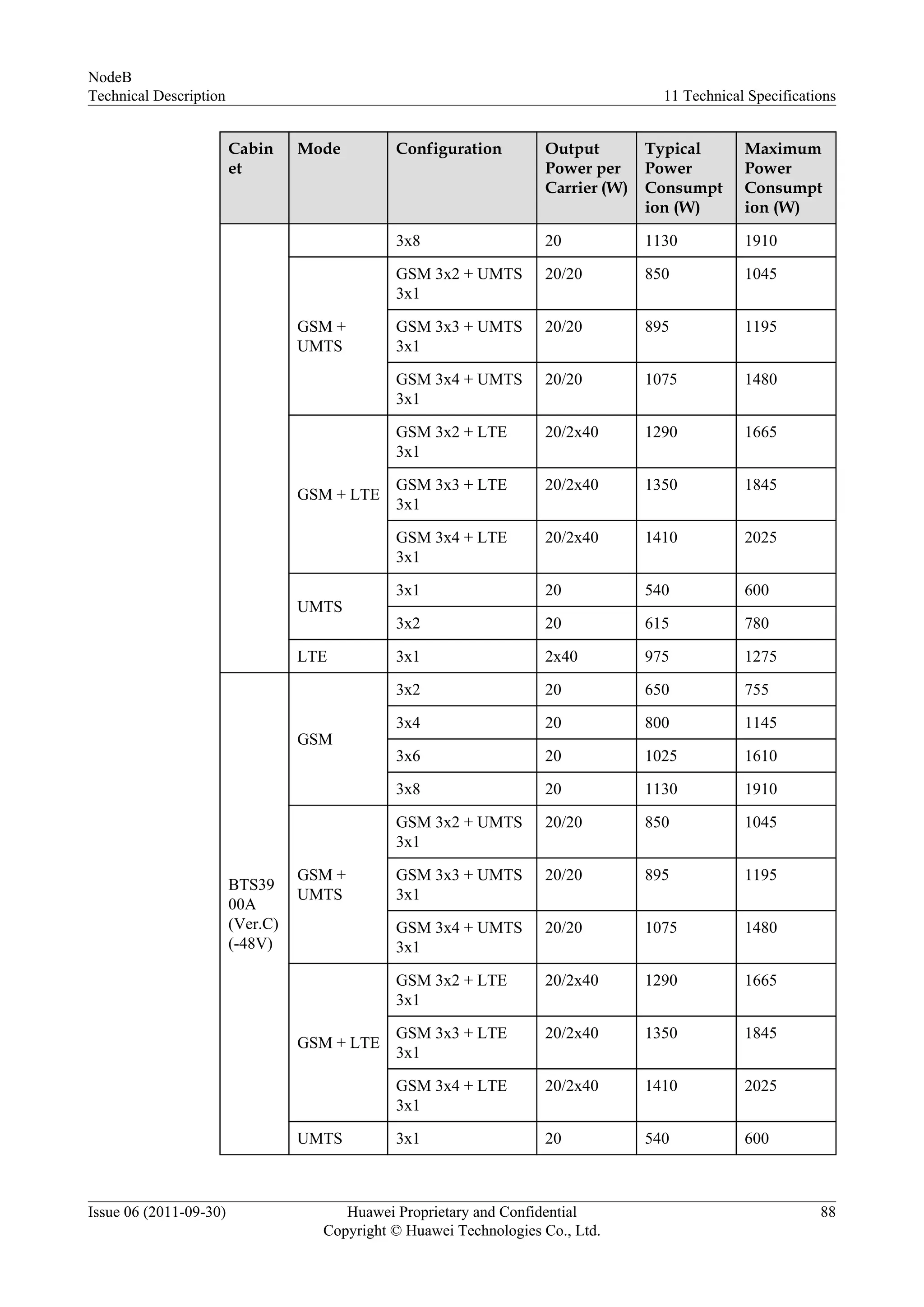Cabin
et
Mode Configuration Output
Power per
Carrier (W)
Typical
Power
Consumpt
ion (W)
Maximum
Power
Consumpt
ion (W)
3x8 20 1130 1910
GSM +
UMTS
GSM 3x2 + UMTS
3x1
20/20 850 1045
GSM 3x3 + UMTS
3x1
20/20 895 1195
GSM 3x4 + UMTS
3x1
20/20 1075 1480
GSM + LTE
GSM 3x2 + LTE
3x1
20/2x40 1290 1665
GSM 3x3 + LTE
3x1
20/2x40 1350 1845
GSM 3x4 + LTE
3x1
20/2x40 1410 2025
UMTS
3x1 20 540 600
3x2 20 615 780
LTE 3x1 2x40 975 1275
BTS39
00A
(Ver.C)
(-48V)
GSM
3x2 20 650 755
3x4 20 800 1145
3x6 20 1025 1610
3x8 20 1130 1910
GSM +
UMTS
GSM 3x2 + UMTS
3x1
20/20 850 1045
GSM 3x3 + UMTS
3x1
20/20 895 1195
GSM 3x4 + UMTS
3x1
20/20 1075 1480
GSM + LTE
GSM 3x2 + LTE
3x1
20/2x40 1290 1665
GSM 3x3 + LTE
3x1
20/2x40 1350 1845
GSM 3x4 + LTE
3x1
20/2x40 1410 2025
UMTS 3x1 20 540 600
NodeB
Technical Description 11 Technical Specifications
Issue 06 (2011-09-30) Huawei Proprietary and Confidential
Copyright © Huawei Technologies Co., Ltd.
88
 
