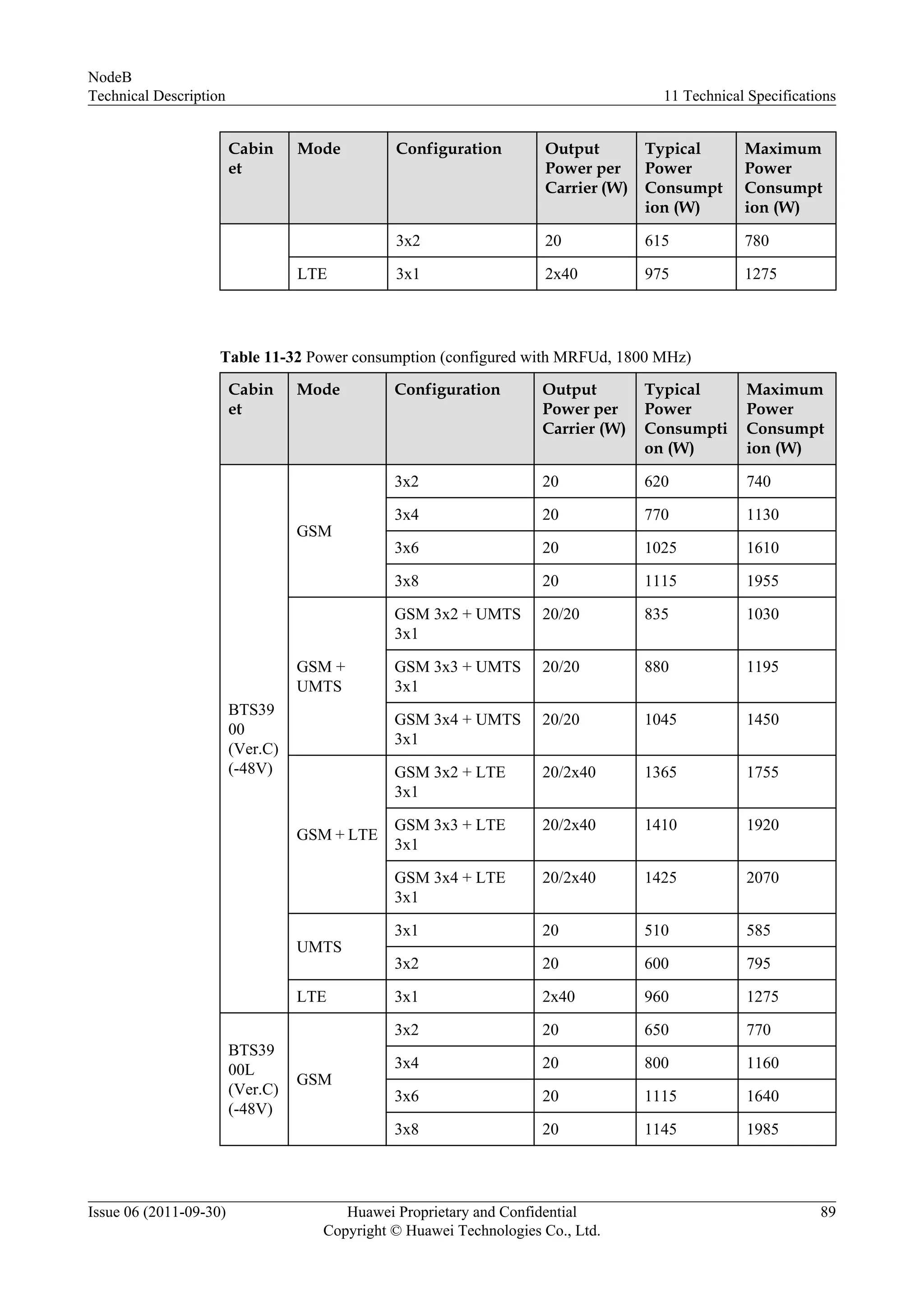 Cabin
et
Mode Configuration Output
Power per
Carrier (W)
Typical
Power
Consumpt
ion (W)
Maximum
Power
Consumpt
ion (W)
3x2 20 615 780
LTE 3x1 2x40 975 1275
Table 11-32 Power consumption (configured with MRFUd, 1800 MHz)
Cabin
et
Mode Configuration Output
Power per
Carrier (W)
Typical
Power
Consumpti
on (W)
Maximum
Power
Consumpt
ion (W)
BTS39
00
(Ver.C)
(-48V)
GSM
3x2 20 620 740
3x4 20 770 1130
3x6 20 1025 1610
3x8 20 1115 1955
GSM +
UMTS
GSM 3x2 + UMTS
3x1
20/20 835 1030
GSM 3x3 + UMTS
3x1
20/20 880 1195
GSM 3x4 + UMTS
3x1
20/20 1045 1450
GSM + LTE
GSM 3x2 + LTE
3x1
20/2x40 1365 1755
GSM 3x3 + LTE
3x1
20/2x40 1410 1920
GSM 3x4 + LTE
3x1
20/2x40 1425 2070
UMTS
3x1 20 510 585
3x2 20 600 795
LTE 3x1 2x40 960 1275
BTS39
00L
(Ver.C)
(-48V)
GSM
3x2 20 650 770
3x4 20 800 1160
3x6 20 1115 1640
3x8 20 1145 1985
NodeB
Technical Description 11 Technical Specifications
Issue 06 (2011-09-30) Huawei Proprietary and Confidential
Copyright © Huawei Technologies Co., Ltd.
89
 