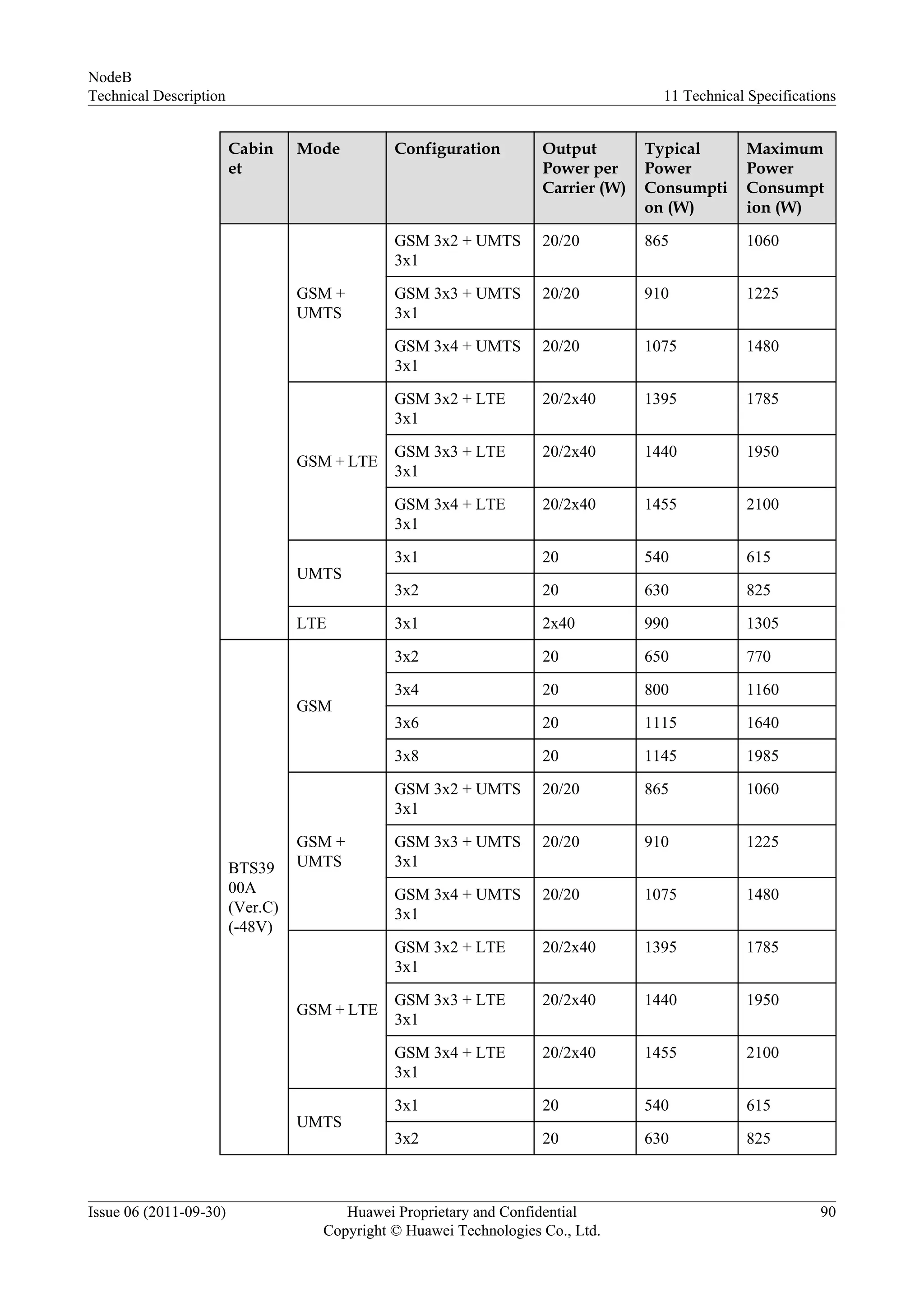 Cabin
et
Mode Configuration Output
Power per
Carrier (W)
Typical
Power
Consumpti
on (W)
Maximum
Power
Consumpt
ion (W)
GSM +
UMTS
GSM 3x2 + UMTS
3x1
20/20 865 1060
GSM 3x3 + UMTS
3x1
20/20 910 1225
GSM 3x4 + UMTS
3x1
20/20 1075 1480
GSM + LTE
GSM 3x2 + LTE
3x1
20/2x40 1395 1785
GSM 3x3 + LTE
3x1
20/2x40 1440 1950
GSM 3x4 + LTE
3x1
20/2x40 1455 2100
UMTS
3x1 20 540 615
3x2 20 630 825
LTE 3x1 2x40 990 1305
BTS39
00A
(Ver.C)
(-48V)
GSM
3x2 20 650 770
3x4 20 800 1160
3x6 20 1115 1640
3x8 20 1145 1985
GSM +
UMTS
GSM 3x2 + UMTS
3x1
20/20 865 1060
GSM 3x3 + UMTS
3x1
20/20 910 1225
GSM 3x4 + UMTS
3x1
20/20 1075 1480
GSM + LTE
GSM 3x2 + LTE
3x1
20/2x40 1395 1785
GSM 3x3 + LTE
3x1
20/2x40 1440 1950
GSM 3x4 + LTE
3x1
20/2x40 1455 2100
UMTS
3x1 20 540 615
3x2 20 630 825
NodeB
Technical Description 11 Technical Specifications
Issue 06 (2011-09-30) Huawei Proprietary and Confidential
Copyright © Huawei Technologies Co., Ltd.
90
 