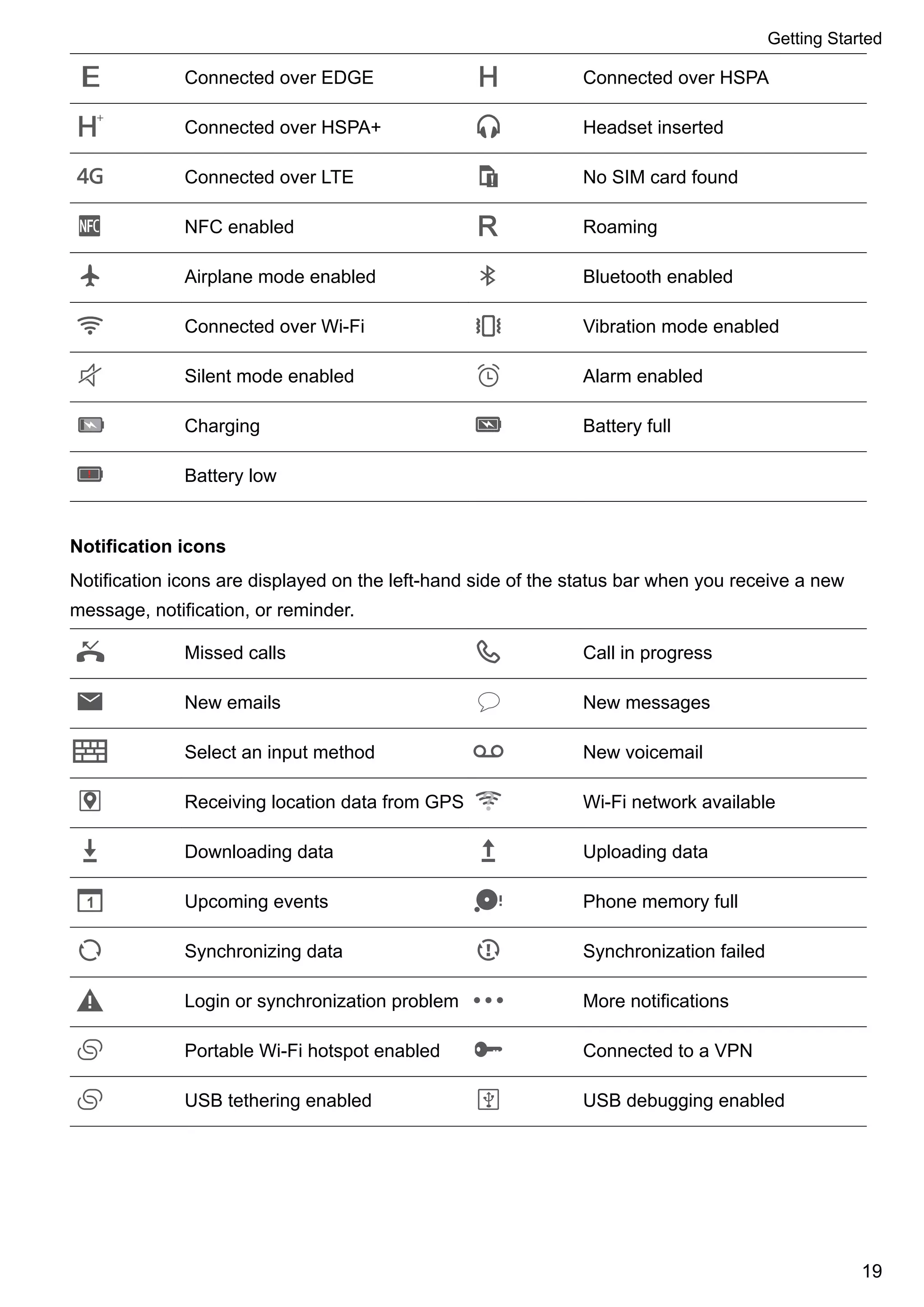 Connected over EDGE Connected over HSPA
Connected over HSPA+ Headset inserted
Connected over LTE No SIM card found
NFC enabled Roaming
Airplane mode enabled Bluetooth enabled
Connected over Wi-Fi Vibration mode enabled
Silent mode enabled Alarm enabled
Charging Battery full
Battery low
Notification icons
Notification icons are displayed on the left-hand side of the status bar when you receive a new
message, notification, or reminder.
Missed calls Call in progress
New emails New messages
Select an input method New voicemail
Receiving location data from GPS Wi-Fi network available
Downloading data Uploading data
Upcoming events Phone memory full
Synchronizing data Synchronization failed
Login or synchronization problem More notifications
Portable Wi-Fi hotspot enabled Connected to a VPN
USB tethering enabled USB debugging enabled
Getting Started
19
 