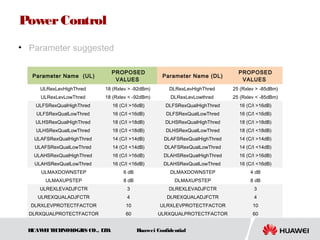 HUAWEITECHNOLOGIES CO., LTD. Huawei Confidential
PowerControl
• Parameter suggested
Parameter Name (UL)
PROPOSED
VALUES
Parameter Name (DL)
PROPOSED
VALUES
ULRexLevHighThred 18 (Rxlev > -92dBm) DLRexLevHighThred 25 (Rxlev > -85dBm)
ULRexLevLowThred 18 (Rxlev < -92dBm) DLRexLevLowthred 25 (Rxlev < -85dBm)
ULFSRexQualHighThred 16 (C/I >16dB) DLFSRexQualHighThred 16 (C/I >16dB)
ULFSRexQualLowThred 16 (C/I <16dB) DLFSRexQualLowThred 16 (C/I <16dB)
ULHSRexQualHighThred 18 (C/I >18dB) DLHSRexQualHighThred 18 (C/I >18dB)
ULHSRexQualLowThred 18 (C/I <18dB) DLHSRexQualLowThred 18 (C/I <18dB)
ULAFSRexQualHighThred 14 (C/I >14dB) DLAFSRexQualHighThred 14 (C/I >14dB)
ULAFSRexQualLowThred 14 (C/I <14dB) DLAFSRexQualLowThred 14 (C/I <14dB)
ULAHSRexQualHighThred 16 (C/I >16dB) DLAHSRexQualHighThred 16 (C/I >16dB)
ULAHSRexQualLowThred 16 (C/I <16dB) DLAHSRexQualLowThred 16 (C/I <16dB)
ULMAXDOWNSTEP 6 dB DLMAXDOWNSTEP 4 dB
ULMAXUPSTEP 8 dB DLMAXUPSTEP 8 dB
ULREXLEVADJFCTR 3 DLREXLEVADJFCTR 3
ULREXQUALADJFCTR 4 DLREXQUALADJFCTR 4
DLRXLEVPROTECTFACTOR 10 ULRXLEVPROTECTFACTOR 10
DLRXQUALPROTECTFACTOR 60 ULRXQUALPROTECTFACTOR 60
 