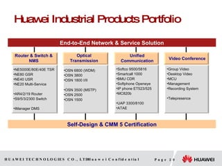 End-to-End Network & Service Solution Unified Communication Router & Switch & NMS NE5000E/80E/40E TSR NE80 GSR NE40 USR NE20 Multi-Service AR4/2/19 Router S9/5/3/2300 Switch iManager DMS Video Conference Self- Design & CMM 5 Certification Huawei  Industrial Products  Portfolio Optical Transmission OSN 6800 (WDM) OSN 3800 OSN 1800 I/II OSN 3500 (MSTP) OSN 2500 OSN 1500 Softco 9500/5816 Smartcall 1000 BMU CDR Softphone Openeye IP phone ET523/525  MC820b UAP 3300/8100 ATAE Group Video Desktop Video MCU  Management Recording System Telepresence 