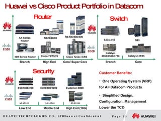 Huawei vs Cisco Product Portfolio in Datacom Catalyst 2960/3560/3750 Catalyst 45/65 Router AR Series Router NE20/40/80 NE40E/80E/5000E ISR Series Router Cisco 72/73/76 Cisco 12xxx /CRS Branch High End Core/ Super Core Security Low End Middle End High End (10G) S23/33/53 S93 Branch Core Switch Customer Benefits: One Operating System (VRP) for All Datacom Products  Simplified Design, Configuration, Management Lower the TCO  Eudemon 8000 E300/500/1000 ASA5520 E50/100E/200 ASA5540 ASA5580 