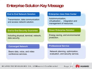 Enterprise Solution Key Message End to End Security Guarantee Including physical, terminal, network, data security. Converged Network  Bears data, voice, and video conference services. End to End Network Solution Transmission, data c ommunication  and access network solution. Green Enterprise Solution Energy saving, and environmental protection. Enterprise class Data Center Autoimmunization, virtualization ， integration and management of resources. Professional Service Network planning,  optimization , evaluation, and security service. 